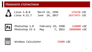 Немного статистики
7
Linux 1.0.0 March 14, 1994 176250 LOC
Linux 4.11.7 June 24, 2017 18373471 LOC
Photoshop 1.0 February 19, 1990 128000 LOC
Photoshop CS 6 May 7, 2012 10000000 LOC
Windows Calculator 35000 LOC
 