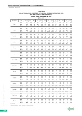 MINISTERIODEAGRICULTURAYRIEGO-MINAGRI
Sistema Integrado de EstadísticaAgraria • SIEA • Diciembre 2014
100
Comercio Interno
Procedencia año ene-dic ene feb mar abr may jun jul ago set oct nov dic
2013 428,9 31,7 37,6 40,1 37,3 35,8 32,2 33,6 35,3 34,4 37,7 36,4 36,9
2014 498,6 34,6 33,9 43,7 43,8 44,6 38,9 43,9 45,3 41,4 44,1 40,1 44,2
Var.% 16,2 9,4 -9,8 9,0 17,3 24,8 20,7 30,9 28,3 20,4 16,9 10,1 19,9
2013 56,6 3,8 0,8 0,3 0,6 0,3 0,0 1,2 3,1 4,4 12,4 15,1 14,8
2014 60,0 9,1 1,2 0,3 0,3 0,4 0,3 2,6 2,7 2,2 9,6 15,5 15,8
Var.% 6,0 140,3 59,7 -4,6 -54,7 18,9 3942,9 126,8 -10,8 -48,7 -22,8 2,8 15,8
2013 111,0 16,7 13,5 8,8 3,9 2,0 2,7 2,8 4,2 10,5 14,8 15,7 15,5
2014 129,7 15,8 13,2 13,3 6,3 3,5 4,5 5,0 8,0 10,7 14,6 15,6 19,1
Var.% 16,8 -5,4 -2,0 51,0 51,0 60,9 72,2 68,1 81,1 1,7 -1,1 -0,1 15,8
2013 105,8 7,3 13,7 16,3 14,6 15,6 11,3 8,3 4,1 2,0 2,7 4,8 5,0
2014 128,5 6,6 11,2 16,9 17,8 19,0 14,7 12,6 7,2 4,0 5,6 6,2 6,7
Var.% 21,4 -9,7 -18,3 3,5 22,3 21,4 30,0 51,4 74,6 103,1 104,4 28,5 15,8
2013 17,3 0,9 1,6 2,9 2,9 2,2 1,9 1,9 1,1 0,4 0,2 0,3 1,1
2014 22,9 0,9 1,5 2,6 3,3 2,7 2,5 2,9 2,2 1,1 0,6 0,5 1,9
Var.% 32,3 -3,7 -4,5 -10,0 16,6 21,4 32,0 51,9 102,8 174,7 281,5 114,3 15,8
2013 37,9 0,0 0,0 0,0 0,0 0,0 0,0 3,8 14,8 13,5 5,7 0,1 0,0
2014 44,4 0,0 0,0 0,0 0,0 0,0 0,1 5,6 13,5 16,0 8,7 0,4 0,0
Var.% 17,0 0,0 0,0 0,0 0,0 77,8 0,0 49,9 -8,7 18,7 52,1 173,5 15,8
2013 13,8 0,0 0,0 0,4 0,2 1,2 2,9 4,4 3,5 0,9 0,2 0,2 0,0
2014 13,1 0,5 0,7 1,4 1,7 2,8 2,5 1,2 0,7 0,6 0,8 0,0 0,2
Var.% -4,8 0,0 0,0 254,5 677,0 140,2 -15,4 -72,2 -81,3 -32,4 415,2 -94,4 15,8
2013 5,9 0,1 0,5 1,6 1,6 0,7 0,5 0,5 0,3 0,1 0,0 0,0 0,1
2014 5,5 0,1 0,3 0,9 1,0 0,9 0,6 0,6 0,6 0,3 0,1 0,1 0,0
Var.% -6,5 118,2 -35,3 -43,8 -38,6 18,5 24,9 18,0 137,7 357,8 838,5 300,0 -70,7
2013 0,2 0,0 0,0 0,0 0,0 0,0 0,0 0,0 0,0 0,1 0,0 0,0 0,0
2014 0,2 0,0 0,0 0,0 0,0 0,0 0,0 0,0 0,0 0,1 0,1 0,0 0,0
Var.% 29,2 0,0 0,0 0,0 0,0 0,0 0,0 0,0 0,0 56,3 141,3 0,0 0,0
2013 12,7 0,6 2,5 1,0 0,8 1,5 2,4 2,1 0,7 0,6 0,3 0,0 0,0
2014 7,0 0,2 0,6 0,2 0,6 1,1 1,6 0,9 0,7 0,3 0,6 0,0 0,0
Var.% -45,1 -74,3 -74,7 -78,6 -25,7 -26,1 -35,5 -54,0 -0,1 -44,5 100,3 -21,1 0,0
2013 12,1 0,2 0,2 1,0 1,2 2,0 1,2 1,2 1,7 1,8 1,3 0,2 0,1
2014 16,7 0,1 0,3 1,0 2,0 1,9 1,0 1,0 1,9 3,0 2,6 1,6 0,3
Var.% 37,9 -61,7 51,5 0,6 60,7 -4,6 -21,7 -16,2 12,8 63,6 101,5 673,1 453,4
2013 55,3 2,1 4,8 7,7 11,5 10,2 9,1 7,3 1,9 0,2 0,1 0,0 0,2
2014 70,6 1,4 4,8 7,1 10,7 12,4 11,2 11,4 7,7 3,0 0,7 0,1 0,0
Var.% 27,8 -35,8 0,3 -8,0 -6,7 21,5 23,5 55,6 305,1 1234,1 501,7 2133,3 -84,0
2013 0,4 0,0 0,1 0,0 0,0 0,0 0,1 0,2 0,0 0,0 0,0 0,0 0,0
2014 0,1 0 0 0 0 0 0 0 0 0 0 0 0
Var.% -75,2 0,0 0,0 0,0 0,0 0,0 0,0 0,0 0,0 0,0 0,0 0,0 0,0
2013 0,1 0,0 0,0 0,0 0,0 0,0 0,1 0,0 0,0 0,0 0,0 0,0 0,0
2014 0,0 0,0 0,0 0,0 0,0 0,0 0,0 0,0 0,0 0,0 0,0 0,0 0,0
Var.% -100,0 0,0 0,0 0,0 0,0 0,0 0,0 0,0 0,0 0,0 0,0 0,0 0,0
Fuente: SIEA
Elaboración: MINAGRI - DGESEP - Dirección de Estadística Agraria.
Cuadro N° 52
LIMA METROPOLITANA : INGRESO DE PAPA AL GRAN MERCADO MAYORISTA DE LIMA
POR MES, SEGUN LUGAR DE PROCEDENCIA
Periodo: Enero - diciembre 2013 / 2014
(Miles de t)
Total
Lima
Huánuco
Junín
Pasco
Ica
La Libertad
Ayacucho
Cajamarca
Cusco
Huancavelica
Ancash
Arequipa
Apurímac
 