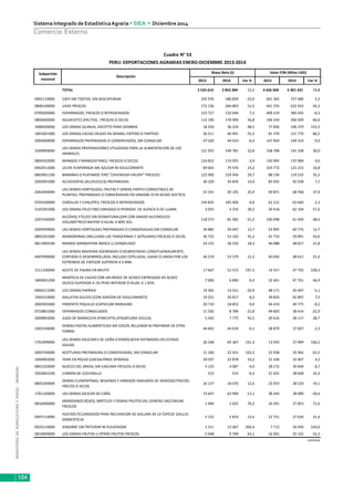 MINISTERIODEAGRICULTURAYRIEGO-MINAGRI
Sistema Integrado de EstadísticaAgraria • SIEA • Diciembre 2014
104
Comercio Externo
2013 2014 Var % 2013 2014 Var %
TOTAL  2 535 614 2 852 384 12,5 4 426 504 5 301 421 19,8
0901119000 CAFE SIN TOSTAR, SIN DESCAFEINAR 235 976 180 859 -23,4 691 342 727 484 5,2
0806100000 UVAS FRESCAS 172 136 260 863 51,5 441 376 632 453 43,3
0709200000 ESPARRAGOS, FRESCOS O REFRIGERADOS 123 727 132 646 7,2 409 219 383 435 -6,3
0804400000 AGUACATES (PALTAS) , FRESCAS O SECAS 114 190 178 999 56,8 184 244 306 939 66,6
1008509000 LOS DEMAS QUINUA, EXCEPTO PARA SIEMBRA 18 250 36 224 98,5 77 826 196 379 152,3
1801001900 LOS DEMAS CACAO CRUDO EN GRANO, ENTERO O PARTIDO 30 211 46 991 55,5 81 370 151 770 86,5
2005600000 ESPARRAGOS PREPARADOS O CONSERVADOS, SIN CONGELAR 47 020 44 010 -6,4 147 950 149 314 0,9
2309909000
LAS DEMAS PREPARACIONES UTILIZADAS PARA LA ALIMENTACION DE LOS
ANIMALES
121 955 149 781 22,8 108 708 141 338 30,0
0804502000 MANGOS Y MANGOSTANES, FRESCOS O SECOS 124 822 119 955 -3,9 130 995 137 084 4,6
0402911000 LECHE EVAPORADA SIN AZUCAR NI EDULCORANTE 69 603 79 476 14,2 103 772 121 215 16,8
0803901100 BANANAS O PLATANOS TIPO "CAVENDISH VALERY" FRESCOS 122 900 159 456 29,7 88 136 119 232 35,3
2005991000 ALCACHOFAS (ALCAUCILES) PREPARADAS 30 329 34 834 14,9 85 935 92 038 7,1
2001909000
LAS DEMAS HORTALIZAS, FRUTAS Y DEMAS PARTES COMESTIBLES DE
PLANTAS, PREPARADAS O CONSERVADAS EN VINAGRE O EN ACIDO ACETICO
23 191 29 195 25,9 49 871 68 768 37,9
0703100000 CEBOLLAS Y CHALOTES, FRESCOS O REFRIGERADOS 194 835 185 406 -4,8 62 212 63 640 2,3
5105391000 LOS DEMAS PELO FINO CARDADO O PEINADO: DE ALPACA O DE LLAMA 3 055 4 254 39,2 39 418 62 104 57,6
2207100000
ALCOHOL ETILICO SIN DESNATURALIZAR CON GRADO ALCOHOLICO
VOLUMETRICO MAYOR O IGUAL A 80% VOL
118 573 81 582 -31,2 100 098 61 459 -38,6
2005999000 LAS DEMAS HORTALIZAS PREPARADAS O CONSERVADAS SIN CONGELAR 34 885 39 647 13,7 53 905 60 776 12,7
0805201000 MANDARINAS (INCLUIDAS LAS TANGERINAS Y SATSUMAS) FRESCAS O SECAS 36 722 53 320 45,2 41 710 59 891 43,6
0811909100 MANGO (MANGIFERA INDICA L) CONGELADO 24 125 28 550 18,3 40 088 48 817 21,8
4407990000
LAS DEMAS MADERAS ASERRADAS O DESBASTADAS LONGITUDINALMENTE,
CORTADA O DESENRROLLADA, INCLUSO CEPILLADA, LIJADA O UNIDA POR LOS
EXTREMOS DE ESPESOR SUPERIOR A 6 MM.
44 219 53 579 21,2 40 054 48 611 21,4
1511100000 ACEITE DE PALMA EN BRUTO 17 667 52 515 197,3 14 557 47 792 228,3
1804001200
MANTECA DE CACAO CON UN INDICE DE ACIDEZ EXPRESADO EN ACIDO
OLEICO SUPERIOR A 1% PERO INFERIOR O IGUAL A 1.65%
7 600 6 890 -9,3 32 461 47 701 46,9
0904211090 LOS DEMAS PAPRIKA 19 365 14 551 -24,9 48 171 45 697 -5,1
1905310000 GALLETAS DULCES (CON ADICION DE EDULCORANTE) 19 221 20 817 8,3 39 824 42 807 7,5
2005992000 PIMIENTO PIQUILLO (CAPSICUM ANNUUM) 20 710 18 852 -9,0 44 419 40 775 -8,2
0710801000 ESPARRAGOS CONGELADOS 11 230 8 784 -21,8 49 820 38 414 -22,9
2009892000 JUGO DE MARACUYA (PARCHITA) (PASSIFLORA EDULIS) 5 342 7 775 45,5 29 616 38 117 28,7
1902190000
DEMAS PASTAS ALIMENTICIAS SIN COCER, RELLENAR NI PREPARAR DE OTRA
FORMA
44 665 44 634 -0,1 38 879 37 607 -3,3
1701999000
LAS DEMAS AZUCARES DE CAÑA O REMOLACHA REFINADOS EN ESTADO
SOLIDO
26 548 69 367 161,3 13 935 37 099 166,2
2005700000 ACEITUNAS PREPARADAS O CONSERVADAS, SIN CONGELAR 11 100 22 451 102,2 22 038 35 962 63,2
1404902000 TARA EN POLVO (CAESALPINEA SPINOSA) 20 037 22 878 14,2 31 104 32 407 4,2
0801220000 NUECES DEL BRASIL SIN CASCARA FRESCAS O SECAS 4 125 4 087 -0,9 28 172 30 609 8,7
3203002100 CARMIN DE COCHINILLA 515 514 -0,3 21 625 28 628 32,4
0805209000
DEMAS CLEMENTINAS, WILKINGS E HIBRIDOS SIMILARES DE AGRIOS(CITRICOS)
FRECOS O SECOS
16 127 18 070 12,0 23 953 28 529 19,1
1701140000 LAS DEMAS AZUCAR DE CAÑA 73 647 63 990 -13,1 38 244 28 089 -26,6
0810400000
ARANDANOS ROJOS, MIRTILOS Y DEMAS FRUTOS DEL GENERO VACCINIUM,
FRESCOS
1 490 2 625 76,2 16 291 27 853 71,0
0407110000
HUEVOS FECUNDADOS PARA INCUVACION DE GALLINA DE LA ESPECIE GALLUS
DOMESTICUS
5 132 5 819 13,4 22 751 27 630 21,4
0910110000 JENGIBRE SIN TRITURAR NI PULVERIZAR 3 311 12 067 264,4 7 712 26 450 243,0
0810909000 LOS DEMAS FRUTAS U OTROS FRUTOS FRESCOS 5 948 9 700 63,1 16 501 25 133 52,3
continúa
Cuadro N° 53
PERU: EXPORTACIONES AGRARIAS ENERO‐DICIEMBRE 2013‐2014
Masa Neta (t) Valor FOB (Miles USD)
Descripción
Subpartida 
nacional
 