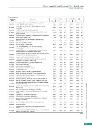 DirecciónGeneraldeSeguimientoyEvaluacióndePolíticas-DGESEP
Sistema Integrado de Estadística Agraria • SIEA • Diciembre 2014
105
Comercio Externo
2013 2014 Var % 2013 2014 Var %
0904221000 PAPRIKA (CAPSICUM ANNUUM, L.) TRITURADOS O PULVERIZADOS 10 477 10 427 -0,5 22 154 24 541 10,8
1106201000 HARINA DE MACA (LEPIDIUM MEYENII) 1 315 1 850 40,7 10 308 24 045 133,3
0811109000
FRESAS (FRUTILLAS) SIN ADICION DE AZUCAR U OTRO EDULCORANTE,
CONGELADOS
9 798 14 519 48,2 15 232 23 500 54,3
0805202000 TANGELO (CITRUS RETICULATA X CITRUS PARADISIS) 28 455 29 205 2,6 22 745 22 478 -1,2
0811909900
LOS DEMAS FRUTAS Y OTROS FRUTOS, SIN COCER O COCIDOS EN AGUA O
VAPOR CONGELADOS
5 379 7 833 45,6 15 428 22 465 45,6
2002900000 LOS DEMAS TOMATES PREPARADOS O CONSERVADOS (EXCEPTO EN VINAGRE) 13 810 19 653 42,3 13 963 21 636 54,9
1209919000 DEMAS SEMILLAS DE HORTALIZAS 288 250 -13,2 20 323 21 288 4,7
0708100000
ARVEJAS (GUISANTES, CHICHAROS) (PISUM SATIVUM) FRESCAS O
REFRIGERADAS
6 517 6 145 -5,7 20 321 20 717 1,9
1207701000 SEMILLAS DE MELON PARA SIEMBRA 12 65 435,2 3 650 19 874 444,5
1905901000 GALLETAS SALADAS O AROMATIZADAS 8 111 10 256 26,4 17 375 19 824 14,1
5101110000
LANA SIN CARDAR NI PEINAR, SUCIA, INCLUIDA LA LAVADA EN
VIVO,ESQUILADA
6 779 6 883 1,5 16 912 18 626 10,1
2008999000
LAS DEMAS FRUTAS U OTROS FRUTOS Y DEMAS PARTES COMESTIBLES DE
PLANTAS, PREPARADAS O CONSERVADAS DE OTRO MODO
3 597 4 169 15,9 13 697 17 513 27,9
1515900090
LOS DEMAS ACEITES Y GRASAS VEGETALES FIJAS Y SUS FRACCIONES, INCLUSO
REFINADOS PERO SIN MODIFICAR QUIMICAMENTE
877 979 11,6 17 061 16 565 -2,9
4407220000 VIROLA, IMBUIA Y BALSA DE LAS MADERAS TROPICALES 16 799 21 072 25,4 12 643 16 143 27,7
2106902900
LAS DEMAS PREPARACIONES COMPUESTAS CUYO GRADO ALCOHOLICO
VOLUMETRICO SEA INFERIOR O IGUAL AL 0,5 %
553 802 44,8 10 874 15 077 38,7
2106907900 LOS DEMAS COMPLEMENTOS Y SUPLEMENTOS ALIMENTICIOS 237 573 141,4 5 780 14 739 155,0
3301130000 ACEITES ESENCIALES DE LIMON 400 337 -15,9 9 535 14 598 53,1
1211903000 OREGANO (ORIGANUM VULGARE) 5 249 6 055 15,4 19 572 14 438 -26,2
1209915000 SEMILLAS DE TOMATES (LICOPERSICUM SPP.) 9 7 -26,3 18 083 13 961 -22,8
0710809000 LAS DEMAS HORTALIZAS 4 507 4 736 5,1 13 424 13 837 3,1
1302391000 MUCILAGOS DE SEMILLA DE TARA (CAESALPINEA SPINOSA) 2 266 2 156 -4,9 16 070 12 775 -20,5
2103909000 DEMAS PREPARACIONES PARA SALSAS, Y DEMAS SALSAS PREPARADAS 7 317 5 346 -26,9 12 224 12 703 3,9
1805000000 CACAO EN POLVO SIN ADICION DE AZUCAR NI OTRO EDULCORANTE 2 690 3 952 46,9 11 115 12 188 9,7
0713399100 PALLARES (PHASEOLUS LUNATUS) 9 315 6 501 -30,2 12 301 11 751 -4,5
2005510000 FRIJOLES DESVAINADOS, PREPARADOS O CONSERVADOS, SIN CONGELAR 5 897 8 019 36,0 7 872 11 711 48,8
3203001400 MATERIAS COLORANTES DE ORIGEN VEGETAL DE ACHIOTE (ONOTO, BIJA) 518 545 5,2 12 023 11 544 -4,0
0711200000
ACEITUNAS CONSERVADAS PROVISIONALMENTE, TODAVIA IMPROPIAS PARA
EL CONSUMO INMEDIATO
10 959 14 995 36,8 6 976 11 232 61,0
0814001000
CORTEZAS DE LIMON (LIMON SUTIL, LIMON COMUN, LIMON CRIOLLO) (CITRUS
AURANTIFOLIA)
6 230 6 676 7,2 8 262 10 820 31,0
1005903000 MAIZ BLANCO GIGANTE (ZEA MAYS AMILACEA CV GIGANTE) 6 297 6 234 -1,0 11 920 10 646 -10,7
1806900000
DEMAS CHOCOLATES Y PREPARACIONES ALIMENTICIAS QUE CONTENGAN
CACAO
1 772 1 933 9,1 8 589 9 682 12,7
2103902000 CONDIMENTOS Y SAZONADORES, COMPUESTOS 1 963 2 559 30,4 7 342 9 625 31,1
2104101000 PREPARACIONES PARA SOPAS, POTAJES O CALDOS 2 562 2 954 15,3 7 258 9 146 26,0
0904219000
LOS DEMAS FRUTOS DE LOS GENEROS CAPSICUM O PIMIENTA,SECOS SIN
TRITURAR NI PULVERIZAR
1 802 2 375 31,8 7 176 8 966 24,9
1207999900 DEMAS NUECES Y ALMENDRA DE PALMA INCLUSO QUEBRANTADA 1 052 1 227 16,6 10 018 8 935 -10,8
1008909000 LOS DEMAS CEREALES 1 314 1 552 18,2 4 438 8 813 98,6
0603199000
LOS DEMAS FLORES Y CAPULLOS FRESCOS CORTADOS PARA RAMOS O
ADORNOS
1 819 1 349 -25,8 9 408 8 256 -12,2
4412320000
LAS DEMAS MADERAS, QUE TENGAN, POR LO MENOS, UNA HOJA EXTERNA DE
MADERAS DISTINTAS DE LAS DE CONIFERAS
8 574 7 320 -14,6 9 542 8 144 -14,7
continúa
Subpartida
nacional
Descripción
Masa Neta (t) Valor FOB (Miles USD)
continúa cuadro N° 53
 