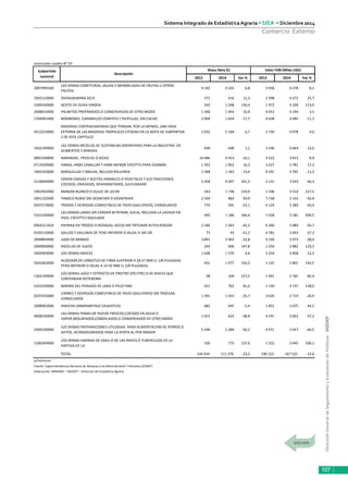 DirecciónGeneraldeSeguimientoyEvaluacióndePolíticas-DGESEP
Sistema Integrado de Estadística Agraria • SIEA • Diciembre 2014
107
Comercio Externo
2013 2014 Var % 2013 2014 Var %
2007999100
LAS DEMAS CONFITURAS, JALEAS Y MERMELADAS DE FRUTAS U OTROS
FRUTOS
4 192 4 225 0,8 3 958 4 278 8,1
3502110000 OVOALBUMINA SECA 371 416 12,3 3 398 4 272 25,7
1509100000 ACEITE DE OLIVA VIRGEN 542 1 248 130,4 1 972 4 200 113,0
2008910000 PALMITOS PREPARADOS O CONSERVADOS DE OTRO MODO 1 346 1 493 10,9 4 053 4 194 3,5
1704901000 BOMBONES, CARAMELOS CONFITES Y PASTILLAS, SIN CACAO 2 009 1 654 -17,7 4 638 4 095 -11,7
4412310000
MADERAS CONTRACHAPADAS QUE TENGAN, POR LO MENOS, UNA HOJA
EXTERNA DE LAS MADERAS TROPICALES CITADAS EN LA NOTA DE SUBPARTDA
2 DE ESTE CAPITULO
2 032 2 169 6,7 3 740 4 078 9,0
3302109000
LAS DEMAS MEZCLAS DE SUSTANCIAS ODORIFERAS PARA LA INDUSTRIA DE
ALIMENTOS Y BEBIDAS
640 648 1,1 3 546 4 064 14,6
0805100000 NARANJAS , FRESCAS O SECAS 10 486 9 423 -10,1 4 232 3 813 -9,9
0713509000 HABAS, HABA CABALLAR Y HABA MENOR EXCEPTO PARA SIEMBRA 1 593 1 852 16,3 3 227 3 781 17,2
1905320000 BARQUILLOS Y OBLEAS, INCLUSO RELLENOS 1 368 1 183 -13,6 4 241 3 765 -11,2
1518009000
DEMAS GRASAS Y ACEITES ANIMALES O VEGETALES Y SUS FRACCIONES,
COCIDOS, OXIDADOS, DESHIDRATADOS, SULFURADOS
2 458 4 947 101,2 2 131 3 543 66,3
1901902000 MANJAR BLANCO O DULCE DE LECHE 543 1 738 219,9 1 106 3 510 217,5
2401102000 TABACO RUBIO SIN DESNEVAR O DESNERVAR 2 204 883 -59,9 7 738 3 333 -56,9
0207270000 TROZOS Y DESPOJOS COMESTIBLES DE PAVO (GALLIPAVO), CONGELADOS 774 595 -23,1 4 129 3 289 -20,4
5101190000
LAS DEMAS LANAS SIN CARDAR NI PEINAR, SUCIA, INCLUIDA LA LAVADA EN
VIVO, EXCEPTO ESQUILADA
445 1 186 166,4 1 028 3 181 209,5
0904211010 PAPRIKA EN TROZOS O RODAJAS, SECOS SIN TRITURAR NI PULVERIZAR 2 186 1 263 -42,2 6 260 3 084 -50,7
0105110000 GALLOS Y GALLINAS DE PESO INFERIOR O IGUAL A 185 GR 73 43 -41,2 4 781 3 003 -37,2
2009894000 JUGO DE MANGO 3 891 3 003 -22,8 4 150 2 973 -28,4
2009900000 MEZCLAS DE JUGOS 245 606 147,8 1 256 2 882 129,5
1005909000 LOS DEMAS MAICES 1 628 1 570 -3,6 3 254 2 858 -12,2
5201002000
ALGODON DE LONGITUD DE FIBRA SUPERIOR A 28.57 MM (1 1/8 PULGADA)
PERO INFERIOR O IGUAL A 34.92 MM (1 3/8 PULGADA)
431 1 077 150,2 1 155 2 801 142,5
1302199900
LOS DEMAS JUGO Y EXTRACTO DE PIRETRO (PELITRE) O DE RAICES QUE
CONTENGAN ROTENONA
48 109 127,5 1 491 2 765 85,4
5103100000 BORRAS DEL PEINADO DE LANA O PELO FINO 421 762 81,0 1 150 2 737 138,0
0207250000
CARNES Y DESPOJOS COMESTIBLES DE PAVO (GALLIPAVO) SIN TROCEAR,
CONGELADOS
1 391 1 033 -25,7 3 620 2 719 -24,9
1008902000 KIWICHA (AMARANTHUS CAUDATUS) 682 645 -5,4 1 851 2 675 44,5
0408190000
LAS DEMAS YEMAS DE HUEVO FRESCOS,COCIDOS EN AGUA O
VAPOR,MOLDEADOS,CONGELADOS,O CONSERVADOS DE OTRO MODO
1 015 622 -38,8 4 241 2 662 -37,2
2309109000
LOS DEMAS PREPARACIONES UTILZADAS PARA ALIMENTACION DE PERROS O
GATOS, ACONDICIONADOS PARA LA VENTA AL POR MENOR
5 240 2 289 -56,3 4 971 2 657 -46,5
1106209000
LOS DEMAS HARINAS DE SAGU O DE LAS RAICES O TUBERCULOS DE LA
PARTIDA 07.14
326 773 137,0 1 322 2 645 100,1
TOTAL 144 934 111 376 -23,2 196 123 167 521 -14,6
p/Preliminar
Fuente: Superintendencia Nacional de Aduanas y de Administración Tributaria (SUNAT)
Elaboración: MINAGRI – DGESEP – Dirección de Estadística Agraria
conclusión cuadro N° 53
Subpartida
nacional
Descripción
Masa Neta (t) Valor FOB (Miles USD)
 