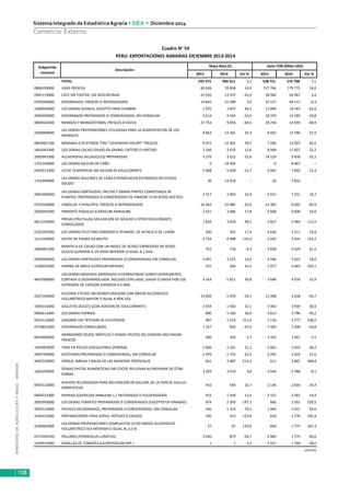 MINISTERIODEAGRICULTURAYRIEGO-MINAGRI
Sistema Integrado de EstadísticaAgraria • SIEA • Diciembre 2014
108
Comercio Externo
Comercio Exterior
Importaciones
enero-octubre 2014/2013
Entre enero y octubre del 2014, las importaciones agrarias alcanzaron un valor CIF de USD 3 955
millones, cifra mayor en USD 180 millones con respecto al mismo periodo del año 2013 (USD 3
776 millones).
En el mismo sentido, la masa neta importada registró un alza por el orden de 12,1%; situación atri-
buible a las mayores compras de aceite de palma, soya grano, leche en polvo, maíz amarillo duro,
entre otros.
2013 2014 Var % 2013 2014 Var %
TOTAL 293 373 304 315 3,7 538 721 576 798 7,1
0806100000 UVAS FRESCAS 60 626 70 858 16,9 157 766 179 775 14,0
0901119000 CAFE SIN TOSTAR, SIN DESCAFEINAR 22 956 13 537 -41,0 58 960 60 967 3,4
0709200000 ESPARRAGOS, FRESCOS O REFRIGERADOS 14 842 15 288 3,0 47 127 44 171 -6,3
1008509000 LOS DEMAS QUINUA, EXCEPTO PARA SIEMBRA 1 975 3 837 94,3 11 899 19 343 62,6
2005600000 ESPARRAGOS PREPARADOS O CONSERVADOS, SIN CONGELAR 5 614 4 324 -23,0 18 370 15 285 -16,8
0804502000 MANGOS Y MANGOSTANES, FRESCOS O SECOS 27 753 9 856 -64,5 29 258 14 939 -48,9
2309909000
LAS DEMAS PREPARACIONES UTILIZADAS PARA LA ALIMENTACION DE LOS
ANIMALES
9 863 12 361 25,3 9 425 12 390 31,5
0803901100 BANANAS O PLATANOS TIPO "CAVENDISH VALERY" FRESCOS 9 972 15 901 59,5 7 260 12 007 65,4
1801001900 LOS DEMAS CACAO CRUDO EN GRANO, ENTERO O PARTIDO 3 266 3 676 12,6 8 948 11 827 32,2
2005991000 ALCACHOFAS (ALCAUCILES) PREPARADAS 5 279 3 612 -31,6 14 129 9 458 -33,1
1701140000 LAS DEMAS AZUCAR DE CAÑA 0 18 492 -- 0 8 467 --
0402911000 LECHE EVAPORADA SIN AZUCAR NI EDULCORANTE 5 968 5 030 -15,7 9 045 7 840 -13,3
1701999000
LAS DEMAS AZUCARES DE CAÑA O REMOLACHA REFINADOS EN ESTADO
SOLIDO
30 14 918 -- 20 7 816 --
2001909000
LAS DEMAS HORTALIZAS, FRUTAS Y DEMAS PARTES COMESTIBLES DE
PLANTAS, PREPARADAS O CONSERVADAS EN VINAGRE O EN ACIDO ACETICO
2 517 3 093 22,9 6 531 7 231 10,7
0703100000 CEBOLLAS Y CHALOTES, FRESCOS O REFRIGERADOS 32 262 22 082 -31,6 12 383 6 695 -45,9
2005992000 PIMIENTO PIQUILLO (CAPSICUM ANNUUM) 2 621 3 086 17,8 5 668 6 608 16,6
0811109000
FRESAS (FRUTILLAS) SIN ADICION DE AZUCAR U OTRO EDULCORANTE,
CONGELADOS
1 834 3 659 99,5 2 827 5 964 111,0
5105391000 LOS DEMAS PELO FINO CARDADO O PEINADO: DE ALPACA O DE LLAMA 300 352 17,4 4 616 5 511 19,4
1511100000 ACEITE DE PALMA EN BRUTO 2 754 6 498 135,9 2 435 5 435 123,2
1804001200
MANTECA DE CACAO CON UN INDICE DE ACIDEZ EXPRESADO EN ACIDO
OLEICO SUPERIOR A 1% PERO INFERIOR O IGUAL A 1.65%
752 718 -4,5 3 838 5 429 41,4
2005999000 LAS DEMAS HORTALIZAS PREPARADAS O CONSERVADAS SIN CONGELAR 3 091 3 525 14,0 4 596 5 423 18,0
1106201000 HARINA DE MACA (LEPIDIUM MEYENII) 151 166 10,5 1 077 4 663 333,1
4407990000
LAS DEMAS MADERAS ASERRADAS O DESBASTADAS LONGITUDINALMENTE,
CORTADA O DESENRROLLADA, INCLUSO CEPILLADA, LIJADA O UNIDA POR LOS
EXTREMOS DE ESPESOR SUPERIOR A 6 MM.
4 163 5 821 39,8 3 694 4 578 23,9
2207100000
ALCOHOL ETILICO SIN DESNATURALIZAR CON GRADO ALCOHOLICO
VOLUMETRICO MAYOR O IGUAL A 80% VOL
14 609 5 970 -59,1 11 008 4 438 -59,7
1905310000 GALLETAS DULCES (CON ADICION DE EDULCORANTE) 1 454 1 920 32,1 3 002 3 930 30,9
0904211090 LOS DEMAS PAPRIKA 890 1 160 30,4 2 613 3 796 45,2
0910110000 JENGIBRE SIN TRITURAR NI PULVERIZAR 487 1 519 211,6 1 116 3 777 238,5
0710801000 ESPARRAGOS CONGELADOS 1 557 816 -47,6 7 320 3 308 -54,8
0810400000
ARANDANOS ROJOS, MIRTILOS Y DEMAS FRUTOS DEL GENERO VACCINIUM,
FRESCOS
360 354 -1,7 3 103 3 261 5,1
1404902000 TARA EN POLVO (CAESALPINEA SPINOSA) 1 866 2 261 21,1 2 665 3 203 20,2
2005700000 ACEITUNAS PREPARADAS O CONSERVADAS, SIN CONGELAR 1 079 1 753 62,5 2 292 2 924 27,6
4407220000 VIROLA, IMBUIA Y BALSA DE LAS MADERAS TROPICALES 651 3 987 512,4 611 2 865 368,8
1902190000
DEMAS PASTAS ALIMENTICIAS SIN COCER, RELLENAR NI PREPARAR DE OTRA
FORMA
3 359 3 519 4,8 3 034 2 788 -8,1
0407110000
HUEVOS FECUNDADOS PARA INCUVACION DE GALLINA DE LA ESPECIE GALLUS
DOMESTICUS
432 544 25,7 2 136 2 656 24,4
0904221000 PAPRIKA (CAPSICUM ANNUUM, L.) TRITURADOS O PULVERIZADOS 915 1 039 13,5 2 153 2 581 19,9
2002900000 LOS DEMAS TOMATES PREPARADOS O CONSERVADOS (EXCEPTO EN VINAGRE) 674 2 003 197,1 666 2 261 239,5
2005510000 FRIJOLES DESVAINADOS, PREPARADOS O CONSERVADOS, SIN CONGELAR 766 1 333 74,1 1 044 2 031 94,6
2104101000 PREPARACIONES PARA SOPAS, POTAJES O CALDOS 185 413 123,4 610 1 776 191,4
2106902900
LAS DEMAS PREPARACIONES COMPUESTAS CUYO GRADO ALCOHOLICO
VOLUMETRICO SEA INFERIOR O IGUAL AL 0,5 %
37 87 133,0 856 1 775 107,3
0713399100 PALLARES (PHASEOLUS LUNATUS) 2 030 879 -56,7 2 960 1 775 -40,0
1209915000 SEMILLAS DE TOMATES (LICOPERSICUM SPP.) 1 1 -1,3 2 427 1 748 -28,0
continúa
Cuadro N° 54
PERU: EXPORTACIONES AGRARIAS DICIEMBRE 2013-2014
Masa Neta (t) Valor FOB (Miles USD)
Descripción
Subpartida
nacional
 