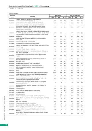MINISTERIODEAGRICULTURAYRIEGO-MINAGRI
Sistema Integrado de EstadísticaAgraria • SIEA • Diciembre 2014
110
Comercio Externo
2013 2014 Var % 2013 2014 Var %
0205000000
CARNE DE ANIMALES DE LAS ESPECIES CABALLAR,ASNAL O
MULAR,FRESCA,REFRIGERADA O CONGELADA
159 191 20,1 481 541 12,5
4413000000 MADERA DENSIFICADA EN BLOQUES, TABLAS, TIRAS O PERFILES 115 357 210,1 171 521 204,5
1211909090
DEMAS PLANTAS, PARTES DE PLANTAS, SEMILLAS Y FRUTOS DE LAS
UTILIZADAS EN PERFUMERIA, MEDICINA O PARA USOS INSECTICIDAS,
PARACITICIDAS O SIMILARES, FRESCOS O SECOS, INCLUSO CORTADOS,
QUEBRANTADOS O PULVERIZADOS
110 92 -17,1 468 507 8,3
4101200000
CUEROS Y PIELES ENTEROS DE BOVINO, CON PESO UNITARIO MENOR O IGUAL
A 8 KG PARA LOS SECOS, 10 KG PARA LOS SALADOS SECOS Y A 16 KG PARA LOS
FRESCOS, SALADOS VERDES (HUMEDOS O CONSERVADOS DE OTRO MODO)
107 104 -3,1 307 495 61,5
2309902000 PREMEZCLAS 558 605 8,4 555 495 -10,8
0811101000
FRESAS (FRUTILLAS) CON ADICION DE AZUCAR U OTRO EDULCORANTE,
CONGELADOS
414 301 -27,4 674 495 -26,5
0703209000 LOS DEMAS AJOS FRESCOS O REFRIGERADOS 37 225 514,4 9 492 --
0713339900 LOS DEMAS FRIJOLES COMUN EXCEPTO PARA SIEMBRA 175 305 73,5 338 462 36,6
0814001000
CORTEZAS DE LIMON (LIMON SUTIL, LIMON COMUN, LIMON CRIOLLO) (CITRUS
AURANTIFOLIA)
250 207 -17,2 380 451 18,7
5103100000 BORRAS DEL PEINADO DE LANA O PELO FINO 51 93 83,6 157 451 187,7
5101190000
LAS DEMAS LANAS SIN CARDAR NI PEINAR, SUCIA, INCLUIDA LA LAVADA EN
VIVO, EXCEPTO ESQUILADA
24 97 308,0 70 448 542,3
2007999100
LAS DEMAS CONFITURAS, JALEAS Y MERMELADAS DE FRUTAS U OTROS
FRUTOS
358 444 23,8 396 436 10,2
2202100000
AGUA, INCLUIDAS EL AGUA MINERAL Y LA GASEADA, CON ADICION DE
AZUCAR U OTRO EDULCORANTE
1 227 1 164 -5,1 428 434 1,2
2009900000 MEZCLAS DE JUGOS 25 109 331,9 30 431 --
1803200000 PASTA DE CACAO DESGRASADA TOTAL O PARCIALMENTE 107 301 182,4 193 430 122,8
1704901000 BOMBONES, CARAMELOS CONFITES Y PASTILLAS, SIN CACAO 206 157 -24,1 468 429 -8,4
3203001600
MATERIAS COLORANTES DE ORIGEN VEGETAL DE MAIZ MORADO
(ANTOCIANINA)
1 3 110,9 2 395 --
2208202100 PISCO 101 67 -34,2 422 393 -7,0
2202900000 DEMAS AGUAS Y BEBIDAS NO ALCOHOLICAS, AZUCARADAS, NO GASEADAS 1 756 604 -65,6 938 388 -58,6
1901909000
DEMAS PREPARACIONES ALIMENTIICIAS DE HARINA SEMOLA, ALMIDON,
FECULA O EXTRACTO DE MALTA
15 18 16,0 100 380 280,3
1518009000
DEMAS GRASAS Y ACEITES ANIMALES O VEGETALES Y SUS FRACCIONES,
COCIDOS, OXIDADOS, DESHIDRATADOS, SULFURADOS
175 391 124,2 143 374 162,2
1302199900
LOS DEMAS JUGO Y EXTRACTO DE PIRETRO (PELITRE) O DE RAICES QUE
CONTENGAN ROTENONA
1 20 -- 36 372 946,4
1106209000
LOS DEMAS HARINAS DE SAGU O DE LAS RAICES O TUBERCULOS DE LA
PARTIDA 07.14
65 132 104,4 169 366 116,9
1005909000 LOS DEMAS MAICES 123 206 66,6 267 337 26,0
0105110000 GALLOS Y GALLINAS DE PESO INFERIOR O IGUAL A 185 GR 2 3 45,8 157 322 105,9
3502110000 OVOALBUMINA SECA 27 28 5,9 275 320 16,5
0402991000 LECHE CONDENSADA 156 -- 309 --
0713509000 HABAS, HABA CABALLAR Y HABA MENOR EXCEPTO PARA SIEMBRA 192 214 11,5 357 307 -14,1
1806320000
CHOCOLATES SIN RELLENAR Y SUS PREPARACIONES EN BLOQUES, TABLETAS O
BARRAS
51 64 24,7 228 302 32,3
0710400000 MAIZ DULCE CONGELADO 164 132 -19,8 360 283 -21,4
2401101000 TABACO NEGRO SIN DESNEVAR O DESNERVAR 0 38 -- 1 278 --
0709930000 CALABAZAS (ZAPALLOS) Y CALABACINES (CUCURBITA SPP.) 747 740 -0,9 220 269 22,3
1207999900 DEMAS NUECES Y ALMENDRA DE PALMA INCLUSO QUEBRANTADA 115 60 -48,2 889 269 -69,7
0603199000
LOS DEMAS FLORES Y CAPULLOS FRESCOS CORTADOS PARA RAMOS O
ADORNOS
58 61 4,6 319 263 -17,3
2106901000
POLVOS PARA LA PREPARACION DE BUDINES, CREMAS, HELADOS, POSTRES,
GELATINAS Y SIMILARES
53 39 -27,2 200 263 31,4
continúa
Masa Neta (t) Valor FOB (Miles USD)
continúa cuadro N° 54
Subpartida
nacional
Descripción
 