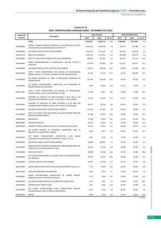 DirecciónGeneraldeSeguimientoyEvaluacióndePolíticas-DGESEP
Sistema Integrado de Estadística Agraria • SIEA • Diciembre 2014
113
Comercio Externo
2013 2014 Var % 2013 2014 Var %
TOTAL  6 974 347 7 682 716 10,2 4 465 987 4 670 447 4,6
2304000000
TORTAS Y DEMAS RESIDUOS SOLIDOS DE LA EXTRACCION DE ACEITE
DE SOJA (SOYA), INCLUIDO MOLIDOS O EN PELLETS
1 022 912 1 099 258 7,5 530 797 563 388 6,1
1001991000 LOS DEMÁS TRIGOS, EXCEPTO PARA SIEMBRA 1 652 626 1 721 219 4,2 567 583 550 619 -3,0
1005901100 MAIZ DURO AMARILLO 2 005 335 2 315 963 15,5 549 398 540 579 -1,6
1507100000 ACEITE DE SOJA (SOYA) EN BRUTO, INCLUSO DESGOMADO 348 087 339 259 -2,5 370 132 315 164 -14,9
1006300000
ARROZ SEMIBLANQUEADO O BLANQUEADO, INCLUSO PULIDO O
GLASEADO
175 678 207 985 18,4 121 421 138 775 14,3
1201900000 LAS DEMAS HABAS DE SOYA, EXCEPTO PARA SIEMBRA 162 421 265 648 63,6 83 364 138 489 66,1
0402109000
LECHE Y NATA CONCENTRADA, CON AZUCAR, EN POLVO,(GRASA
MENOR O IGUAL A 1.5% PESO, ENVASES DE OTRA PRESENTACION)
16 378 25 724 57,1 63 316 109 999 73,7
1701999000
LAS DEMAS AZUCARES DE CAÑA O REMOLACHA REFINADOS EN
ESTADO SOLIDO
145 168 169 259 16,6 81 205 81 020 -0,2
2106909900
LAS DEMAS PREPARACIONES ALIMENTICIAS NO EXPRESADAS NI
COMPRENDIDAS EN OTRA PARTE
9 936 10 926 10,0 75 572 76 478 1,2
0402211900
LECHE Y NATA CONCENTRADA, SIN AZUCAR, EN POLVO,(GRASA
MAYOR O IGUAL A 26%, ENVASE MAYOR A 2.5KG)
13 589 17 611 29,6 51 999 73 300 41,0
5201002000
ALGODON DE LONGITUD DE FIBRA SUPERIOR A 28.57 MM (1 1/8
PULGADA) PERO INFERIOR O IGUAL A 34.92 MM (1 3/8 PULGADA)
23 873 26 595 11,4 52 172 60 640 16,2
5201003000
ALGODON DE LONGITUD DE FIBRA SUPERIOR A 22.22 MM (7/8
PULGADA) PERO INFERIOR O IGUAL A 28.57 MM (1 1/8 PULGADA)
30 917 28 249 -8,6 64 972 58 714 -9,6
1001190000 LOS DEMAS TRIGO DURO, EXCEPTO PARA SIEMBRA 152 584 157 601 3,3 58 457 58 668 0,4
1511900000
ACEITE DE PALMA Y SUS FRACCIONES, INCLUSO REFINADO PERO SIN
MODIFICAR QUIMICAMENTE
31 368 54 641 74,2 30 038 51 829 72,5
2309902000 PREMEZCLAS 13 798 21 454 55,5 35 187 50 145 42,5
0808100000 MANZANAS FRESCAS 42 526 52 354 23,1 37 420 41 883 11,9
1208100000 HARINA DE HABAS (POROTOS, FRIJOLES, FREJOLES) DE SOJA (SOYA) 76 472 72 874 -4,7 40 504 39 621 -2,2
3302109000
LAS DEMAS MEZCLAS DE SUSTANCIAS ODORIFERAS PARA LA
INDUSTRIA DE ALIMENTOS Y BEBIDAS
2 606 2 873 10,2 38 675 34 552 -10,7
2106902900
LAS DEMAS PREPARACIONES COMPUESTAS CUYO GRADO
ALCOHOLICO VOLUMETRICO SEA INFERIOR O IGUAL AL 0,5 %
2 051 2 166 5,6 31 795 34 309 7,9
1003900000 LAS DEMÁS CEBADA, EXCEPTO PARA SIEMBRA 98 848 106 481 7,7 35 621 34 285 -3,7
4407109000
DEMAS MADERA ASERRADA O DESBASTADA LONGITUDINALMENTE DE
CONIFERAS, DE ESPESOR MAYOR A 6 MM.
54 230 51 058 -5,8 34 086 32 305 -5,2
1107100000 MALTA SIN TOSTAR 69 890 46 436 -33,6 45 596 32 084 -29,6
2309909000
LAS DEMAS PREPARACIONES UTILIZADAS PARA LA ALIMENTACION DE
LOS ANIMALES
28 709 20 123 -29,9 30 428 30 229 -0,7
0713409000 LENTEJAS EXCEPTO PARA SIEMBRA 40 395 42 038 4,1 31 107 29 357 -5,6
2204210000 DEMAS VINOS EN RECIPIENTES CON CAPACIDAD MENOR O IGUAL A 2 L 7 135 8 059 13,0 26 031 29 093 11,8
1901101000 LECHE MATERNIZADA O HUMANIZADA 3 038 2 976 -2,1 27 540 28 201 2,4
1901909000
DEMAS PREPARACIONES ALIMENTIICIAS DE HARINA SEMOLA,
ALMIDON, FECULA O EXTRACTO DE MALTA
5 154 7 094 37,7 23 020 27 930 21,3
2106907900 LOS DEMAS COMPLEMENTOS Y SUPLEMENTOS ALIMENTICIOS 2 331 2 355 1,1 21 962 27 811 26,6
2402202000 CIGARRILLOS DE TABACO RUBIO 1 951 1 685 -13,6 29 266 27 694 -5,4
1901109900
LOS DEMAS PREPARACIONES PARA ALIMENTACION INFANTIL
ACONDICONADAS PARA LA VENTA AL POR MENOR
3 617 3 534 -2,3 26 051 26 973 3,5
2208300000 WHISKY 3 698 3 536 -4,4 31 281 26 633 -14,9
continúa
Cuadro N° 55
PERU: IMPORTACIONES AGRARIAS ENERO ‐ DICIEMBRE 2013‐2014
Masa Neta (t) Valor CIF (Miles USD)
Descripción
Subpartida 
nacional
 