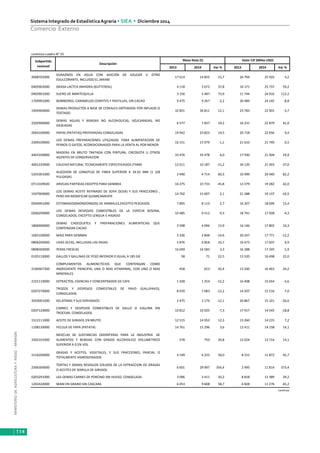 MINISTERIODEAGRICULTURAYRIEGO-MINAGRI
Sistema Integrado de EstadísticaAgraria • SIEA • Diciembre 2014
114
Comercio Externo
2013 2014 Var % 2013 2014 Var %
2008702000
DURAZNOS EN AGUA CON ADICION DE AZUCAR U OTRO
EDULCORANTE, INCLUIDO EL JARABE
17 614 14 855 -15,7 26 794 25 925 -3,2
0405902000 GRASA LACTEA ANHIDRA (BUTTEROIL) 4 118 5 672 37,8 16 171 25 737 59,2
0403901000 SUERO DE MANTEQUILLA 3 156 5 487 73,9 11 744 24 916 112,2
1704901000 BOMBONES, CARAMELOS CONFITES Y PASTILLAS, SIN CACAO 9 475 9 267 -2,2 26 489 24 145 -8,8
1904900000
DEMAS PRODUCTOS A BASE DE CEREALES OBTENIDOS POR INFLADO O
TOSTADO
32 851 36 811 12,1 23 783 22 901 -3,7
2202900000
DEMAS AGUAS Y BEBIDAS NO ALCOHOLICAS, AZUCARADAS, NO
GASEADAS
6 577 7 837 19,2 16 231 22 879 41,0
2004100000 PAPAS (PATATAS) PREPARADAS CONGELADAS 19 942 23 823 19,5 20 718 22 656 9,4
2309109000
LOS DEMAS PREPARACIONES UTILZADAS PARA ALIMENTACION DE
PERROS O GATOS, ACONDICIONADOS PARA LA VENTA AL POR MENOR
16 151 15 979 -1,1 21 633 21 749 0,5
4403100000
MADERA EN BRUTO TRATADA CON PINTURA, CREOSOTA U OTROS
AGENTES DE CONSERVACION
33 476 35 478 6,0 17 930 21 504 19,9
4001220000 CAUCHO NATURAL TECNICAMENTE ESPECIFICADOS (TSNR) 12 011 10 187 -15,2 34 120 21 493 -37,0
5201001000
ALGODON DE LONGITUD DE FIBRA SUPERIOR A 34.92 MM (1 3/8
PULGADA)
2 940 4 714 60,3 10 999 20 040 82,2
0713109020 ARVEJAS PARTIDAS EXCEPTO PARA SIEMBRA 16 275 23 733 45,8 13 579 19 282 42,0
1507909000
LOS DEMAS ACEITE REFINADO DE SOYA (SOJA) Y SUS FRACCIONES ,
PERO SIN MODIFICAR QUIMICAMENTE
14 702 15 007 2,1 21 388 19 137 -10,5
0504001000 ESTOMAGOS(MONDONGOS) DE ANIMALES,EXCEPTO PESCADOS 7 895 8 110 2,7 16 207 18 699 15,4
0206290000
LOS DEMAS DESPOJOS COMESTIBLES DE LA ESPECIA BOVINA,
CONGELADOS, EXCEPTO LENGUA E HIGADO
10 485 9 512 -9,3 18 741 17 928 -4,3
1806900000
DEMAS CHOCOLATES Y PREPARACIONES ALIMENTICIAS QUE
CONTENGAN CACAO
3 598 4 096 13,9 16 146 17 802 10,3
1005100000 MAIZ PARA SIEMBRA 3 336 2 848 -14,6 20 247 17 771 -12,2
0806200000 UVAS SECAS, INCLUIDAS LAS PASAS 5 876 6 858 16,7 16 473 17 607 6,9
0808300000 PERAS FRESCAS 16 049 16 583 3,3 16 288 17 245 5,9
0105110000 GALLOS Y GALLINAS DE PESO INFERIOR O IGUAL A 185 GR 58 71 22,5 13 520 16 498 22,0
2106907300
COMPLEMENTOS ALIMENCTICIOS QUE CONTENGAN COMO
INGREDIENTE PRINCIPAL UNA O MAS VITAMINAS, CON UNO O MAS
MINERALES
458 653 42,4 13 260 16 463 24,2
2101110000 EXTRACTOS, ESENCIAS Y CONCENTRADOS DE CAFE 1 428 1 254 -12,2 16 408 15 654 -4,6
0207270000
TROZOS Y DESPOJOS COMESTIBLES DE PAVO (GALLIPAVO),
CONGELADOS
8 070 7 083 -12,2 14 507 15 516 7,0
3503001000 GELATINAS Y SUS DERIVADOS 2 475 2 176 -12,1 20 867 15 321 -26,6
0207120000
CARNES Y DESPOJOS COMESTIBLES DE GALLO O GALLINA SIN
TROCEAR, CONGELADOS
10 812 10 025 -7,3 17 917 14 545 -18,8
1512111000 ACEITE DE GIRASOL EN BRUTO 12 515 14 053 12,3 13 260 14 215 7,2
1108130000 FECULA DE PAPA (PATATA) 14 761 15 296 3,6 12 411 14 158 14,1
3302101000
MEZCLAS DE SUSTANCIAS ODORIFERAS PARA LA INDUSTRIA DE
ALIMENTOS Y BEBIDAS CON GRADO ALCOHOLICO VOLUMETRICO
SUPERIOR A 0,5% VOL
578 750 29,8 12 024 13 714 14,1
1516200000
GRASAS Y ACEITES, VEGETALES, Y SUS FRACCIONES, PARCIAL O
TOTALMENTE HIDROGENADOS
4 149 6 225 50,0 8 151 11 872 45,7
2306300000
TORTAS Y DEMAS RESIDUOS SOLIDOS DE LA EXTRACCION DE GRASAS
O ACEITES DE SEMILLA DE GIRASOL
6 601 29 997 354,4 2 495 11 814 373,4
0203291000 LAS DEMAS CARNES DE PORCINO SIN HUESO, CONGELADA 3 096 3 411 10,2 8 818 11 389 29,2
1202420000 MANI EN GRANO SIN CASCARA 6 053 9 608 58,7 6 828 11 276 65,2
continúa
Subpartida
nacional
Descripción
Masa Neta (t) Valor CIF (Miles USD)
continúa cuadro N° 55
 