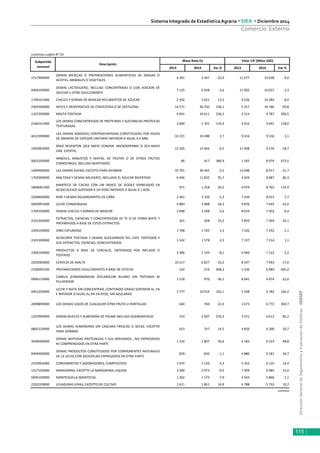 DirecciónGeneraldeSeguimientoyEvaluacióndePolíticas-DGESEP
Sistema Integrado de Estadística Agraria • SIEA • Diciembre 2014
115
Comercio Externo
2013 2014 Var % 2013 2014 Var %
1517900000
DEMAS MEZCLAS O PREPARACIONES ALIMENTICIAS DE GRASAS O
ACEITES, ANIMALES O VEGETALES
4 341 3 347 -22,9 11 077 10 638 -4,0
0404109000
DEMAS LACTOSUERO, INCLUSO CONCENTRADO O CON ADICION DE
AZUCAR U OTRO EDULCORANTE
7 125 6 938 -2,6 11 002 10 637 -3,3
1704101000 CHICLES Y GOMAS DE MASCAR RECUBIERTOS DE AZUCAR 2 342 2 651 13,2 9 526 10 284 8,0
2303300000 HECES Y DESPERDICIOS DE CERVECERIA O DE DESTILERIA 14 271 36 550 156,1 5 257 10 186 93,8
1107200000 MALTA TOSTADA 4 941 16 611 236,2 3 214 9 787 204,5
2106101900
LOS DEMAS CONCENTRADOS DE PROTEINAS Y SUSTANCIAS PROTEICAS
TEXTURADAS
2 600 5 701 119,3 4 423 9 641 118,0
4412390000
LAS DEMAS MADERAS CONTRACHAPADAS CONSTITUIDAS POR HOJAS
DE MANERA DE ESPESOR UNITARIO INFERIOR O IGUAL A 6 MM.
10 221 10 498 2,7 9 416 9 316 -1,1
1005902000
MAIZ REVENTON (ZEA MAYS CONVAR. MICROSPERMA O ZEA MAYS
VAR. EVERTA)
12 265 13 064 6,5 11 408 9 276 -18,7
0602200000
ARBOLES, ARBUSTOS Y MATAS, DE FRUTAS O DE OTROS FRUTOS
COMESTIBLES, INCLUSO INJERTADOS
86 417 386,9 1 565 8 974 473,5
1004900000 LAS DEMÁS AVENA, EXCEPTO PARA SIEMBRA 35 701 34 445 -3,5 13 048 8 917 -31,7
1702909000 MALTOSA Y DEMAS AZUCARES, INCLUIDO EL AZUCAR INVERTIDO 6 046 11 832 95,7 4 929 8 887 80,3
1804001200
MANTECA DE CACAO CON UN INDICE DE ACIDEZ EXPRESADO EN
ACIDO OLEICO SUPERIOR A 1% PERO INFERIOR O IGUAL A 1.65%
971 1 258 29,5 4 079 8 765 114,9
2208400000 RON Y DEMAS AGUARDIENTES DE CAÑA 2 461 2 330 -5,3 7 439 8 013 7,7
0402991000 LECHE CONDENSADA 4 883 3 988 -18,3 9 876 7 643 -22,6
1704109000 DEMAS CHICLES Y GOMAS DE MASCAR 2 698 2 548 -5,6 8 016 7 502 -6,4
2101200000
EXTRACTOS, ESENCIAS Y CONCENTRADOS DE TE O DE YERBA MATE Y
PREPARADOS A BASE DE ESTOS EXTRACTOS
201 268 33,2 5 859 7 269 24,1
2204100000 VINO ESPUMOSO 1 708 1 765 3,3 7 326 7 242 -1,1
2101300000
ACHICORIA TOSTADA Y DEMAS SUCEDANEOS DEL CAFE TOSTADOS Y
SUS EXTRACTOS, ESENCIAS, CONCENTRADOS
1 542 1 578 2,3 7 137 7 214 1,1
1904100000
PRODUCTOS A BASE DE CEREALES, OBTENIDOS POR INFLADO O
TOSTADO
2 386 2 194 -8,1 6 966 7 122 2,2
2203000000 CERVEZA DE MALTA 10 217 6 827 -33,2 8 547 7 093 -17,0
2106909100 PREPARACIONES EDULCORANTES A BASE DE ESTEVIA 102 516 408,2 1 236 6 984 465,0
0906110000
CANELA (CINNAMOMUM ZEYLANICUM BLUME) SIN TRITURAR NI
PULVERIZAR
1 518 970 -36,1 8 941 6 974 -22,0
0401200000
LECHE Y NATA SIN CONCENTRAR, CONTENIDO GRASO SUPERIOR AL 1%
E INFERIOR O IGUAL AL 6% EN PESO, SIN AZUCARAR
3 777 10 014 165,1 2 568 6 782 164,2
2009899000 LOS DEMAS JUGOS DE CUALQUIER OTRA FRUTA U HORTALIZA 640 784 22,4 1 673 6 772 304,7
1207999900 DEMAS NUECES Y ALMENDRA DE PALMA INCLUSO QUEBRANTADA 533 2 007 276,3 3 571 6 612 85,2
0802129000
LOS DEMAS ALMENDRAS SIN CASCARA FRESCAS O SECAS, EXCEPTO
PARA SIEMBRA
653 747 14,5 4 856 6 300 29,7
3504009000
DEMAS MATERIAS PROTEINICAS Y SUS DERIVADOS , NO EXPRESADOS
NI COMPRENDIDOS EN OTRA PARTE
1 154 1 807 56,6 4 182 6 223 48,8
0404900000
DEMAS PRODUCTOS CONSTITUIDOS POR COMPONENTES NATURALES
DE LA LECHE,CON AZUCAR,NO EXPRESADOS EN OTRA PARTE
839 830 -1,1 4 880 6 181 26,7
2103902000 CONDIMENTOS Y SAZONADORES, COMPUESTOS 1 074 1 120 4,3 5 352 6 125 14,4
1517100000 MARGARINA, EXCEPTO LA MARGARINA LIQUIDA 3 284 2 973 -9,5 7 209 6 085 -15,6
0405100000 MANTEQUILLA (MANTECA) 1 262 1 174 -7,0 5 933 5 866 -1,1
2102109000 LEVADURAS VIVAS, EXCEPTO DE CULTIVO 1 611 1 851 14,9 4 788 5 733 19,7
continúa
Masa Neta (t) Valor CIF (Miles USD)
continúa cuadro N° 55
Subpartida
nacional
Descripción
 