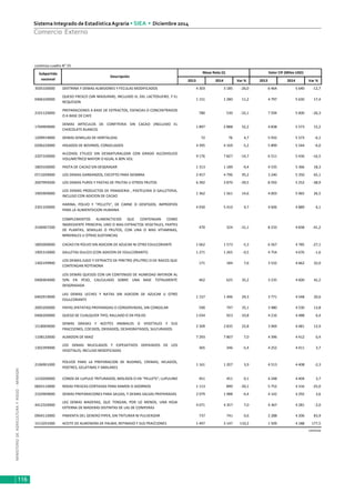 MINISTERIODEAGRICULTURAYRIEGO-MINAGRI
Sistema Integrado de EstadísticaAgraria • SIEA • Diciembre 2014
116
Comercio Externo
2013 2014 Var % 2013 2014 Var %
3505100000 DEXTRINA Y DEMAS ALMIDONES Y FECULAS MODIFICADOS 4 303 3 185 -26,0 6 464 5 640 -12,7
0406100000
QUESO FRESCO (SIN MADURAR), INCLUIDO EL DEL LACTOSUERO, Y EL
REQUESON
1 151 1 280 11,2 4 797 5 630 17,4
2101120000
PREPARACIONES A BASE DE EXTRACTOS, ESENCIAS O CONCENTRADOS
O A BASE DE CAFE
780 530 -32,1 7 594 5 600 -26,3
1704909000
DEMAS ARTICULOS DE CONFITERIA SIN CACAO (INCLUIDO EL
CHOCOLATE BLANCO)
1 897 2 888 52,2 4 838 5 573 15,2
1209919000 DEMAS SEMILLAS DE HORTALIZAS 72 76 4,7 5 932 5 573 -6,1
0206220000 HIGADOS DE BOVINOS, CONGELADOS 4 395 4 169 -5,2 5 899 5 544 -6,0
2207100000
ALCOHOL ETILICO SIN DESNATURALIZAR CON GRADO ALCOHOLICO
VOLUMETRICO MAYOR O IGUAL A 80% VOL
9 176 7 827 -14,7 6 511 5 436 -16,5
1803100000 PASTA DE CACAO SIN DESGRASAR 1 313 1 189 -9,4 4 535 5 366 18,3
0713209000 LOS DEMAS GARBANZOS, EXCEPTO PARA SIEMBRA 2 457 4 796 95,2 3 240 5 350 65,1
2007999200 LOS DEMAS PURES Y PASTAS DE FRUTAS U OTROS FRUTOS 6 392 3 870 -39,5 8 592 5 252 -38,9
1905909000
LOS DEMAS PRODUCTOS DE PANADERIA , PASTELERIA O GALLETERIA,
INCLUSO CON ADICION DE CACAO
1 362 1 561 14,6 4 003 5 065 26,5
2301109000
HARINA, POLVO Y "PELLETS", DE CARNE O DESPOJOS, IMPROPIOS
PARA LA ALIMENTACION HUMANA
4 930 5 410 9,7 4 606 4 889 6,1
2106907200
COMPLEMENTOS ALIMENCTICIOS QUE CONTENGAN COMO
INGREDIENTE PRINCIPAL UNO O MAS EXTRACTOS VEGETALES, PARTES
DE PLANTAS, SEMILLAS O FRUTOS, CON UNA O MAS VITAMINAS,
MINERALES U OTRAS SUSTANCIAS
470 324 -31,1 8 233 4 838 -41,2
1805000000 CACAO EN POLVO SIN ADICION DE AZUCAR NI OTRO EDULCORANTE 1 662 1 573 -5,3 6 567 4 785 -27,1
1905310000 GALLETAS DULCES (CON ADICION DE EDULCORANTE) 1 271 1 265 -0,5 4 754 4 676 -1,6
1302199900
LOS DEMAS JUGO Y EXTRACTO DE PIRETRO (PELITRE) O DE RAICES QUE
CONTENGAN ROTENONA
171 184 7,6 3 532 4 662 32,0
0406904000
LOS DEMÁS QUESOS CON UN CONTENIDO DE HUMEDAD INFERIOR AL
50% EN PESO, CALCULADO SOBRE UNA BASE TOTALMENTE
DESGRASADA
462 625 35,2 3 235 4 600 42,2
0402919000
LAS DEMAS LECHES Y NATAS SIN ADICION DE AZUCAR U OTRO
EDULCORANTE
1 157 1 496 29,3 3 771 4 548 20,6
2005200000 PAPAS (PATATAS) PREPARADAS O CONSERVADAS, SIN CONGELAR 590 797 35,1 3 980 4 530 13,8
0406200000 QUESO DE CUALQUIER TIPO, RALLADO O EN POLVO 1 034 923 -10,8 4 216 4 488 6,4
1518009000
DEMAS GRASAS Y ACEITES ANIMALES O VEGETALES Y SUS
FRACCIONES, COCIDOS, OXIDADOS, DESHIDRATADOS, SULFURADOS
2 309 2 835 22,8 3 969 4 481 12,9
1108120000 ALMIDON DE MAIZ 7 293 7 807 7,0 4 396 4 412 0,4
1302399000
LOS DEMAS MUCILAGOS Y ESPESATIVOS DERIVADOS DE LOS
VEGETALES, INCLUSO MODIFICADAS
365 346 -5,4 4 252 4 411 3,7
2106901000
POLVOS PARA LA PREPARACION DE BUDINES, CREMAS, HELADOS,
POSTRES, GELATINAS Y SIMILARES
1 161 1 207 3,9 4 513 4 408 -2,3
1210200000 CONOS DE LUPULO TRITURADOS, MOLIDOS O EN "PELLETS"; LUPULINO 451 451 0,1 4 248 4 404 3,7
0603110000 ROSAS FRESCAS CORTADAS PARA RAMOS O ADORNOS 1 113 890 -20,1 5 752 4 316 -25,0
2103909000 DEMAS PREPARACIONES PARA SALSAS, Y DEMAS SALSAS PREPARADAS 2 079 1 988 -4,4 4 142 4 292 3,6
4412320000
LAS DEMAS MADERAS, QUE TENGAN, POR LO MENOS, UNA HOJA
EXTERNA DE MADERAS DISTINTAS DE LAS DE CONIFERAS
4 071 4 357 7,0 4 367 4 281 -2,0
0904110000 PIMIENTA DEL GENERO PIPER, SIN TRITURAR NI PULVERIZAR 737 741 0,6 2 288 4 206 83,9
1513291000 ACEITE DE ALMENDRA DE PALMA, REFINADO Y SUS FRACCIONES 1 497 3 147 110,2 1 509 4 188 177,5
continúa
continúa cuadro N° 55
Subpartida
nacional
Descripción
Masa Neta (t) Valor CIF (Miles USD)
 