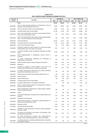 MINISTERIODEAGRICULTURAYRIEGO-MINAGRI
Sistema Integrado de EstadísticaAgraria • SIEA • Diciembre 2014
118
Comercio Externo
2013 2014 Var % 2013 2014 Var %
TOTAL 533 001 438 605 -17,7 332 689 346 136 4,0
2304000000
TORTAS Y DEMAS RESIDUOS SOLIDOS DE LA EXTRACCION DE ACEITE DE
SOJA (SOYA), INCLUIDO MOLIDOS O EN PELLETS
35 852 80 829 125,5 16 849 38 805 130,3
1507100000 ACEITE DE SOJA (SOYA) EN BRUTO, INCLUSO DESGOMADO 40 046 32 796 -18,1 38 971 28 218 -27,6
1001991000 LOS DEMÁS TRIGOS, EXCEPTO PARA SIEMBRA 151 228 91 569 -39,5 46 957 28 088 -40,2
0402211900
LECHE Y NATA CONCENTRADA, SIN AZUCAR, EN POLVO,(GRASA MAYOR O
IGUAL A 26%, ENVASE MAYOR A 2.5KG)
267 4 163 1 461,3 1 216 13 859 1 039,5
0402109000
LECHE Y NATA CONCENTRADA, CON AZUCAR, EN POLVO,(GRASA MENOR O
IGUAL A 1.5% PESO, ENVASES DE OTRA PRESENTACION)
583 3 905 570,4 2 697 13 209 389,8
1005901100 MAIZ DURO AMARILLO 153 355 51 471 -66,4 35 732 11 875 -66,8
1201900000 LAS DEMAS HABAS DE SOYA, EXCEPTO PARA SIEMBRA 4 544 23 667 420,8 2 241 11 397 408,7
0405902000 GRASA LACTEA ANHIDRA (BUTTEROIL) 182 1 745 856,8 922 6 601 616,0
5201003000
ALGODON DE LONGITUD DE FIBRA SUPERIOR A 22.22 MM (7/8 PULGADA)
PERO INFERIOR O IGUAL A 28.57 MM (1 1/8 PULGADA)
3 336 3 225 -3,3 7 168 6 059 -15,5
1701999000
LAS DEMAS AZUCARES DE CAÑA O REMOLACHA REFINADOS EN ESTADO
SOLIDO
15 196 12 536 -17,5 7 905 5 804 -26,6
1006300000
ARROZ SEMIBLANQUEADO O BLANQUEADO, INCLUSO PULIDO O
GLASEADO
5 695 7 979 40,1 3 869 5 137 32,8
2106909900
LAS DEMAS PREPARACIONES ALIMENTICIAS NO EXPRESADAS NI
COMPRENDIDAS EN OTRA PARTE
825 996 20,7 5 740 5 077 -11,6
1208100000 HARINA DE HABAS (POROTOS, FRIJOLES, FREJOLES) DE SOJA (SOYA) 6 664 8 761 31,5 3 426 4 472 30,5
2309902000 PREMEZCLAS 1 223 1 231 0,6 2 911 4 444 52,7
5201002000
ALGODON DE LONGITUD DE FIBRA SUPERIOR A 28.57 MM (1 1/8
PULGADA) PERO INFERIOR O IGUAL A 34.92 MM (1 3/8 PULGADA)
992 2 207 122,5 2 337 4 400 88,3
2106902900
LAS DEMAS PREPARACIONES COMPUESTAS CUYO GRADO ALCOHOLICO
VOLUMETRICO SEA INFERIOR O IGUAL AL 0,5 %
126 246 94,9 2 043 3 944 93,0
2204210000 DEMAS VINOS EN RECIPIENTES CON CAPACIDAD MENOR O IGUAL A 2 L 700 1 103 57,5 2 359 3 833 62,5
1107100000 MALTA SIN TOSTAR 7 945 5 680 -28,5 5 300 3 748 -29,3
0403901000 SUERO DE MANTEQUILLA 198 894 351,3 857 3 581 317,8
1003900000 LAS DEMÁS CEBADA, EXCEPTO PARA SIEMBRA 11 430 -- 3 533 --
2106907900 LOS DEMAS COMPLEMENTOS Y SUPLEMENTOS ALIMENTICIOS 131 232 76,9 1 769 3 419 93,3
2306300000
TORTAS Y DEMAS RESIDUOS SOLIDOS DE LA EXTRACCION DE GRASAS O
ACEITES DE SEMILLA DE GIRASOL
9 058 -- 3 412 --
1901909000
DEMAS PREPARACIONES ALIMENTIICIAS DE HARINA SEMOLA, ALMIDON,
FECULA O EXTRACTO DE MALTA
684 635 -7,2 2 760 2 883 4,5
2208300000 WHISKY 172 448 160,1 1 028 2 859 178,0
2309909000
LAS DEMAS PREPARACIONES UTILIZADAS PARA LA ALIMENTACION DE LOS
ANIMALES
1 155 2 061 78,5 1 786 2 787 56,0
2402202000 CIGARRILLOS DE TABACO RUBIO 130 156 20,4 1 972 2 757 39,8
4407109000
DEMAS MADERA ASERRADA O DESBASTADA LONGITUDINALMENTE DE
CONIFERAS, DE ESPESOR MAYOR A 6 MM.
4 115 4 398 6,9 2 673 2 686 0,5
0808100000 MANZANAS FRESCAS 2 220 2 087 -6,0 3 184 2 523 -20,8
0713409000 LENTEJAS EXCEPTO PARA SIEMBRA 2 833 2 931 3,5 2 032 2 501 23,1
2008702000
DURAZNOS EN AGUA CON ADICION DE AZUCAR U OTRO EDULCORANTE,
INCLUIDO EL JARABE
1 486 1 374 -7,5 2 406 2 362 -1,8
1507909000
LOS DEMAS ACEITE REFINADO DE SOYA (SOJA) Y SUS FRACCIONES , PERO
SIN MODIFICAR QUIMICAMENTE
1 769 1 527 -13,7 2 354 2 284 -3,0
2309109000
LOS DEMAS PREPARACIONES UTILZADAS PARA ALIMENTACION DE
PERROS O GATOS, ACONDICIONADOS PARA LA VENTA AL POR MENOR
867 1 751 102,0 1 349 2 212 64,0
3302109000
LAS DEMAS MEZCLAS DE SUSTANCIAS ODORIFERAS PARA LA INDUSTRIA
DE ALIMENTOS Y BEBIDAS
223 207 -7,0 3 539 2 156 -39,1
continúa
Cuadro N° 56
PERU: IMPORTACIONES AGRARIAS DICIEMBRE 2013-2014
Masa Neta (t) Valor CIF (Miles USD)
Descripción
Subpartida
nacional
 