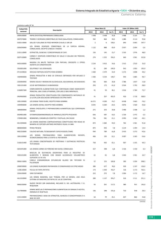 DirecciónGeneraldeSeguimientoyEvaluacióndePolíticas-DGESEP
Sistema Integrado de Estadística Agraria • SIEA • Diciembre 2014
119
Comercio Externo
continúa cuadro N° 56
2013 2014 Var % 2013 2014 Var %
2004100000 PAPAS (PATATAS) PREPARADAS CONGELADAS 1 938 2 438 25,8 1 968 2 125 7,9
0207270000 TROZOS Y DESPOJOS COMESTIBLES DE PAVO (GALLIPAVO), CONGELADOS 542 864 59,5 1 080 2 114 95,8
0105110000 GALLOS Y GALLINAS DE PESO INFERIOR O IGUAL A 185 GR 2 6 158,1 693 2 063 197,7
0206290000
LOS DEMAS DESPOJOS COMESTIBLES DE LA ESPECIA BOVINA,
CONGELADOS, EXCEPTO LENGUA E HIGADO
1 122 888 -20,9 2 057 2 004 -2,6
2101110000 EXTRACTOS, ESENCIAS Y CONCENTRADOS DE CAFE 126 145 15,7 1 335 1 976 48,0
0207120000
CARNES Y DESPOJOS COMESTIBLES DE GALLO O GALLINA SIN TROCEAR,
CONGELADOS
274 1 252 356,5 464 1 961 322,8
4403100000
MADERA EN BRUTO TRATADA CON PINTURA, CREOSOTA U OTROS
AGENTES DE CONSERVACION
2 234 3 453 54,6 1 415 1 910 35,0
3503001000 GELATINAS Y SUS DERIVADOS 81 284 249,9 643 1 903 195,9
0713109020 ARVEJAS PARTIDAS EXCEPTO PARA SIEMBRA 1 600 2 479 54,9 1 272 1 898 49,2
1904900000
DEMAS PRODUCTOS A BASE DE CEREALES OBTENIDOS POR INFLADO O
TOSTADO
1 300 3 234 148,7 944 1 885 99,7
2202900000 DEMAS AGUAS Y BEBIDAS NO ALCOHOLICAS, AZUCARADAS, NO GASEADAS 546 660 20,8 1 586 1 837 15,8
1901101000 LECHE MATERNIZADA O HUMANIZADA 293 173 -41,0 2 934 1 793 -38,9
2106907300
COMPLEMENTOS ALIMENCTICIOS QUE CONTENGAN COMO INGREDIENTE
PRINCIPAL UNA O MAS VITAMINAS, CON UNO O MAS MINERALES
41 59 46,1 1 016 1 784 75,7
0404900000
DEMAS PRODUCTOS CONSTITUIDOS POR COMPONENTES NATURALES DE
LA LECHE,CON AZUCAR,NO EXPRESADOS EN OTRA PARTE
41 207 402,9 420 1 718 308,9
1001190000 LOS DEMAS TRIGO DURO, EXCEPTO PARA SIEMBRA 16 571 4 200 -74,7 6 458 1 663 -74,2
1004900000 LAS DEMÁS AVENA, EXCEPTO PARA SIEMBRA 8 291 6 260 -24,5 2 876 1 560 -45,8
1806900000
DEMAS CHOCOLATES Y PREPARACIONES ALIMENTICIAS QUE CONTENGAN
CACAO
271 353 29,8 1 490 1 508 1,2
0504001000 ESTOMAGOS(MONDONGOS) DE ANIMALES,EXCEPTO PESCADOS 656 587 -10,5 1 526 1 472 -3,5
1704901000 BOMBONES, CARAMELOS CONFITES Y PASTILLAS, SIN CACAO 736 581 -21,1 2 093 1 463 -30,1
4412390000
LAS DEMAS MADERAS CONTRACHAPADAS CONSTITUIDAS POR HOJAS DE
MANERA DE ESPESOR UNITARIO INFERIOR O IGUAL A 6 MM.
872 1 682 93,0 762 1 461 91,8
0808300000 PERAS FRESCAS 875 944 7,8 1 219 1 394 14,4
4001220000 CAUCHO NATURAL TECNICAMENTE ESPECIFICADOS (TSNR) 949 789 -16,8 2 433 1 373 -43,6
1901109900
LOS DEMAS PREPARACIONES PARA ALIMENTACION INFANTIL
ACONDICONADAS PARA LA VENTA AL POR MENOR
406 195 -52,1 3 007 1 365 -54,6
2106101900
LOS DEMAS CONCENTRADOS DE PROTEINAS Y SUSTANCIAS PROTEICAS
TEXTURADAS
758 492 -35,1 907 1 355 49,3
0203291000 LAS DEMAS CARNES DE PORCINO SIN HUESO, CONGELADA 427 398 -6,8 1 326 1 330 0,3
3302101000
MEZCLAS DE SUSTANCIAS ODORIFERAS PARA LA INDUSTRIA DE
ALIMENTOS Y BEBIDAS CON GRADO ALCOHOLICO VOLUMETRICO
SUPERIOR A 0,5% VOL
61 65 6,8 1 044 1 301 24,7
0906110000
CANELA (CINNAMOMUM ZEYLANICUM BLUME) SIN TRITURAR NI
PULVERIZAR
57 153 169,8 390 1 204 208,5
2008709000 LOS DEMAS DURAZNOS PREPARADOS O CONSERVADOS DE OTRO MODO 380 677 78,0 530 1 197 126,0
1108130000 FECULA DE PAPA (PATATA) 173 1 494 763,7 136 1 173 763,1
2204100000 VINO ESPUMOSO 252 272 7,8 1 004 1 172 16,7
4412320000
LAS DEMAS MADERAS, QUE TENGAN, POR LO MENOS, UNA HOJA
EXTERNA DE MADERAS DISTINTAS DE LAS DE CONIFERAS
289 1 137 293,7 316 1 111 251,1
0406100000
QUESO FRESCO (SIN MADURAR), INCLUIDO EL DEL LACTOSUERO, Y EL
REQUESON
92 201 117,5 380 931 145,0
1517900000
DEMAS MEZCLAS O PREPARACIONES ALIMENTICIAS DE GRASAS O ACEITES,
ANIMALES O VEGETALES
136 348 155,6 710 918 29,3
2101120000
PREPARACIONES A BASE DE EXTRACTOS, ESENCIAS O CONCENTRADOS O A
BASE DE CAFE
63 79 25,1 647 866 33,8
continúa
Subpartida
nacional
Descripción
Masa Neta (t) Valor CIF (Miles USD)
 