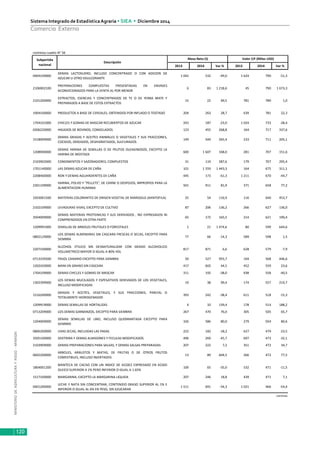 MINISTERIODEAGRICULTURAYRIEGO-MINAGRI
Sistema Integrado de EstadísticaAgraria • SIEA • Diciembre 2014
120
Comercio Externo
continúa cuadro N° 56
2013 2014 Var % 2013 2014 Var %
0404109000
DEMAS LACTOSUERO, INCLUSO CONCENTRADO O CON ADICION DE
AZUCAR U OTRO EDULCORANTE
1 042 532 -49,0 1 624 790 -51,3
2106902100
PREPARACIONES COMPUESTAS PRESENTADAS EN ENVASES
ACONDICIONADOS PARA LA VENTA AL POR MENOR
6 83 1 218,6 45 790 1 673,3
2101200000
EXTRACTOS, ESENCIAS Y CONCENTRADOS DE TE O DE YERBA MATE Y
PREPARADOS A BASE DE ESTOS EXTRACTOS
15 22 49,5 781 789 1,0
1904100000 PRODUCTOS A BASE DE CEREALES, OBTENIDOS POR INFLADO O TOSTADO 204 263 28,7 639 781 22,3
1704101000 CHICLES Y GOMAS DE MASCAR RECUBIERTOS DE AZUCAR 243 187 -23,0 1 024 733 -28,4
0206220000 HIGADOS DE BOVINOS, CONGELADOS 123 455 268,8 164 717 337,6
1518009000
DEMAS GRASAS Y ACEITES ANIMALES O VEGETALES Y SUS FRACCIONES,
COCIDOS, OXIDADOS, DESHIDRATADOS, SULFURADOS
149 544 265,4 233 711 205,1
1208900000
DEMAS HARINA DE SEMILLAS O DE FRUTOS OLEAGINOSOS, EXCEPTO LA
HARINA DE MOSTAZA
600 1 607 168,0 281 707 151,6
2103902000 CONDIMENTOS Y SAZONADORES, COMPUESTOS 31 119 287,6 179 707 295,4
1701140000 LAS DEMAS AZUCAR DE CAÑA 101 1 559 1 443,3 164 675 311,1
2208400000 RON Y DEMAS AGUARDIENTES DE CAÑA 445 173 -61,3 1 211 670 -44,7
2301109000
HARINA, POLVO Y "PELLETS", DE CARNE O DESPOJOS, IMPROPIOS PARA LA
ALIMENTACION HUMANA
501 911 81,9 371 658 77,2
3203001500 MATERIAS COLORANTES DE ORIGEN VEGETAL DE MARIGOLD (XANTOFILA) 25 54 116,9 116 640 453,7
2102109000 LEVADURAS VIVAS, EXCEPTO DE CULTIVO 87 206 136,2 266 627 136,0
3504009000
DEMAS MATERIAS PROTEINICAS Y SUS DERIVADOS , NO EXPRESADOS NI
COMPRENDIDOS EN OTRA PARTE
65 172 165,5 214 621 190,4
1209991000 SEMILLAS DE ARBOLES FRUTALES O FORESTALES 1 21 1 474,6 80 599 644,6
0802129000
LOS DEMAS ALMENDRAS SIN CASCARA FRESCAS O SECAS, EXCEPTO PARA
SIEMBRA
77 66 -14,3 589 598 1,5
2207100000
ALCOHOL ETILICO SIN DESNATURALIZAR CON GRADO ALCOHOLICO
VOLUMETRICO MAYOR O IGUAL A 80% VOL
817 871 6,6 628 579 -7,9
0713339200 FRIJOL CANARIO EXCEPTO PARA SIEMBRA 50 527 955,7 104 568 446,6
1202420000 MANI EN GRANO SIN CASCARA 417 602 44,5 452 559 23,6
1704109000 DEMAS CHICLES Y GOMAS DE MASCAR 311 192 -38,0 938 558 -40,5
1302399000
LOS DEMAS MUCILAGOS Y ESPESATIVOS DERIVADOS DE LOS VEGETALES,
INCLUSO MODIFICADAS
19 38 99,4 174 557 219,7
1516200000
GRASAS Y ACEITES, VEGETALES, Y SUS FRACCIONES, PARCIAL O
TOTALMENTE HIDROGENADOS
393 242 -38,4 611 518 -15,3
1209919000 DEMAS SEMILLAS DE HORTALIZAS 4 10 139,4 178 514 188,2
0713209000 LOS DEMAS GARBANZOS, EXCEPTO PARA SIEMBRA 267 470 76,0 305 505 65,7
1204009000
DEMAS SEMILLAS DE LINO, INCLUSO QUEBRANTADA EXCEPTO PARA
SIEMBRA
326 586 80,0 279 504 80,6
0806200000 UVAS SECAS, INCLUIDAS LAS PASAS 222 182 -18,2 627 479 -23,5
3505100000 DEXTRINA Y DEMAS ALMIDONES Y FECULAS MODIFICADOS 496 269 -45,7 697 473 -32,1
2103909000 DEMAS PREPARACIONES PARA SALSAS, Y DEMAS SALSAS PREPARADAS 207 222 7,2 351 472 34,7
0602200000
ARBOLES, ARBUSTOS Y MATAS, DE FRUTAS O DE OTROS FRUTOS
COMESTIBLES, INCLUSO INJERTADOS
13 89 604,5 266 472 77,5
1804001200
MANTECA DE CACAO CON UN INDICE DE ACIDEZ EXPRESADO EN ACIDO
OLEICO SUPERIOR A 1% PERO INFERIOR O IGUAL A 1.65%
100 65 -35,0 532 471 -11,5
1517100000 MARGARINA, EXCEPTO LA MARGARINA LIQUIDA 207 246 18,8 439 471 7,1
0401200000
LECHE Y NATA SIN CONCENTRAR, CONTENIDO GRASO SUPERIOR AL 1% E
INFERIOR O IGUAL AL 6% EN PESO, SIN AZUCARAR
1 511 691 -54,3 1 021 466 -54,4
continúa
Subpartida
nacional
Descripción
Masa Neta (t) Valor CIF (Miles USD)
 