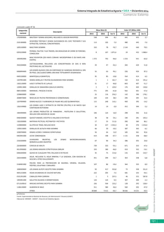 DirecciónGeneraldeSeguimientoyEvaluacióndePolíticas-DGESEP
Sistema Integrado de Estadística Agraria • SIEA • Diciembre 2014
121
Comercio Externo
conclusión cuadro N° 56
2013 2014 Var % 2013 2014 Var %
1702909000 MALTOSA Y DEMAS AZUCARES, INCLUIDO EL AZUCAR INVERTIDO 538 494 -8,1 441 453 2,7
2101300000
ACHICORIA TOSTADA Y DEMAS SUCEDANEOS DEL CAFE TOSTADOS Y SUS
EXTRACTOS, ESENCIAS, CONCENTRADOS
113 105 -7,4 480 445 -7,4
1005100000 MAIZ PARA SIEMBRA 333 78 -76,7 2 144 440 -79,5
0203220000
PIERNAS, PALETAS Y SUS TROZOS, SIN DESHUESAR DE CARNE DE PORCINO,
CONGELADA
8 167 1 871,6 24 432 1 688,4
1005902000
MAIZ REVENTON (ZEA MAYS CONVAR. MICROSPERMA O ZEA MAYS VAR.
EVERTA)
1 372 742 -46,0 1 233 431 -65,0
3502200000
LACTOALBUMINA, INCLUIDOS LOS CONCENTRADOS DE DOS O MAS
PROTEINAS DEL LACTOSUERO
29 47 63,3 283 429 51,8
0406904000
LOS DEMÁS QUESOS CON UN CONTENIDO DE HUMEDAD INFERIOR AL 50%
EN PESO, CALCULADO SOBRE UNA BASE TOTALMENTE DESGRASADA
32 63 95,1 226 424 87,3
0405100000 MANTEQUILLA (MANTECA) 95 85 -10,8 434 414 -4,5
1207991000 DEMAS SEMILLAS Y FRUTOS OLEAGINOSOS PARA SIEMBRA 1 1 161,7 142 414 191,2
1302130000 JUGO Y EXTRACTO DE LUPULO 31 17 -46,8 843 407 -51,7
1209913000 SEMILLAS DE ZANAHORIA (DAUCUS CAROTA) 2 5 129,9 176 404 130,0
0805100000 NARANJAS , FRESCAS O SECAS 771 295 -61,8 942 401 -57,4
2208600000 VODKA 33 116 254,3 142 396 178,1
2008970000 MEZCLAS DE FRUTAS PREPARADAS O CONSERVADAS 169 234 38,5 296 395 33,5
1207999900 DEMAS NUECES Y ALMENDRA DE PALMA INCLUSO QUEBRANTADA 115 248 116,1 460 395 -14,2
1302199900
LOS DEMAS JUGO Y EXTRACTO DE PIRETRO (PELITRE) O DE RAICES QUE
CONTENGAN ROTENONA
14 14 -0,9 415 394 -5,2
1905909000
LOS DEMAS PRODUCTOS DE PANADERIA , PASTELERIA O GALLETERIA,
INCLUSO CON ADICION DE CACAO
106 124 16,9 298 392 31,6
0406300000 QUESO FUNDIDO, EXCEPTO EL RALLADO O EN POLVO 38 58 54,1 190 391 105,3
1302200000 MATERIAS PECTICAS, PECTINATOS Y PECTATOS 17 35 111,6 206 384 86,1
1109000000 GLUTEN DE TRIGO, INCLUSO SECO 20 227 1 033,3 28 376 1 254,0
1209210000 SEMILLAS DE ALFALFA PARA SIEMBRA 66 59 -10,5 387 363 -6,1
2208709000 DEMAS LICORES Y BEBIDAS ESPIRITUOSAS 56 64 13,9 185 361 95,6
0402991000 LECHE CONDENSADA 614 198 -67,7 1 131 358 -68,4
2102200000
LEVADURAS MUERTAS; LOS DEMAS MICROORGANISMOS
MONOCELULARES MUERTOS
67 90 34,3 286 355 24,0
2203000000 CERVEZA DE MALTA 739 332 -55,1 671 353 -47,4
4412990000 LAS DEMAS MADERA ESTRATIFICADA SIMILAR 333 180 -46,0 410 352 -14,1
0406200000 QUESO DE CUALQUIER TIPO, RALLADO O EN POLVO 35 75 115,6 135 343 154,7
2202100000
AGUA, INCLUIDAS EL AGUA MINERAL Y LA GASEADA, CON ADICION DE
AZUCAR U OTRO EDULCORANTE
451 299 -33,7 363 338 -6,8
2106901000
POLVOS PARA LA PREPARACION DE BUDINES, CREMAS, HELADOS,
POSTRES, GELATINAS Y SIMILARES
107 86 -19,4 364 332 -8,9
1008309000 LOS DEMAS ALPISTE EXCEPTO PARA SIEMBRA 92 417 353,8 73 328 351,9
4001210000 HOJAS AHUMADAS DE CAUCHO NATURAL 222 205 -7,5 581 325 -44,1
0101291000 CABALLOS PARA CARRERA 1 3 237,5 46 315 587,8
1905901000 GALLETAS SALADAS O AROMATIZADAS 124 124 -0,5 307 300 -2,3
0713109010 ARVEJAS ENTERAS EXCEPTO PARA SIEMBRA 226 504 123,2 128 293 128,4
1108120000 ALMIDON DE MAIZ 911 580 -36,4 560 292 -47,9
OTROS 28 848 9 612 -66,7 38 646 19 221 -50,3
p/Preliminar
Fuente: Superintendencia Nacional de Aduanas y de Administración Tributaria (SUNAT)
Elaboración: MINAGRI – DGESEP – Dirección de Estadística Agraria
Subpartida
nacional
Descripción
Masa Neta (t) Valor CIF (Miles USD)
 