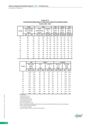MINISTERIODEAGRICULTURAYRIEGO-MINAGRI
Sistema Integrado de EstadísticaAgraria • SIEA • Diciembre 2014
122
Comercio Externo
2013 2014 2013 2014 2013 2014 2013 2014 2013 2014 2013 2014
ene 584 416 347 290 364 330 302 198 287 216 557 516
feb 592 423 334 302 358 328 304 209 287 225 563 527
mar 583 405 324 338 349 340 308 222 291 223 556 556
abr 567 375 322 338 326 361 279 223 268 224 552 572
may 561 372 329 346 315 370 295 219 266 223 577 575
jun 540 376 320 318 310 365 300 202 242 220 589 550
jul 522 397 314 293 310 293 289 183 232 202 577 504
ago 493 417 320 286 279 269 240 176 220 186 524 476
set 437 422 314 283 300 251 209 165 217 174 534 408
oct 434 426 335 289 343 240 200 164 206 187 513 397
nov 422 408 318 282 352 253 200 178 196 202 513 417
dic 426 408 303 289 343 251 198 178 206 219 525 414
Periodo
ARROZ
15% gr.quebrados
Blanco Tailandés
USD/t a/
US.Nº 2
Amarillo
USD/t b/
US.N°2
Hard Red Winter
USD/t b/
Argentino
Pan
Cuadro N° 57
COTIZACIÓN INTERNACIONAL DE PRINCIPALES PRODUCTOS AGROPECUARIOS
Período: 2013 - 2014
US.Nº 1
Amarillo
USD/t b/
TRIGO MAÍZ SORGO SOYA
USD/t c/
US. Nº 2
Amarillo
USD/t b/
2013 2014 2013 2014 2013 2014 2013 2014 2013 2014
ene 3 490 2 971 501 420 476 447 86 91 2 007 3 244
feb 3 372 3 878 498 454 457 475 90 94 2 144 1 776
mar 3 369 4 749 525 467 459 486 94 97 1 204 2 382
abr 3 372 5 004 507 461 448 535 93 94 2 263 2 251
may 3 338 4 748 483 475 430 544 93 93 1 843 2 810
jun 3 061 4 385 490 473 423 564 93 91 3 064 2 501
jul 3 051 4 381 484 453 424 546 93 84 2 503 1 271
ago 2 955 4 729 490 430 451 560 93 74 2 344 2 549
set 2 930 4 667 487 414 464 559 90 73 2 430 1 571
oct 2 840 5 006 500 426 479 579 89 70 1 423 2 521
nov 2 709 4 697 468 419 459 535 85 68 1 442 2 517
dic 2 809 4 395 446 393 435 544 87 68 2 517 n/d
a/ FOB-Bangkok
b/ FOB-Golfo de los EE.UU.
c/ FOB-Puertos Argentinos
d/ CIF-Mercados de Nueva York
e/ FOB-Europa-Bolsa de Londres
f/ CIF-N.de Europa-Liverpool
g/ Precio Prom.Tanguis-Pima-Callao
(…) : Información no disponible
Elaboración: MINAGRI – DGESEP – Dirección de Estadística Agraria
CAFÉ AZÚCAR ALGODÓN
Fuente: Food And Agriculture Organization (FAO); Banco Central de Reserva del Perú (BCR); Oficina de Estudios y Políticas Agrarias
(ODEPA) - Chile; Cotton Outlook (Inglaterra)
Otros suaves
arábigos
USD/t d/
Cont.5
e/
USD/t
Fibra Larga
FOB g/
USD/t
Periodo
Cont.16 (*)
d/
USD/t
Fibra Corta
CIF f/
USD/qq
 