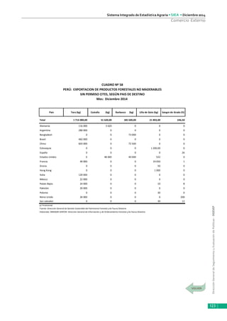 DirecciónGeneraldeSeguimientoyEvaluacióndePolíticas-DGESEP
Sistema Integrado de Estadística Agraria • SIEA • Diciembre 2014
123
Comercio Externo
País Tara (kg) Castaña (kg) Barbasco (kg) Uña de Gato (kg) Sangre de Grado (lt)
Total 1 713 000,00 51 620,00 185 500,00 21 892,00 246,50
Alemania 116 000 3 620 0 0 0
Argentina 280 000 0 0 0 0
Bangladesh 0 0 73 000 0 0
Brasil 462 000 0 0 0 0
China 603 000 0 72 500 0 0
Eslovaquia 0 0 0 1 200,00 0
España 0 0 0 0 26
Estados Unidos 0 48 000 40 000 522 0
Francia 40 000 0 0 19 050 1
Grecia 0 0 0 50 0
Hong Kong 0 0 0 1 000 0
Italia 120 000 0 0 0 0
México 22 000 0 0 0 0
Países Bajos 24 000 0 0 10 8
Pakistán 20 000 0 0 0 0
Polonia 0 0 0 30 0
Reino Unido 26 000 0 0 0 200
San salvador 0 0 0 30 12
p/ Provisional
Fuente: Dirección General de Gestión Sostenible del Patrimonio Forestal y de Fauna Silvestre
Elaborado: MINAGRI-SERFOR- Dirección General de Información y de Ordenamiento Forestal y de Fauna Silvestre
CUADRO Nº 58
PERÚ: EXPORTACION DE PRODUCTOS FORESTALES NO MADERABLES
SIN PERMISO CITES, SEGÚN PAIS DE DESTINO
Mes: Diciembre 2014
 