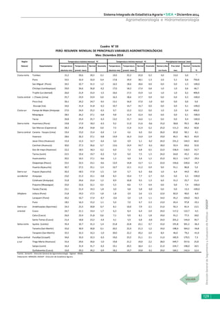 DirecciónGeneraldeSeguimientoyEvaluacióndePolíticas-DGESEP
Sistema Integrado de Estadística Agraria • SIEA • Diciembre 2014
129
Agrometeorología e Hidrometeorología
Región
Natural Departamento Temperatura Temperatura Normal Anomalía Temperatura Temperatura Normal Anomalía Número días Prec.total Normal Variación
absoluta mes. promd. mens. absoluta mes. promd. mens. con lluvia mes %
Costa norte Tumbes 31,2 29,6 29,5 0,1 19,9 22,2 22,0 0,2 3,0 13,0 0,0 *
Piura 33,5 32,4 32,0 0,4 17,8 19,4 18,1 1,3 2,0 5,1 0,6 750,0
San Miguel (Piura) 34,5 32,7 31,5 1,2 16,5 18,6 18,6 0,0 0,0 0,0 2,3 -100,0
Chiclayo (Lambayeque) 29,0 26,6 26,8 -0,2 17,0 18,2 17,4 0,8 1,0 1,0 0,6 66,7
Trujillo (La Libertad) 26,0 21,9 23,4 -1,5 16,6 17,5 15,9 1,6 1,0 1,0 0,2 400,0
Costa central J. Chavez (Lima) 25,7 23,9 23,9 0,0 16,3 18,6 17,7 0,9 0,0 0,0 0,3 -100,0
Pisco (Ica) 26,1 24,2 24,7 -0,5 13,1 16,0 17,0 -1,0 0,0 0,0 0,0 0,0
Ocucaje (Ica) 34,6 31,4 31,8 -0,3 10,7 14,7 14,7 0,0 0,0 0,0 0,1 -100,0
Costa sur Pampa de Majes (Arequipa 27,0 24,9 25,2 -0,3 9,7 12,2 12,2 0,0 1,0 2,0 0,4 400,0
Moquegua 28,5 26,2 27,1 -0,8 9,8 12,4 12,4 0,0 0,0 0,0 0,1 -100,0
Tacna 26,8 25,4 25,7 -0,3 13,5 15,7 14,6 1,1 0,0 0,0 0,4 -140,0
Sierra norte Huarmaca (Piura) 19,8 17,9 18,2 -0,3 9,2 11,0 11,6 -0,6 15,0 58,8 95,5 -38,4
San Marcos (Cajamarca) 28,3 24,8 24,8 0,0 7,5 11,6 11,4 0,2 25,0 111,3 69,2 60,8
Sierra central Carania - Yauyos (Lima) 19,4 15,0 15,4 -0,4 1,4 4,6 4,0 0,6 26,0 82,8 90,1 -8,1
Huanuco 28,6 26,3 27,1 -0,8 14,9 16,3 13,4 2,9 19,0 85,5 46,5 83,9
Jacas Chico (Huanuco) 15,4 12,3 12,7 -0,4 3,0 4,9 5,1 -0,2 24,0 231,2 144,5 60,0
Canchan (Huanuco) 30,0 27,3 26,6 0,7 12,6 14,4 14,7 -0,3 18,0 92,4 69,6 32,8
Dos de mayo (Huanuco) 22,2 18,5 18,3 0,2 6,0 7,3 6,8 0,5 22,0 158,4 118,5 33,7
Tarma (Junín) 22,5 19,4 19,7 -0,3 5,9 9,0 7,5 1,5 24,0 64,8 45,2 43,4
Huancavelica 20,5 16,5 17,1 -0,6 1,3 4,9 3,4 1,5 25,0 82,3 116,7 -29,5
Oxapampa (Pasco) 25,5 22,5 23,1 -0,6 12,9 14,8 13,7 1,1 22,0 150,6 230,6 -34,7
Huanta (Ayacucho) 30,7 27,5 25,1 2,4 10,7 12,1 11,2 0,9 9,0 91,1 86,8 5,0
Sierra sur Puquio (Ayacucho) 20,3 18,5 17,0 1,5 3,9 5,7 6,2 -0,6 1,0 6,4 44,0 -85,5
occidental Arequipa 23,0 21,3 22,1 -0,8 8,3 10,4 7,7 2,7 0,0 0,0 4,3 -100,0
Cotahuasi (Arequipa) 31,8 24,6 23,4 1,2 8,9 10,8 9,5 1,3 6,0 31,2 25,7 21,4
Puquina (Moquegua) 25,0 22,6 22,1 0,5 5,5 8,6 7,7 0,9 0,0 0,0 7,4 -100,0
Tarata (Tacna) 23,1 21,4 19,5 1,8 3,0 4,8 5,8 -0,9 0,0 0,0 13,3 -100,0
Altiplano Juliaca (Puno) 21,8 19,3 17,5 1,8 1,8 3,9 2,6 1,3 12,0 82,0 90,0 -8,9
Laraqueri (Puno) 20,2 16,7 17,4 -0,7 -0,6 3,0 1,9 1,1 14,0 45,2 104,0 -56,5
Puno 18,5 16,3 15,2 1,1 5,0 7,0 4,7 2,3 13,0 65,4 97,8 -33,1
Sierra sur Andahuaylas (Apurimac) 24,3 21,5 20,8 0,7 8,1 10,0 7,9 2,1 21,0 92,3 81,4 13,5
oriental Cusco 24,7 21,1 19,4 1,7 6,3 8,4 6,4 2,0 24,0 117,2 122,7 -4,5
Calca (Cusco) 26,9 22,4 21,8 0,6 7,1 9,9 8,1 1,8 19,0 91,2 77,3 18,0
Santo Tomas (Cusco) 21,4 18,8 23,2 -4,4 4,1 5,9 6,8 -0,9 24,0 201,2 144,0 39,7
Selva norte Iquitos (Loreto) 35,4 32,7 31,3 1,4 21,8 22,8 22,1 0,7 15,0 191,8 301,2 -36,3
Tananta (San Martín) 35,0 30,9 30,8 0,1 20,5 22,4 21,3 1,2 19,0 198,4 304,2 -34,8
Tarapoto (San Martín) 35,5 32,3 33,3 -1,0 20,0 22,2 20,2 2,0 8,0 46,0 79,2 -41,9
Selva central Pucallpa (Ucayali) 34,6 32,0 32,3 -0,3 19,0 23,2 21,1 2,1 11,0 182,9 170,5 7,3
y sur Tingo María (Huanuco) 33,4 29,6 30,6 -1,0 19,8 21,2 19,0 2,2 28,0 449,7 357,6 25,8
Satipo (Junín) 34,4 31,4 31,7 -0,3 19,1 20,5 18,4 2,1 21,0 234,7 198,0 18,5
Quillabamba (Cusco) 33,9 29,3 30,2 -0,9 18,3 19,7 19,8 -0,1 29,0 160,1 142,4 12,4
Fuente : Senamhi - Dirección General de Agrometeorología - Ogimet - NOAA
Elaboración: MINAGRI, DGESEP - Dirección de Estadística Agraria
Cuadro N° 59
Temperatura máxima mensual ºC Temperatura mínima mensual ºC Precipitacion mensual (mm)
PERÚ: RESUMEN MENSUAL DE PRINCIPALES VARIABLES AGROMETEOROLÓGICAS
Mes: Diciembre 2014
 