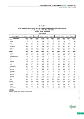 DirecciónGeneraldeSeguimientoyEvaluacióndePolíticas-DGESEP
Sistema Integrado de Estadística Agraria • SIEA • Diciembre 2014
13
Indicadores Productivos
Total Nacional 1 203,4 1 247,1 1 260,8 1 278,6 1 269,1 1 267,2 1 310,2 1 326,1 1 326,9 1 297,8
NORTE 304,3 326,4 333,0 354,0 330,9 313,4 321,4 339,0 335,3 313,6
Tumbes 4,4 5,9 2,9 6,6 6,8 7,6 7,7 7,6 8,3 8,0
Piura 34,9 27,5 34,8 39,7 27,7 35,4 37,2 39,9 36,3 34,6
Lambayeque 20,4 22,1 25,3 31,7 17,7 20,4 18,5 19,4 16,5 14,8
La Libertad 81,8 95,6 89,1 93,8 97,0 85,8 82,0 88,7 87,9 74,3
Cajamarca 129,8 135,8 138,2 138,6 140,0 127,3 135,6 137,7 136,9 127,5
Amazonas 33,0 39,5 42,7 43,7 41,7 37,0 40,4 45,7 49,4 54,3
CENTRO 328,9 340,2 334,4 330,1 338,2 353,2 364,2 362,9 359,2 348,0
Ancash 39,0 44,9 42,8 43,0 50,1 47,1 43,4 47,1 45,0 47,9
Lima 28,2 30,6 30,4 31,4 28,3 27,4 27,1 25,0 24,9 23,6
Lima Metropolitana 0,0 0,0 0,0 0,0 1,1 1,0 1,0 1,1 1,0 1,0
Callao 0,0 0,0 0,0 0,0 0,2 0,1 0,0 0,0 0,0 0,0
Ica 27,7 29,1 28,8 25,2 20,7 25,7 30,1 24,9 25,2 23,3
Huánuco 73,9 73,8 71,2 70,2 69,9 72,5 77,7 77,7 78,1 77,5
Pasco 19,0 21,4 21,4 19,3 20,1 21,9 18,9 21,8 21,2 22,1
Junin 75,0 76,6 77,6 76,2 79,0 80,0 79,9 80,6 80,7 77,3
Huancavelica 66,1 63,8 62,2 64,9 68,7 77,4 86,0 84,7 83,2 75,2
SUR 420,2 440,2 449,9 450,3 452,4 454,6 467,6 473,0 481,1 480,9
Arequipa 27,7 29,2 30,1 29,7 31,3 30,1 32,9 29,4 33,0 33,5
Moquegua 1,7 1,7 1,6 1,6 1,9 1,7 1,7 1,6 1,6 1,5
Tacna 2,7 2,8 2,2 1,8 2,3 1,5 2,0 1,7 1,8 1,6
Ayacucho 66,0 74,1 73,4 72,7 78,4 78,4 88,7 94,0 97,2 99,4
Apurimac 63,8 68,7 69,4 71,6 72,7 74,5 71,9 72,3 72,5 69,1
Cusco 128,8 132,1 137,5 136,4 127,9 128,1 125,1 126,7 123,8 119,3
Puno 129,5 131,5 135,5 136,5 138,0 140,3 145,1 147,3 151,1 156,5
ORIENTE 150,0 140,2 143,5 144,2 147,6 146,0 157,1 151,3 151,3 155,2
San Martín 57,3 50,9 59,7 65,9 62,5 63,3 74,6 64,4 67,0 64,5
Loreto 54,5 55,3 54,8 52,6 56,7 57,2 58,0 62,4 61,4 67,4
Ucayali 27,6 25,2 20,1 16,8 19,1 18,4 17,1 15,8 14,8 16,3
Madre de Dios 10,6 8,8 9,0 8,9 9,3 7,2 7,4 8,7 8,0 7,0
* Provisional
Fuente: SIEA
Elaboración : MINAGRI - DGESEP - Dirección de Estadística Agraria
Zonas geográficas 2014-15
PERÚ: SIEMBRAS DE LOS PRINCIPALES CULTIVOS, SEGÚN ZONAS GEOGRÁFICAS Y REGIONES
2013-142011-122007-08 2008-09 2012-132005-06 2006-07 2010-112009-10
Campañas agrícolas: 2005-2006... 2014-2015
Periodo: Agosto - Diciembre
(Miles de ha)
Cuadro Nº 1
 