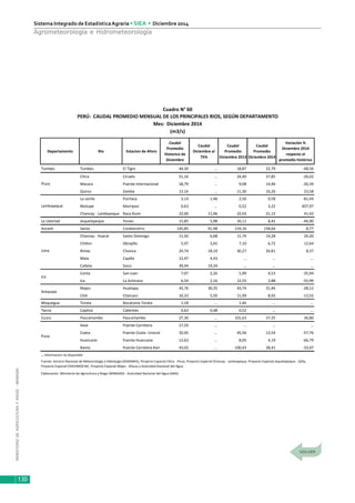 MINISTERIODEAGRICULTURAYRIEGO-MINAGRI
Sistema Integrado de EstadísticaAgraria • SIEA • Diciembre 2014
130
Agrometeorología e Hidrometeorología
Departamento Río Estacion de Aforo
Caudal
Promedio
Historico de
Diciembre
Caudal
Diciembre al
75%
Caudal
Promedio
Diciembre 2013
Caudal
Promedio
Diciembre 2014
Variación %
Diciembre 2014
respecto al
promedio histórico
Tumbes Tumbes El Tigre 44,30 … 18,87 22,79 -48,56
Chira Ciruelo 51,16 … 24,40 37,85 -26,02
Macara Puente Internacional 18,79 … 9,08 14,96 -20,39
Quiroz Zamba 13,16 … 11,30 16,26 23,58
La Leche Puchaca 3,14 1,46 2,50 0,58 -81,44
Motupe Marripon 0,63 … 0,52 3,22 407,97
Chancay - Lambayeque Raca Rumi 22,00 11,06 22,03 31,12 41,42
La Libertad Jequetepeque Yonan 15,85 5,98 16,11 8,42 -46,90
Ancash Santa Condorcerro 145,85 91,98 219,16 158,64 8,77
Chancay - Huaral Santo Domingo 11,50 6,68 11,74 14,28 24,20
Chillon Obrajillo 5,97 3,65 7,10 6,72 12,64
Rimac Chosica 24,74 18,10 30,27 26,81 8,37
Mala Capilla 12,47 4,43 … … …
Cañete Socsi 39,94 19,34 … … …
Conta San Juan 7,07 2,26 5,99 4,53 -35,94
Ica La Achirana 6,54 2,16 12,55 2,88 -55,99
Majes Huatiapa 43,76 30,35 43,74 31,46 -28,12
Chili Charcani 10,33 5,50 11,99 8,93 -13,55
Moquegua Torata Bocatoma Torata 1,18 … 1,46 … …
Tacna Caplina Calientes 0,63 0,48 0,52 … …
Cuzco Paucartambo Paucartambo 27,30 … 101,63 37,35 36,80
Ilave Puente Carretera 17,59 … … … …
Coata Puente Coata -Unocol 32,05 … 45,56 13,54 -57,76
Huancane Puente Huancane 12,63 … 8,05 4,19 -66,79
Ramis Puente Carretera Ram 43,02 … 100,43 28,41 -33,97
… Informacion no disponible
Elaboración: Ministerio de Agricultura y Riego (MINAGRI) - Autoridad Nacional del Agua (ANA)
Arequipa
Puno
Fuente: Servicio Nacional de Meteorología e Hidrología (SENAMHI), Proyecto Especial Chira - Piura, Proyecto Especial Chancay - Lambayeque, Proyecto Especial Jequetepeque - Zaña,
Proyecto Especial CHAVIMOCHIC, Proyecto Especial Majes - Sihuas y Autoridad Nacional del Agua
Piura
Lambayeque
Lima
Ica
PERÚ: CAUDAL PROMEDIO MENSUAL DE LOS PRINCIPALES RIOS, SEGÚN DEPARTAMENTO
Mes: Diciembre 2014
Cuadro N° 60
(m3/s)
 