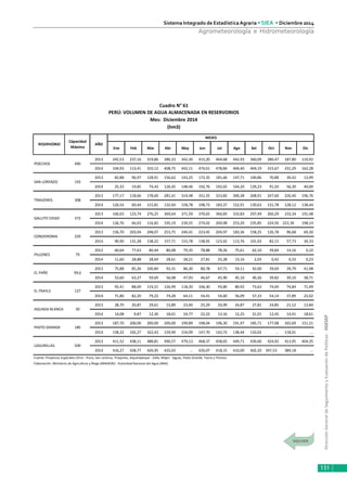 DirecciónGeneraldeSeguimientoyEvaluacióndePolíticas-DGESEP
Sistema Integrado de Estadística Agraria • SIEA • Diciembre 2014
131
Agrometeorología e Hidrometeorología
Ene Feb Mar Abr May Jun Jul Ago Set Oct Nov Dic
2013 242,53 237,16 319,86 380,33 342,30 415,20 464,68 442,93 360,09 280,47 187,80 110,92
2014 104,93 113,41 310,12 408,75 442,11 474,01 478,84 469,40 404,19 315,67 231,29 162,28
2013 82,88 96,97 128,91 156,62 143,25 172,35 181,66 147,71 100,86 70,88 39,42 13,99
2014 25,33 19,85 74,43 126,45 148,46 192,76 192,65 164,20 129,23 91,50 56,30 40,00
2013 177,17 118,66 178,60 281,41 314,48 331,55 323,82 300,38 268,91 247,60 226,40 196,76
2014 126,54 60,44 115,81 132,04 158,78 198,73 183,37 152,91 130,63 131,78 128,12 138,44
2013 166,03 123,74 276,25 369,64 371,59 370,65 360,83 333,83 297,49 260,29 233,34 191,48
2014 126,76 66,03 116,82 195,19 239,55 274,02 269,98 253,20 235,85 224,56 222,39 198,14
2013 156,70 203,04 248,07 253,75 240,41 223,45 204,97 183,36 158,25 126,78 96,68 69,30
2014 90,90 131,28 138,22 157,71 153,78 138,92 123,42 113,76 101,03 82,15 57,73 34,33
2013 60,64 77,63 80,44 80,08 79,35 78,88 78,26 75,61 62,10 39,84 14,16 0,10
2014 11,60 28,88 28,69 28,61 28,21 27,81 25,28 13,16 2,03 0,42 0,33 0,23
2013 75,88 85,26 100,84 93,31 86,30 80,78 67,71 54,11 42,00 39,69 39,79 41,98
2014 53,60 63,27 59,69 56,08 47,93 46,67 45,90 45,10 40,26 39,82 39,10 38,71
2013 92,41 88,09 119,21 126,99 118,20 106,30 93,80 80,92 73,63 74,00 74,84 71,49
2014 71,80 82,20 79,22 74,28 64,11 54,41 54,60 56,09 57,33 54,14 37,89 22,02
2013 28,70 20,87 29,61 15,89 23,40 25,29 24,99 24,87 27,81 24,85 21,12 13,84
2014 14,08 9,87 12,30 18,01 24,77 22,22 13,16 12,25 21,01 12,45 14,41 18,61
2013 187,70 200,00 200,00 200,00 199,89 198,04 196,30 191,97 185,71 177,08 165,69 151,21
2014 158,32 165,27 162,43 159,90 154,09 147,70 142,72 138,44 133,02 … 118,01 …
2013 411,52 438,11 488,81 490,57 479,13 468,37 458,65 449,71 439,60 424,92 413,95 404,35
2014 416,27 428,77 426,95 435,03 … 426,07 418,15 410,00 402,20 397,53 389,18 …
Fuente: Proyectos Especiales Chira - Piura, San Lorenzo, Tinajones, Jequetepeque - Zaña, Majes - Siguas, Pasto Grande, Tacna y Titicaca.
Elaboración: Ministerio de Agricultura y Riego (MINAGRI) - Autoridad Nacional del Agua (ANA)
LAGUNILLAS 500
Cuadro N° 61
AGUADA BLANCA 30
PASTO GRANDE 185
EL PAÑE 99,6
EL FRAYLE 127
CONDOROMA 259
PILLONES 79
TINAJONES 308
GALLITO CIEGO 372
POECHOS 490
SAN LORENZO 193
PERÚ: VOLUMEN DE AGUA ALMACENADA EN RESERVORIOS
Mes: Diciembre 2014
(hm3)
RESERVORIO
Cápacidad
Máxima
AÑO
MESES
 