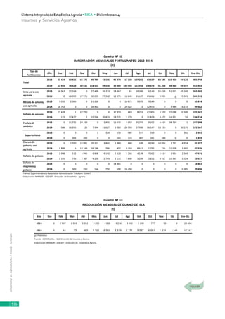 MINISTERIODEAGRICULTURAYRIEGO-MINAGRI
Sistema Integrado de EstadísticaAgraria • SIEA • Diciembre 2014
136
Insumos y Servicios Agrarios
Tipo de 
Fertilizantes
Año Ene Feb Mar Abr May Jun Jul Ago Set Oct Nov Dic Ene‐Dic
2013 92 424 50 926 66 376 90 739 43 586 95 378 17 360 107 282 63 567 83 585 110 450 84 125 905 798
2014 22 492 78 328 38 831 118 551 84 030 39 369 104 493 121 416 148 676 41 208 48 450 69 597 915 443
2013 58 963 15 168 0 27 499 26 373 18 867 61 59 380 6 140 55 039 52 015 45 580 365 085
2014 10 48 092 17 571 30 035 27 260 12 371 16 845 81 107 83 466 9 891 0 15 263 341 912
2013 3 035 2 500 0 21 218 0 0 10 671 9 070 9 184 0 0 0 55 678
2014 18 763 0 0 26 463 0 0 29 022 0 12 970 0 5 949 6 215 99 382
2013 27 428 1 27 950 0 0 37 859 663 8 253 27 305 5 559 15 048 31 500 181 567
2014 123 12 477 2 15 504 30 823 18 725 1 279 0 31 829 8 472 14 951 50 134 234
2013 0 31 725 24 339 0 3 855 16 532 1 052 25 723 9 022 6 415 38 733 1 157 398
2014 506 16 355 25 7 994 21 627 5 002 28 593 27 990 16 147 18 153 0 30 175 172 567
2013 0 0 0 2 324 156 987 577 314 0 0 301 2 661
2014 0 304 269 0 0 162 215 407 341 160 0 0 1 859
2013 0 1 020 12 091 35 213 3 842 1 883 660 100 4 240 14 954 2 721 4 354 81 077
2014 1 899 6 13 248 34 186 786 402 8 354 8 613 1 292 216 12 008 1 365 82 376
2013 2 998 513 1 996 6 808 9 192 5 220 3 266 4 178 7 362 1 617 1 933 2 389 47 471
2014 1 191 793 7 367 4 205 2 743 2 115 3 890 3 299 2 632 4 317 15 541 5 524 53 617
2013 0 0 0 0 0 14 861 0 0 0 0 0 0 14 861
2014 0 300 350 164 792 590 16 294 0 0 0 0 11 005 29 496
Fuente: Superintendencia Nacional de Administración Tributaria - SUNAT
Elaboración: MINAGRI - DGESEP - Dirección de Estadística Agraria.
Fosfato di 
amónico
Total 
Urea para uso 
agrícola
Nitrato de amonio, 
uso agrícola
Sulfato de amonio
 Cuadro Nº 62
 IMPORTACIÓN MENSUAL DE FERTILIZANTES: 2013‐2014
( t)
   Superfosfatos
Cloruro de 
potasio, uso 
agrícola
Sulfato de potasio
Sulfato de 
magnesio y 
potasio
Año Ene Feb Mar Abr May Jun Jul Ago Set Oct Nov Dic Ene‐Dic
2013 0 2 907 3 019 3 012 3 250 2 820 3 216 3 242 1 308 777 53 0 23 604
2014 0 63 75 463 1 102 2 063 2 619 2 171 3 527 2 081 1 811 1 544 17 517
p/ Preliminar
Fuente: AGRORURAL. - Sub-Dirección de Insumos y Abonos
Elaboración: MINAGRI - DGESEP - Dirección de Estadística Agraria.
 PRODUCCIÓN MENSUAL DE GUANO DE ISLA
(t)
Cuadro Nº 63
 