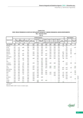 DirecciónGeneraldeSeguimientoyEvaluacióndePolíticas-DGESEP
Sistema Integrado de Estadística Agraria • SIEA • Diciembre 2014
137
Insumos y Servicios Agrarios
Prom. Nacional 1595 1669 1208 2052 2187 1921 2782 1964 2032 2039 2039 978 1205 492 777
Amazonas 1711 … … 2095 2195 2055 2200 1713 2111 2150 2087 662 1097 … …
Ancash 1651 1713 1438 2089 1882 1950 2464 1690 1745 1940 2072 … 975 … 1150
Apurímac 1755 1798 … 2161 2463 2019 2109 … 2056 2219 2115 … 1086 433 …
Arequipa 1385 1349 1059 1798 … 1721 3024 1757 1740 1747 1919 … 1375 460 …
Ayacucho 1661 1774 … 2025 1965 1813 2940 … 2260 2240 1923 1250 1377 392 …
Cajamarca 1582 1802 1103 2016 1969 1879 2547 1572 1970 1955 1872 680 1289 420 1200
Cusco 1598 1645 1366 2058 2164 1893 2951 1947 1922 1973 2031 1027 1200 … …
Huancavelica 1691 1706 … 2169 … 2018 … … 2137 2214 2192 1110 1167 345 …
Huánuco 1667 1794 1395 2064 2066 1897 2925 2000 2005 1875 1993 780 1218 … …
Ica 1344 1451 939 1880 … 1677 3286 2025 … … 1895 … … … …
Junín 1468 1519 … 1913 … 1636 2815 1910 … … 1938 690 … … …
La Libertad 1380 1400 840 1880 2260 1700 3080 1880 1960 2080 1900 … 1160 380 540
Lambayeque 1280 1604 837 1889 … 1775 2230 1938 … … 1790 … 1110 …
Lima 1345 1439 1067 1924 2040 1725 3080 1768 2000 1960 1903 … … … 600
Loreto 2496 2460 1770 2743 3027 2950 3075 2933 2600 2500 2650 1850 1700 520 1100
Madre de Dios 1951 2050 1500 2293 2505 2100 2525 … … … 2273 1413 1229 … …
Moquegua 1480 1520 1500 1903 … 1900 3200 1997 … … 1890 … … … 800
Pasco 1758 1882 1556 2178 2134 1929 2383 2064 1970 2070 2120 912 1050 375 500
Piura 1388 1405 825 1913 2000 1768 2890 1828 1970 1900 2163 610 1235 … 400
Puno 1505 1591 … 1993 2250 2048 … … … 1760 1930 1200 1148 … …
San Martín 1500 1700 1040 2160 2060 1880 2660 … … … 2100 740 1180 1100 …
Tacna 1460 1500 1320 1880 2200 … … … … … 1920 … 1100 … 700
Tumbes 1610 1615 1013 2095 2000 1960 3263 2400 … … 2193 … … … …
Ucayali 1623 … 1173 2127 … 1880 … … … … 2067 763 … … …
… Sin información
Fuente: SIEA
Elaboración: MINAGRI - DGESEP - Dirección de Estadística Agraria.
Cuadro N° 64
PERÚ: PRECIO PROMEDIO DE VENTA DE FERTILIZANTES QUIMICOS Y ABONOS ORGANICOS, SEGÚN DEPARTAMENTO
Mes: Diciembre 2014
(S/.x t)
Nitrato de
amonio
Sulfato de
amonio
Superf. de
calcio triple
Cloruro
de
potasio
Fosfato di
amonico
Departamento
Fertilizante Químico
Abono
comp.
12-12-12
Urea
Sulfato de
potasio
Sulf.de
mag. y
potasio
Abono Orgánico
Abono
comp.
15-15-15
Abono
comp.
20-20-20
Roca
Fosfórica
Guano
de Isla
Gallinaza
Humus de
Lombriz
 