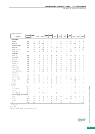 DirecciónGeneraldeSeguimientoyEvaluacióndePolíticas-DGESEP
Sistema Integrado de Estadística Agraria • SIEA • Diciembre 2014
139
Insumos y Servicios Agrarios
conclusión cuadro N° 65
Unidad de
Medida
INSECTICIDAS …
Tamaron 1 lt … 44 73 … … … … … 57 … 59 62
Lannate 90 1 kg 156 131 150 … … … 122 … 121 135 … …
Metasystox R 250 EC 1 lt … … … … … … … … … … … …
Lorsban 4E 1 lt 43 46 51 … 47 50 49 … 46 53 52
Baitroid TM 525 SL 1 lt 89 … 100 … … … … … 113 … … 123
Campal 250 CE 1 lt 53 62 55 70 59 67 71 … 55 … … 75
FUNGICIDAS …
Curzate M8 1 kg … 61 … 76 82 66 … 72 73 51 … 53
Manzate 200 1 kg … 33 40 … 30 … 50 … 40 … 47
Sulfa 80 PM 1 kg 15 … 32 37 19 21 18 … 23 16 18 46
Kumulus DF 1 kg 18 18 … … 19 21 17 … 27 15 … …
Cercobim -M 1 kg … 124 … … 119 148 119 … 140 … … …
Polyram DF 1 kg … … 60 … 41 39 36 … 38 28 … 50
Antracol 70% PM 1 kg 37 38 45 54 40 44 38 44 38 35 44 57
Fitoraz 76% PM 1 kg 80 81 109 92 85 83 72 88 81 75 … 79
Ridomil GOLD MZ 68 WP 1 kg 81 85 106 85 85 84 67 78 82 83 … 68
HERBICIDAS
Afalon 50 PM 1 lt 110 121 … … 116 … … … … … … …
Gramoxone Super 1 lt … 40 44 43 … 37 34 39 … 36 … 31
Gesaprim 90 WG 1 kg 50 63 … 67 61 68 … … 63 62 … 59
Goal 2 EC 250 ml 66 59 … … 50 66 … … … 53 … …
Roundup 1 lt 26 27 41 36 29 31 29 … … 28 … 26
ACARICIDAS
Kenyo 500 ml … … … … 105 … … … … 90 … 64
Peropal 500 SC 250 g … 91 … … … … … … … … … …
Sanmite 250 g … … … … … … … … … … … …
Vertimec 1.8% EC 250 ml … 84 104 … … 98 … … … 93 … 79
REGULADORES DE CRECIMIENTO *
Activol past 11 11 18 16 13 15 12 … 14 13 14 21
Aminofol 200 ml 55 46 40 … 52 51 … 45 42 … … 70
Ergostim 200 ml 45 51 45 … 40 46 49 … … … 71
Pix 1 lt 100 … … … 115 … 110 … 161 … … 141
… Sin información
Fuente: SIEA
Elaboración: MINAGRI - DGESEP - Dirección de Estadística Agraria.
Producto
Lamba-
yeque
Lima Loreto
Madre
de Dios
Moque-
gua
Tacna Tumbes UcayaliPasco Piura Puno
San
Martín
 