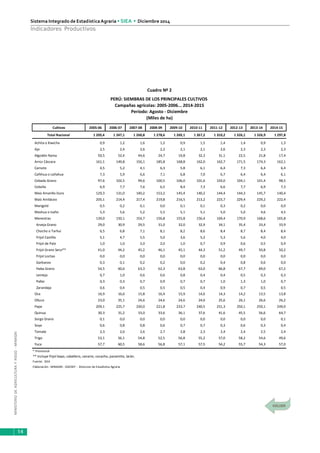 MINISTERIODEAGRICULTURAYRIEGO-MINAGRI
Sistema Integrado de EstadísticaAgraria • SIEA • Diciembre 2014
14
Indicadores Productivos
Cultivos 2005-06 2006-07 2007-08 2008-09 2009-10 2010-11 2011-12 2012-13 2013-14 2014-15
Total Nacional 1 203,4 1 247,1 1 260,8 1 278,6 1 269,1 1 267,2 1 310,2 1 326,1 1 326,9 1 297,8
Achita o Kiwicha 0,9 1,2 1,6 1,2 0,9 1,5 1,4 1,4 0,9 1,3
Ajo 2,5 2,4 2,6 2,2 2,1 2,1 2,6 2,3 2,3 2,3
Algodón Rama 50,5 52,4 44,6 24,7 19,8 32,3 31,1 22,5 21,8 17,4
Arroz Cáscara 161,1 149,8 156,1 185,8 168,8 162,0 162,7 171,5 174,3 162,1
Camote 4,5 5,2 4,1 6,3 5,8 6,1 6,4 7,3 6,4 6,4
Cañihua o cañahua 7,3 5,9 6,6 7,1 6,8 7,0 6,7 6,4 6,4 6,1
Cebada Grano 97,6 102,5 99,6 100,5 106,0 101,6 103,0 104,1 101,4 98,5
Cebolla 6,9 7,7 7,6 6,5 8,4 7,3 6,6 7,7 6,9 7,3
Maíz Amarillo Duro 129,3 131,0 140,2 153,2 145,4 140,2 144,4 144,3 145,7 140,4
Maíz Amiláceo 205,1 214,4 217,4 219,8 216,5 213,2 223,7 229,4 229,2 222,4
Marigold 0,5 0,2 0,1 0,0 0,1 0,1 0,3 0,2 0,0 0,0
Mashua o Izaño 5,3 5,6 5,2 5,5 5,1 5,1 5,0 5,0 4,6 4,5
Menestras 139,0 150,1 154,7 156,8 155,8 156,4 169,4 170,9 168,6 165,8
Arveja Grano 29,0 30,9 29,5 31,0 32,0 32,9 34,1 35,4 33,4 33,9
Chocho o Tarhui 6,5 6,8 7,1 8,1 8,2 8,6 8,4 8,7 8,4 8,4
Frijol Castilla 5,1 4,7 5,5 5,0 3,6 5,2 5,3 5,6 4,0 4,0
Frijol de Palo 1,0 1,0 2,0 2,0 1,0 0,7 0,9 0,6 0,5 0,4
Frijol Grano Seco** 41,0 44,2 45,2 46,1 45,1 44,3 51,2 49,7 50,8 50,2
Frijol Loctao 0,0 0,0 0,0 0,0 0,0 0,0 0,0 0,0 0,0 0,0
Garbanzo 0,3 0,1 0,2 0,2 0,0 0,2 0,4 0,8 0,6 0,0
Haba Grano 54,5 60,6 63,3 62,3 63,8 63,0 66,8 67,7 69,0 67,2
Lenteja 0,7 1,0 0,6 0,6 0,8 0,4 0,4 0,5 0,3 0,3
Pallar 0,3 0,3 0,7 0,9 0,7 0,7 1,0 1,3 1,0 0,7
Zarandaja 0,6 0,4 0,5 0,5 0,5 0,4 0,9 0,7 0,5 0,5
Oca 16,9 16,6 15,8 16,4 15,9 14,6 14,3 14,2 13,5 13,8
Olluco 23,0 25,1 24,6 24,6 24,6 24,0 25,6 26,1 26,6 26,2
Papa 209,1 225,7 230,0 221,8 233,7 240,5 251,3 250,1 250,1 249,0
Quinua 30,3 31,2 33,0 33,6 36,1 37,6 41,6 45,5 56,6 64,7
Sorgo Grano 0,1 0,0 0,0 0,0 0,0 0,0 0,0 0,0 0,0 0,1
Soya 0,6 0,8 0,8 0,6 0,7 0,7 0,3 0,6 0,3 0,4
Tomate 2,3 2,6 2,6 2,7 2,8 2,3 2,4 2,4 2,5 2,4
Trigo 53,1 56,1 54,8 52,5 56,8 55,2 57,0 58,2 54,6 49,6
Yuca 57,7 60,5 58,6 56,8 57,1 57,5 54,2 55,7 54,3 57,0
* Provisional
** Incluye frijol bayo, caballero, canario, cocacho, panamito, larán.
Fuente: SIEA
Elaboración : MINAGRI - DGESEP - Direccion de Estadistica Agraria
Cuadro Nº 2
PERÚ: SIEMBRAS DE LOS PRINCIPALES CULTIVOS
Campañas agrícolas: 2005-2006... 2014-2015
Período: Agosto - Diciembre
(Miles de ha)
 