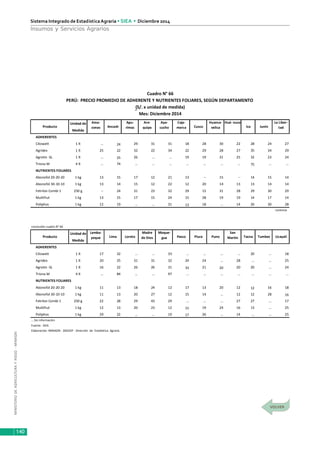 MINISTERIODEAGRICULTURAYRIEGO-MINAGRI
Sistema Integrado de EstadísticaAgraria • SIEA • Diciembre 2014
140
Insumos y Servicios Agrarios
Unidad de
Medida
ADHERENTES
Citowett 1 lt … 24 29 31 31 18 28 30 22 28 24 27
Agridex 1 lt 25 22 32 22 34 22 29 28 27 35 34 29
Agrotin -SL 1 lt … 25 26 … … 19 19 31 25 32 23 24
Triona M 4 lt … 74 … … … … … … … 75 … …
NUTRIENTES FOLIARES
Abonofol 20-20-20 1 kg 13 15 17 12 21 13 -- 15 -- 14 15 14
Abonofol 30-10-10 1 kg 13 14 15 12 22 12 20 14 13 13 14 14
Fetrilon Combi 1 250 g -- 24 31 23 32 29 15 31 28 29 30 29
Multifrut 1 kg 13 15 17 15 24 15 28 19 19 14 17 14
Poliphos 1 kg 12 19 … … 31 13 18 … 14 26 30 28
continúa
conclusión cuadro N° 66
Unidad de
Medida
ADHERENTES
Citowett 1 lt 17 32 … … 33 … … … … 20 … 18
Agridex 1 lt 20 25 31 31 32 24 24 … 28 … … 25
Agrotin -SL 1 lt 16 22 26 26 31 33 21 20 20 20 … 24
Triona M 4 lt … 84 … … 97 … … … … … … …
NUTRIENTES FOLIARES
Abonofol 20-20-20 1 kg 11 13 18 24 12 17 13 20 12 12 16 18
Abonofol 30-10-10 1 kg 11 13 20 27 12 15 14 … 12 12 28 16
Fetrilon Combi 1 250 g 22 28 29 43 29 … … … 27 27 … 17
Multifrut 1 kg 12 13 20 23 12 15 19 24 16 13 … 25
Poliphos 1 kg 29 22 … … 19 17 26 … 14 … … 25
… Sin información
Fuente: SIEA
Elaboración: MINAGRI - DGESEP - Dirección de Estadística Agraria.
PERÚ: PRECIO PROMEDIO DE ADHERENTE Y NUTRIENTES FOLIARES, SEGÚN DEPARTAMENTO
(S/. x unidad de medida)
Cuadro N° 66
Mes: Diciembre 2014
Producto
Ama-
zonas Ancash
Apu-
rímac
Are-
quipa
Aya-
cucho
Caja-
marca Cusco
La Liber-
tad
Huanca-
velica
Huá- nuco
Ica Junín
Producto
Lamba-
yeque Lima Loreto
Madre
de Dios
Moque-
gua Pasco Piura UcayaliPuno
San
Martín Tacna Tumbes
 