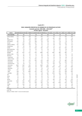 DirecciónGeneraldeSeguimientoyEvaluacióndePolíticas-DGESEP
Sistema Integrado de Estadística Agraria • SIEA • Diciembre 2014
15
Indicadores Productivos
Cultivos 05-06/04-05 06-07/05-06 07-08/06-07 08-09/07-08 09-10/08-09
TOTAL NACIONAL -0,7 3,6 1,1 1,4 -0,7 -0,2 3,4 1,2 0,1 -2,2
Achita o Kiwicha 11,4 36,8 25,8 -24,7 -25,5 73,7 -9,5 3,2 -35,6 47,0
Ajo 14,2 -4,1 5,9 -14,4 -6,6 1,0 24,7 -10,3 -3,1 2,6
Algodón Rama -6,5 3,8 -14,8 -44,7 -19,9 63,4 -3,7 -27,5 -3,4 -19,9
Arroz Cáscara 19,7 -7,0 4,2 19,0 -9,2 -4,0 0,5 5,4 1,6 -7,0
Camote 8,1 14,3 -20,4 52,7 -8,7 5,2 6,4 12,9 -12,5 -0,1
Cañihua o cañahua 10,7 -18,1 11,0 6,9 -4,1 3,5 -4,0 -4,6 0,0 -4,7
Cebada Grano -3,9 5,0 -2,8 0,9 5,5 -4,2 1,4 1,1 -2,7 -2,8
Cebolla -5,5 11,0 -1,3 -14,6 30,5 -13,1 -9,4 16,4 -10,5 6,0
Maíz Amarillo Duro -12,4 1,3 7,0 9,3 -5,1 -3,6 3,0 -0,1 0,9 -3,6
Maíz Amiláceo -2,5 4,5 1,4 1,1 -1,5 -1,5 4,9 2,5 -0,1 -3,0
Marigold -26,7 -63,5 -17,7 -74,4 280,4 -52,1 382,1 -38,4 -99,5 --
Mashua o Izaño -15,3 6,1 -6,4 4,3 -6,2 -0,7 -1,3 -0,4 -8,5 -1,0
Menestras 3,6 8,0 3,1 1,3 -0,6 0,4 8,3 0,9 -1,4 -1,6
Arveja Grano 13,5 6,7 -4,7 5,1 3,0 3,1 3,5 3,9 -5,8 1,6
Chocho o Tarhui -16,5 5,3 3,5 14,2 1,1 5,0 -1,7 2,4 -3,1 0,6
Frijol Castilla 14,3 -6,4 17,2 -10,2 -27,5 43,0 2,0 7,2 -28,3 0,0
Frijol de Palo -11,2 5,1 91,7 0,0 -48,8 -34,5 33,6 -28,7 -24,8 -11,8
Frijol Grano Seco 3,0 7,8 2,2 2,1 -2,2 -1,7 15,6 -3,0 2,2 -1,1
Frijol Loctao 400,0 60,0 62,5 0,0 200,0 -69,2 0,0 0,0 0,0 0,0
Garbanzo -39,8 -62,3 134,9 0,0 -82,1 250,4 125,2 115,1 -15,6 -95,8
Haba Grano 3,2 11,2 4,5 -1,6 2,4 -1,3 6,1 1,3 1,9 -2,6
Lenteja -45,1 28,2 -38,6 0,0 37,4 -44,1 -17,1 23,7 -28,6 -12,8
Pallar -10,8 -9,1 158,9 21,5 -23,1 -7,0 52,1 27,5 -19,8 -32,0
Zarandaja 38,9 -31,5 31,2 0,0 5,8 -18,7 107,6 -26,2 -20,4 0,6
Oca -10,7 -1,6 -5,2 4,3 -3,3 -8,1 -2,1 -0,6 -5,1 2,4
Olluco 7,7 9,2 -2,0 -0,2 0,2 -2,7 6,8 2,1 1,8 -1,7
Papa -3,9 8,0 1,9 -3,5 5,3 2,9 4,5 -0,5 0,0 -0,4
Quinua 6,7 3,0 5,7 2,0 7,3 4,3 10,6 9,4 24,3 14,4
Sorgo Grano 150,0 -78,2 100,0 -33,3 43,8 -21,7 -5,6 23,5 4,8 150,0
Soya -27,1 37,0 9,2 -33,9 26,2 -4,0 -60,4 116,4 -41,2 29,5
Tomate 7,3 14,6 1,4 2,8 2,8 -17,2 2,9 2,3 2,3 -4,8
Trigo -1,7 5,7 -2,3 -4,2 8,2 -2,9 3,4 2,0 -6,2 -9,2
Yuca -2,1 4,8 -3,0 -3,1 0,5 0,6 -5,8 2,8 -2,4 5,0
* Provisional
Fuente: SIEA
Elaboración : MINAGRI - DGESEP - Dirección de Estadística Agraria
14-15p
/13-14p
Cuadro Nº 3
PERÚ: VARIACIÓN PORCENTUAL DE SIEMBRAS DE LOS PRINCIPALES CULTIVOS
Campañas agrícolas: 2005-2006... 2014-2015
p/
Periodo: Agosto - Diciembre
10-11p
/09-10 11-12p
/10-11p
12-13p
/11-12p
13-14p
/12-13p
 