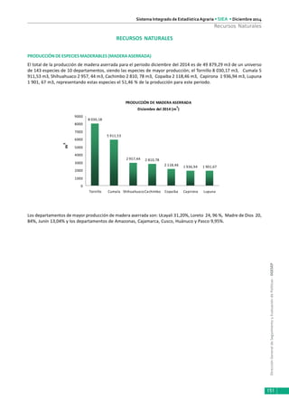 DirecciónGeneraldeSeguimientoyEvaluacióndePolíticas-DGESEP
Sistema Integrado de Estadística Agraria • SIEA • Diciembre 2014
151
Recursos Naturales
RECURSOS NATURALES
PRODUCCIÓNDEESPECIESMADERABLES(MADERAASERRADA)
El total de la producción de madera aserrada para el periodo diciembre del 2014 es de 49 879,29 m3 de un universo
de 143 especies de 10 departamentos, siendo las especies de mayor producción; el Tornillo 8 030,17 m3, Cumala 5
911,53 m3, Shihuahuaco 2 957, 44 m3, Cachimbo 2 810, 78 m3, Copaiba 2 118,46 m3, Capirona 1 936,94 m3, Lupuna
1 901, 67 m3, representando estas especies el 51,46 % de la producción para este periodo.
PRODUCCIÓN DE MADERA ASERRADA
Diciembre del 2014 (m
3
)
8 030,18
5 911,53
2 957,44 2 810,78
2 118,46 1 936,94 1 901,67
0
1000
2000
3000
4000
5000
6000
7000
8000
9000
Tornillo Cumala ShihuahuacoCachimbo Copaiba Capirona Lupuna
m
3
Los departamentos de mayor producción de madera aserrada son: Ucayali 31,20%, Loreto 24, 96 %, Madre de Dios 20,
84%, Junín 13,04% y los departamentos de Amazonas, Cajamarca, Cusco, Huánuco y Pasco 9,95%.
 
