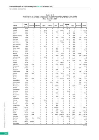 MINISTERIODEAGRICULTURAYRIEGO-MINAGRI
Sistema Integrado de EstadísticaAgraria • SIEA • Diciembre 2014
152
Recursos Naturales
Especie
Total
general
Amazonas Cajamarca Cusco Huánuco Junín Loreto
Madre de
Dios
Pasco San Martín Ucayali
Achihua 227,22 0 0 0 0 0 0 227,22 0 0 0
Aguano 443,34 0 0 47,21 0 0 269,01 0 0 0 127,12
Alcanfor 61,84 0 0 29,48 0 9,92 0 0 1,40 0 21,03
Aleton 79,86 0 0 0 0 0 0 79,86 0,00 0 0
Algodón colorado 3,40 0 0 0 0 0 0 0 3,40 0 0
Almendro 115,58 0 0 0 0 19,51 8,24 0 16,86 7,07 63,90
Ana caspi 211,22 0 0 0 0 0 0 147,71 1,67 40,06 21,78
Andiroba 292,67 0 0 0 0 0 292,67 0 0,00 0 0
Anís moena 9,80 0 0 0 0 0 9,80 0 0,00 0 0
Asta de venado 3,25 0 0 0 0 0 0 0 3,25 0 0
Atoc cedro 14,51 0 0 14,51 0 0 0 0 0,00 0 0
Azúcar huayo 266,91 0 0 0 0 18,07 0 228,11 12,98 0 7,75
Azufre 82,85 0 0 0 0 42,58 0 0 0,00 0 40,28
Banderilla 99,19 0 0 0 0 86,73 0 0 12,46 0 0
Bolaina 191,88 0 0 0 0 0 72,00 0 0,00 119,88 0
Cachimbo 2 810,78 0 0 0 0 99,06 93,47 0 33,33 0,00 2 584,93
café con leche 10,58 0 0 10,58 0 0 0 0 0 0 0
Caimitillo 102,52 0 0 0 0 0 5,15 0 32,58 0 64,80
Caimito 54,62 0 0 0 0 13,24 0 28,47 10,85 2,07 0,0
Capinuri 791,89 0 0 0 0 0 780,02 0 0 0 11,87
Capirona 1 936,94 15,89 0 0 0 15,91 807,01 0 0 1,65 1 096,48
Carahuasca 53,78 0,0 0 0 0 0 0 0 0 0 53,78
Caraña 1 010,02 0,0 0 0 0 0 0 999,54 0 10,48 0
Carapacho 8,38 0,0 0 0 0 6,85 0 0 1,53 0 0
Casho moena 6,36 0,0 0 0 0 0 0 0 0 1,63 4,74
Catahua 929,16 18,00 0 0 0 97,82 64,35 0 2,29 0 746,70
Catuaba 122,13 0 0 0 0 0 0 122,13 0 0 0
Cedrillo 18,66 0 0 0 0 14,93 0 0 3,28 0 0,44
Cedro 396,61 50,93 0 6,38 0 0 252,56 60,02 0 21,80 4,91
Cedro blanco 2,83 0 0 0 0 0 0 0 0 2,83 0
Cedro huasca 105,89 0 0 0 10,23 79,86 0 0 0 4,63 11,17
Cedro Lila 25,98 0 0 0 0 0 0 0 0 25,98 0
Cedro virgen 346,51 0 0 0 0 230,10 0 0 26,07 0 90,34
Chamiza 22,19 0 0 0 0 0 0 0 0 0 22,19
Chancaquero 51,62 0 0 0 0 51,62 0 0 0 0 0
Charapilla 85,28 0 0 0 0 0 0 85,28 0 0 0
Charqui 88,94 0 0 0 0 55,03 0 0 0 0 33,91
Chayrapacae 14,02 0 0 0 0 0 0 0 14,02 0 0
Chilizo 18,13 0 0 0 0 16,95 0 0 1,18 0 0
Chontaquiro 58,78 31,10 0 0 0 0 6,90 0 17,59 0 3,20
Chunqui 26,40 0 0 26,40 0 0 0 0 0 0 0
Cinangari 5,49 0 0 5,49 0 0 0 0 0 0 0
Ciruelo 16,77 9,50 0 0 0 7,27 0 0 0 0 0
Col de monte 8,41 0 0 0 0 8,41 0 0 0 0 0
Congona 1 897,18 0 0 3,03 0 1 334,56 0 0 13,42 0 546,17
Congonilla 4,80 0 0 0 0 4,80 0 0 0 0 0
Copaiba 2 118,46 0 0 0 0 10,63 587,31 0 18,39 0 1 502,13
Copal 141,71 31,30 0 0 2,88 16,95 25,63 0 18,19 2,37 44,40
Cumala 5 911,53 40,44 0 0 0 319,21 4 149,39 161,23 53,62 18,25 1 169,39
Estoraque 428,59 0 0 0 0 0 14,61 287,63 0 0 126,35
Eucalipto 250,11 9,12 129,22 0 0 0 0 0 111,77 0 0
Favorito 40,68 0 0 0 0 0 0 0 0 0 40,68
Guabilla 1 088,91 1 088,91 0 0 0 0 0 0 0 0 0
Guacamayo 17,35 0 0 0 0 0 0 13,42 0 0 3,93
continúa
PRODUCCIÓN DE ESPECIES MADERABLES (MADERA ASERRADA), POR DEPARTAMENTO
Mes: Diciembre 2014
(m
3
)
Cuadro Nº 72
 