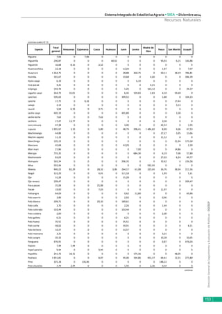 DirecciónGeneraldeSeguimientoyEvaluacióndePolíticas-DGESEP
Sistema Integrado de Estadística Agraria • SIEA • Diciembre 2014
153
Recursos Naturales
continúa cuadro N° 72
Especie
Total
general
Amazonas Cajamarca Cusco Huánuco Junín Loreto
Madre de
Dios
Pasco San Martín Ucayali
Higuera 7,06 0 7,06 0 0 0 0 0 0 0 0
Higuerilla 290,87 0 0 0 48,92 0 0 0 94,93 6,15 140,88
Higuerón 10,68 8,16 0 2,52 0 0 0 0 0 0 0
Huamanchilca 22,18 0 0 0 0 12,24 0 0 1,97 0 7,97
Huayruro 1 264,75 0 0 0 0 28,88 360,75 0 50,11 38,19 786,81
Huimba 301,67 0 0 0 0 10,68 0 4,60 0 0 286,39
Huira caspi 6,19 0 0 0 0 0 6,19 0 0 0 0
Inca pacae 4,21 0 0 0 0 0 0 4,21 0 0 0
Ishpingo 193,74 0 0 0 0 1,25 0 163,12 0 0 29,37
Lagarto caspi 264,72 32,01 0 0 0 6,45 159,83 2,83 4,10 59,49 0
Lanchan 505,63 0 0 0 0 399,52 0 0 1,88 0 104,23
Lanche 17,75 0 0,32 0 0 0 0 0 0 17,43 0
Latapi 3,13 0 0 0 0 0 0 0 0 3,13 0
Laurel 3,04 0,33 0 2,71 0 0 0 0 0 0 0
Leche caspi 405,19 0 0 0 0 401,89 0 0 0 3,30 0
Leche leche 7,62 0 0 7,62 0 0 0 0 0 0 0
Lechero 17,27 13,77 0 0 0 0 0 0 3,50 0 0
Loro micuna 47,28 0 0 0 0 3,00 0 0 42,33 0 1,95
Lupuna 1 901,67 3,33 0 5,89 0 48,74 298,41 1 484,82 8,90 4,06 47,53
Machimango 44,89 0 0 0 0 0 0 0 27,27 3,95 13,66
Machin zapote 11,12 0 0 0 0 0 0 0 11,12 0 0
Manchinga 195,12 0 0 0 0 0 0 0 0 21,94 173,18
Manzano 45,68 0 0 0 0 43,29 0 0 0 0 2,39
Mari mari 21,86 0 0 0 0 0 7,00 0 0 14,86 0
Marupa 755,35 0 0 0 0 0 684,30 0 6,19 7,06 57,80
Mashonaste 83,03 0 0 0 0 0 0 0 27,03 6,24 49,77
Matapalo 365,34 0 0 0 0 206,35 0 0 32,62 0 126,38
Misa 592,44 0 0 0 0 0 0 592,44 0 0 0
Moena 940,23 82,29 0 28,32 2,06 264,17 61,08 225,65 26,76 38,34 211,56
Nogal 122,29 0 0 4,01 0 111,18 0 0 1,99 0 5,11
Oje 31,28 0 0 0 0 31,28 0 0 0 0 0
Oje renaco 209,47 0 0 0 0 0 0 0 0 0 209,47
Paca pacae 25,08 0 0 25,08 0 0 0 0 0 0 0
Pacae 19,00 0 0 7,03 0 0 0 0 11,97 0 0
Palisangre 84,09 0 0 0 0 0,62 13,80 0 0 0 69,68
Palo aserrín 3,89 0 0 0 0 2,93 0 0 0,96 0 0
Palo blanco 209,71 0 0 20,10 0 189,61 0 0 0 0 0
Palo caña 3,70 0 0 0 0 2,26 0 0 1,44 0 0
Palo colorado 103,44 0 0 0 0 103,44 0 0 0 0 0
Palo culebra 2,00 0 0 0 0 0 0 0 2,00 0 0
Palo galleta 6,21 0 0 0 0 6,21 0 0 0 0 0
Palo hueso 35,51 0 0 0 0 35,51 0 0 0 0 0
Palo Leche 48,02 0 0 0 0 39,91 0 0 0 0 8,11
Palo lechero 33,57 0 0 0 0 33,57 0 0 0 0 0
Palo manzano 3,21 0 0 0 0 0 0 0 3,21 0 0
Palo sangre 20,32 0 0 0 0 0 0 0 10,28 0 10,05
Panguana 476,91 0 0 0 0 0 0 0 0,87 0 476,04
Paonin 7,44 7,44 0 0 0 0 0 0 0 0 0
Papel pancho 9,94 0 0 9,94 0 0 0 0 0 0 0
Papelillo 241,72 18,31 0 0 0 0 175,36 0 0 48,05 0
Pashaco 1 051,81 0 0 8,07 0 45,00 194,86 453,37 64,41 12,31 273,80
Pino 325,18 0 136,96 0 0 0 0 0 188,22 0 0
Pino chuncho 7,79 3,44 0 0 0 1,45 0 2,36 0,54 0 0
continúa
 