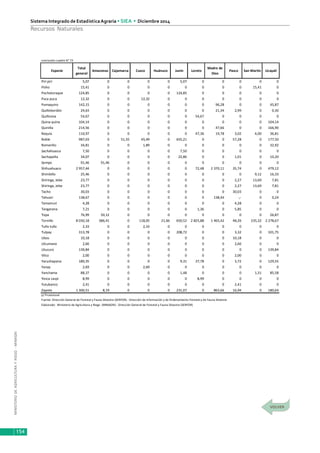 MINISTERIODEAGRICULTURAYRIEGO-MINAGRI
Sistema Integrado de EstadísticaAgraria • SIEA • Diciembre 2014
154
Recursos Naturales
conclusión cuadro N° 72
Especie
Total
general
Amazonas Cajamarca Cusco Huánuco Junín Loreto
Madre de
Dios
Pasco San Martín Ucayali
Piri piri 5,07 0 0 0 0 5,07 0 0 0 0 0
Pisho 15,41 0 0 0 0 0 0 0 0 15,41 0
Pochotoraque 124,85 0 0 0 0 124,85 0 0 0 0 0
Puca puca 12,32 0 0 12,32 0 0 0 0 0 0 0
Pumaquiro 142,15 0 0 0 0 0 0 96,28 0 0 45,87
Quillobordón 24,63 0 0 0 0 0 0 21,34 2,99 0 0,30
Quillosisa 54,67 0 0 0 0 0 54,67 0 0 0 0
Quina quina 104,14 0 0 0 0 0 0 0 0 0 104,14
Quinilla 214,56 0 0 0 0 0 0 47,66 0 0 166,90
Requia 110,97 0 0 0 0 0 47,36 19,78 3,02 4,00 36,81
Roble 987,03 0 51,55 45,49 0 655,21 0 0 57,28 0 177,50
Romerillo 34,81 0 0 1,89 0 0 0 0 0 0 32,92
Sachahuasca 7,50 0 0 0 0 7,50 0 0 0 0 0
Sachapalta 34,07 0 0 0 0 22,86 0 0 1,01 0 10,20
Sempo 91,46 91,46 0 0 0 0 0 0 0 0 0
Shihuahuaco 2 957,44 0 0 0 0 0 72,48 2 370,11 35,74 0 479,12
Shimbillo 25,46 0 0 0 0 0 0 0 0 9,12 16,33
Shiringa, Jebe 23,77 0 0 0 0 0 0 0 2,27 13,69 7,81
Shiringa, Jebe 23,77 0 0 0 0 0 0 0 2,27 13,69 7,81
Tacho 30,03 0 0 0 0 0 0 0 30,03 0 0
Tahuari 138,67 0 0 0 0 0 0 138,44 -,- 0 0,24
Tamamuri 4,28 0 0 0 0 0 0 0 4,28 0 0
Tangarana 7,21 0 0 0 0 0 1,36 0 5,85 0 0
Topa 76,99 50,12 0 0 0 0 0 0 0 0 26,87
Tornillo 8 030,18 386,41 0 118,05 21,66 650,52 2 825,88 1 465,42 48,26 235,32 2 278,67
Tullo tullo 2,33 0 0 2,33 0 0 0 0 0 0 0
Tulpay 313,78 0 0 0 0 208,72 0 0 3,32 0 101,75
Ubos 10,18 0 0 0 0 0 0 0 10,18 0 0
Ulcumano 2,66 0 0 0 0 0 0 0 2,66 0 0
Utucuro 139,84 0 0 0 0 0 0 0 0 0 139,84
Vilco 2,00 0 0 0 0 0 0 0 2,00 0 0
Yacushapana 180,35 0 0 0 0 9,31 37,78 0 3,72 0 129,55
Yanay 2,69 0 0 2,69 0 0 0 0 0 0 0
Yanchama 88,37 0 0 0 0 1,48 0 0 0 1,31 85,58
Yesca caspi 8,99 0 0 0 0 0 8,99 0 0 0 0
Yutubanco 2,41 0 0 0 0 0 0 0 2,41 0 0
Zapote 1 300,51 8,19 0 0 0 231,07 0 863,66 16,94 0 180,64
p/ Provisional
Fuente: Dirección General de Forestal y Fauna Silvestre (SERFOR) - Dirección de Información y de Ordenamiento Forestal y de Fauna Silvestre
Elaborado: Ministerio de Agricultura y Riego (MINAGRI) - Dirección General de Forestal y Fauna Silvestre (SERFOR)
 