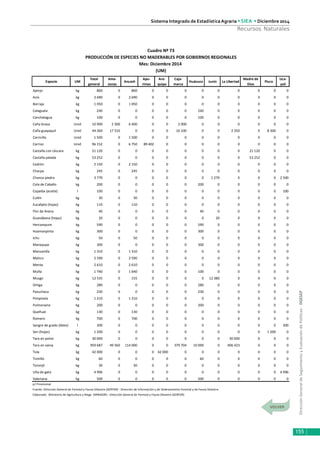 DirecciónGeneraldeSeguimientoyEvaluacióndePolíticas-DGESEP
Sistema Integrado de Estadística Agraria • SIEA • Diciembre 2014
155
Recursos Naturales
Especie UM
Total
general
Ama-
zonas
Ancash
Apu-
rímac
Are-
quipa
Caja-
marca
Huánuco Junín La Libertad
Madre de
Dios
Piura
Uca-
yali
Ajenjo kg 860 0 860 0 0 0 0 0 0 0 0 0
Anís kg 2 690 0 2 690 0 0 0 0 0 0 0 0 0
Borraja kg 1 050 0 1 050 0 0 0 0 0 0 0 0 0
Calaguala kg 240 0 0 0 0 0 240 0 0 0 0 0
Canchalagua kg 100 0 0 0 0 0 100 0 0 0 0 0
Caña brava Unid 10 900 2 500 6 400 0 0 2 000 0 0 0 0 0 0
Caña guayaquil Unid 44 260 17 510 0 0 0 16 100 0 0 2 350 0 8 300 0
Carricillo Unid 1 500 0 1 500 0 0 0 0 0 0 0 0 0
Carrizo Unid 96 152 0 6 750 89 402 0 0 0 0 0 0 0 0
Castaña con cáscara kg 21 120 0 0 0 0 0 0 0 0 21 120 0 0
Castaña pelada kg 53 252 0 0 0 0 0 0 0 0 53 252 0 0
Cedrón kg 2 150 0 2 150 0 0 0 0 0 0 0 0 0
Chacpa kg 245 0 245 0 0 0 0 0 0 0 0 0
Chanca piedra kg 3 770 0 0 0 0 0 0 1 270 0 0 0 2 500
Cola de Caballo kg 200 0 0 0 0 0 200 0 0 0 0 0
Copaiba (aceite) l 100 0 0 0 0 0 0 0 0 0 0 100
Culén kg 30 0 30 0 0 0 0 0 0 0 0 0
Eucalipto (hojas) kg 110 0 110 0 0 0 0 0 0 0 0 0
Flor de Arena kg 40 0 0 0 0 0 40 0 0 0 0 0
Guanábana (hojas) kg 20 0 0 0 0 0 0 20 0 0 0 0
Hercampure kg 590 0 0 0 0 0 590 0 0 0 0 0
Huamanpinta kg 300 0 0 0 0 0 300 0 0 0 0 0
Ichu kg 50 0 50 0 0 0 0 0 0 0 0 0
Manayupa kg 300 0 0 0 0 0 300 0 0 0 0 0
Manzanilla kg 1 310 0 1 310 0 0 0 0 0 0 0 0 0
Matico kg 2 590 0 2 590 0 0 0 0 0 0 0 0 0
Menta kg 2 610 0 2 610 0 0 0 0 0 0 0 0 0
Muña kg 1 740 0 1 640 0 0 0 100 0 0 0 0 0
Musgo kg 12 535 0 155 0 0 0 0 12 380 0 0 0 0
Ortiga kg 280 0 0 0 0 0 280 0 0 0 0 0
Pasuchaca kg 230 0 0 0 0 0 230 0 0 0 0 0
Pimpinela kg 1 210 0 1 210 0 0 0 0 0 0 0 0 0
Pulmonaria kg 200 0 0 0 0 0 200 0 0 0 0 0
Queñual kg 130 0 130 0 0 0 0 0 0 0 0 0
Romero kg 700 0 700 0 0 0 0 0 0 0 0 0
Sangre de grado (látex) l 300 0 0 0 0 0 0 0 0 0 0 300
Sen (hojas) kg 1 200 0 0 0 0 0 0 0 0 0 1 200 0
Tara en polvo kg 30 000 0 0 0 0 0 0 0 30 000 0 0 0
Tara en vaina kg 959 687 49 560 114 000 0 0 379 704 10 000 0 406 423 0 0 0
Tola kg 42 000 0 0 0 42 000 0 0 0 0 0 0 0
Tomillo kg 60 0 0 0 0 0 60 0 0 0 0 0
Toronjil kg 30 0 30 0 0 0 0 0 0 0 0 0
Uña de gato kg 4 996 0 0 0 0 0 0 0 0 0 0 4 996
Valeriana kg 500 0 0 0 0 0 500 0 0 0 0 0
p/ Provisional
Fuente: Dirección General de Forestal y Fauna Silvestre (SERFOR) - Dirección de Información y de Ordenamiento Forestal y de Fauna Silvestre
Elaborado: Ministerio de Agricultura y Riego (MINAGRI) - Dirección General de Forestal y Fauna Silvestre (SERFOR)
Cuadro Nº 73
PRODUCCIÓN DE ESPECIES NO MADERABLES POR GOBIERNOS REGIONALES
Mes: Diciembre 2014
(UM)
 