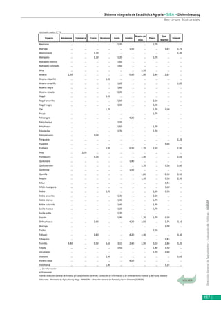 DirecciónGeneraldeSeguimientoyEvaluacióndePolíticas-DGESEP
Sistema Integrado de Estadística Agraria • SIEA • Diciembre 2014
157
Recursos Naturales
conclusión cuadro N° 74
Especie Amazonas Cajamarca Cusco Huánuco Junín Loreto
Madre de
Dios
Pasco
San
Martin
Ucayali
Manzano … … … … 1,20 … … 1,70 … …
Marupa … … … … … 1,50 … … 1,63 1,70
Mashonaste … … 2,10 … … … … … … 1,40
Matapalo … … 2,10 … 1,20 … … 1,70 … …
Matapalo blanco … … … … 1,60 … … … … …
Matapalo colorado … … … … 1,60 … … … … …
Misa … … … … … … 2,10 … … …
Moena 2,50 … … … … 0,90 1,90 2,40 2,67 …
Moena Alcanfor … … … 3,50 … … … … … …
Moena amarilla … … … … 1,60 … … … … 1,80
Moena negra … … … … 1,60 … … … … …
Moena rosada … … … … 2,00 … … … … …
Nogal … … … 3,50 … … … … … …
Nogal amarillo … … … … 1,60 … … 2,10 … …
Nogal negro … … … … 3,00 … … 3,00 … …
Ojé … … … 1,70 … … … 1,70 2,00 …
Pacae … … … … … … … 1,70 … …
Palisangre … … … … … 4,20 … … … …
Palo charqui … … … … 1,20 … … … … …
Palo hueso … … … … 1,60 … … 1,70 … …
Palo leche … … … … 1,70 … … 1,70 … …
Palo peruano … … 3,00 … … … … … … …
Panguana … … … … … … … … … 1,20
Papelillo … … … … … … … … 1,68 …
Pashaco … … … 2,00 … 0,50 1,35 2,20 … 1,80
Pino … 2,70 … … … … … … … …
Pumaquiro … … 5,20 … … … 2,40 … … 2,60
Quillobara … … … … … 1,40 … … … …
Quillobordon … … … … … … 1,70 … 1,50 1,60
Quillosisa … … … … … 1,50 … … … …
Quinilla … … … … … … 1,80 … 2,50 2,50
Requia … … … … … … 1,10 … 1,50 2,30
Rifari … … … … … … … … 1,93 …
Riñón huangana … … … … … … … … 1,60 …
Roble … … … 2,20 … … … 1,60 1,50 …
Roble amarillo … … … … 1,30 … … 2,20 … …
Roble blanco … … … … 1,40 … … 1,70 … …
Roble colorado … … … … 1,40 … … 1,70 … …
Sacha huasca … … … … 1,20 … … 1,70 … …
Sacha palta … … … … 1,20 … … … … …
Sapote … … … … 1,40 … 1,20 1,70 1,50 …
Shihuahuaco … … 2,60 … … 4,20 2,50 … 3,75 3,10
Shiringa … … … … … … … … 2,00 …
Tacho … … … … … … … 2,50 … …
Tahuarí … … 2,80 … … 4,20 2,40 … … 3,30
Tiñaquiro … … … … … … … … 1,83 …
Tornillo 4,80 … 5,50 3,60 3,10 2,40 2,90 3,10 2,88 3,20
Tulpay … … … … 1,50 … … 1,80 1,50 …
Ulcumano … … … … … … … 1,70 2,60 …
Utucuro … … … 2,40 … … … … … 1,60
Violeta caspi … … … … … 4,00 … … … …
Yanchama … … … 1,80 … … … … 1,25 …
… Sin información
p/ Provisional
Fuente: Dirección General de Forestal y Fauna Silvestre (SERFOR) - Dirección de Información y de Ordenamiento Forestal y de Fauna Silvestre
Elaborado: Ministerio de Agricultura y Riego (MINAGRI) - Dirección General de Forestal y Fauna Silvestre (SERFOR)
 