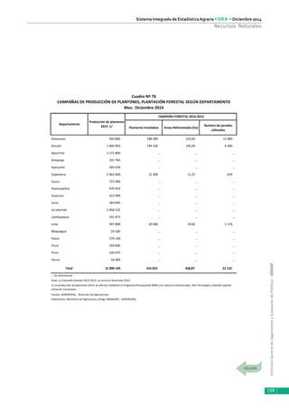 DirecciónGeneraldeSeguimientoyEvaluacióndePolíticas-DGESEP
Sistema Integrado de Estadística Agraria • SIEA • Diciembre 2014
159
Recursos Naturales
Plantones Instalados Areas Reforestadas (ha)
Numero de jornales
utilizados
Amazonas 504 806 188 989 233,00 13 980
Ancash 1 820 903 194 536 105,00 6 300
Apurimac 1 171 800 … … …
Arequipa 191 783 … … …
Ayacucho 565 630 … … …
Cajamarca 2 062 660 12 400 11,27 676
Cusco 725 980 … … …
Huancavelica 676 924 … … …
Huanuco 413 990 … … …
Junin 369 894 … … …
La Libertad 2 858 532 … … …
Lambayeque 191 875 … … …
Lima 597 808 20 900 19,60 1 176
Moquegua 24 500 … … …
Pasco 179 140 … … …
Piura 359 840 … … …
Puno 126 075 … … …
Tacna 56 000 … … …
Total 12 898 140 416 825 368,87 22 132
… Sin información
Nota: La Campaña forestal 2014-2015, se inició en diciembre 2014
Fuente: AGRORURAL - Dirección de Operaciones
1/ La producción de plantones 2014, se efectuó mediante el Programa Presupuestal 0084 y en viveros institucionales, Alta Tecnologia y Gestión (aporte
comunal, Convenios)
Elaboración: Ministerio de Agricultura y Riego (MINAGRI) - AGRORURAL
Cuadro Nº 76
CAMPAÑAS DE PRODUCCIÓN DE PLANTONES, PLANTACIÓN FORESTAL SEGÚN DEPARTAMENTO
Mes: Diciembre 2014
Departamento
Producción de plantones
2014 1/
CAMPAÑA FORESTAL 2014-2015
 