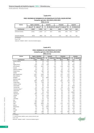 MINISTERIODEAGRICULTURAYRIEGO-MINAGRI
Sistema Integrado de EstadísticaAgraria • SIEA • Diciembre 2014
16
Indicadores Productivos
PERÚ: RESÚMEN DE SIEMBRAS DE LOS PRINCIPALES CULTIVOS, SEGÚN DESTINO
Campañas agrícolas: 2013-2014 y 2014-2015
(Miles de ha)
Destino
2013-14 p/
2014-15 p/
% miles de ha 2013-14 p/
2014-15 p/
% miles de ha
Total Nacional 1 326,9 1 297,8 -2,2 -29,2 221,6 195,6 -11,7 -26,0
Consumo humano 1 159,1 1 139,4 -1,7 -19,7 204,6 179,1 -12,5 -25,5
Consumo industrial 167,8 158,3 -5,6 -9,5 17,0 16,5 -3,1 -0,5
p/ Provisional
Fuente: SIEA
Elaboración : MINAGRI - DGESEP - Dirección de Estadística Agraria
Cuadro Nº 4
Diciembre VariaciónAgosto - Diciembre Variación
PERÚ: SIEMBRAS DE LOS PRINCIPALES CULTIVOS
Campañas agrícolas: 2013-2014 y 2014-2015
(Miles de ha)
Cultivos Variación Variación
2013-2014p/
2014-2015 p/
% miles de ha 2013-2014p/
2014-2015 p/
% miles de ha
Total Nacional 1 326,9 1 297,8 -2,2 -29,2 221,6 195,6 -11,7 -26,0
Achita o Kiwicha 0,9 1,3 47,0 0,4 0,3 0,6 106,7 0,3
Ajo 2,3 2,3 2,6 0,1 0,3 0,3 1,1 0,0
Algodón Rama 21,8 17,4 -19,9 -4,3 1,4 0,9 -36,7 -0,5
Arroz Cáscara 174,3 162,1 -7,0 -12,2 41,8 33,4 -20,1 -8,4
Camote 6,4 6,4 -0,1 0,0 1,2 1,2 -7,0 -0,1
Cañihua o Cañahua 6,4 6,1 -4,7 -0,3 0,2 0,1 -35,2 -0,1
Cebada Grano 101,4 98,5 -2,8 -2,9 38,8 34,8 -10,2 -4,0
Cebolla 6,9 7,3 6,0 0,4 0,9 1,1 12,5 0,1
Maíz Amarillo Duro 145,7 140,4 -3,6 -5,3 15,5 15,5 0,1 0,0
Maíz Amiláceo 229,2 222,4 -3,0 -6,9 25,5 22,6 -11,2 -2,8
Marigold 0,0 0,0 -100,0 0,0 0,0 0,0 0,0 0,0
Mashua o Izaño 4,6 4,5 -1,0 0,0 0,1 0,1 72,0 0,0
Menestras 168,6 165,8 -1,6 -2,8 28,4 25,0 -11,8 -3,4
Arveja Grano 33,4 33,9 1,6 0,5 7,0 6,6 -5,2 -0,4
Chocho o Tarhui 8,4 8,4 0,6 0,1 1,5 1,5 3,1 0,0
Frijol Castilla 4,0 4,0 0,0 0,0 0,4 0,5 42,8 0,2
Frijol de Palo 0,5 0,4 -11,8 -0,1 0,0 0,1 387,0 0,1
Frijol Grano Seco 1/
50,8 50,2 -1,1 -0,6 13,1 10,8 -17,1 -2,2
Frijol Loctao 0,0 0,0 0,0 0,0 0,0 0,0 0,0 0,0
Garbanzo 0,6 0,0 -95,8 -0,6 0,0 0,0 1 400,0 0,0
Haba Grano 69,0 67,2 -2,6 -1,8 6,0 5,1 -15,5 -0,9
Lenteja 0,3 0,3 -12,8 0,0 0,3 0,2 -14,9 0,0
Pallar 1,0 0,7 -32,0 -0,3 0,0 0,0 40,6 0,0
Zarandaja 0,5 0,5 0,6 0,0 0,1 0,0 -81,4 -0,1
Oca 13,5 13,8 2,4 0,3 0,4 0,4 18,3 0,1
Olluco 26,6 26,2 -1,7 -0,5 1,1 1,0 -3,8 0,0
Papa 250,1 249,0 -0,4 -1,1 17,5 15,5 -11,4 -2,0
Quinua 56,6 64,7 14,4 8,1 7,2 5,4 -25,6 -1,9
Sorgo Grano 0,0 0,1 150,0 0,0 0,0 0,0 0,0 0,0
Soya 0,3 0,4 29,5 0,1 0,1 0,0 -17,3 0,0
Tomate 2,5 2,4 -4,8 -0,1 0,3 0,4 4,1 0,0
Trigo 54,6 49,6 -9,2 -5,0 32,2 28,1 -12,9 -4,2
Yuca 54,3 57,0 5,0 2,7 8,5 9,2 7,8 0,7
p/ Provisional
1/ Incluye frijol bayo, caballero, canario, cocacho, panamito, larán.
Fuente: SIEA
Elaboración : MINAGRI - DGESEP - Dirección de Estadística Agraria
Agosto - Diciembre Diciembre
Cuadro Nº 5
 