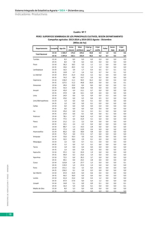 MINISTERIODEAGRICULTURAYRIEGO-MINAGRI
Sistema Integrado de EstadísticaAgraria • SIEA • Diciembre 2014
18
Indicadores Productivos
Arroz Maíz Frijol gr. Frijol Zaran- Frijol
cáscara amiláceo seco1/
castlla daja de palo
13-14 1 326,9 174,3 229,2 50,8 4,0 1,0 0,5 0,5
14-15 1 297,8 162,1 222,4 50,2 4,0 0,7 0,5 0,4
Tumbes 13-14 8,3 8,0 0,0 0,0 0,0 0,0 0,0 0,0
14-15 8,0 7,8 0,0 0,0 0,0 0,0 0,0 0,0
Piura 13-14 36,3 18,5 3,0 1,1 1,3 0,0 0,0 0,0
14-15 34,6 20,5 4,2 1,2 1,0 0,0 0,0 0,0
Lambayeque 13-14 16,5 3,9 1,7 0,4 0,5 0,7 0,1 0,2
14-15 14,8 4,7 1,6 0,2 0,7 0,4 0,1 0,2
La Libertad 13-14 87,9 21,4 15,0 2,2 0,2 0,0 0,0 0,0
14-15 74,3 8,0 14,7 2,0 0,2 0,0 0,0 0,0
Cajamarca 13-14 136,9 11,1 50,5 16,3 0,0 0,0 0,4 0,0
14-15 127,5 11,2 44,8 16,0 0,0 0,0 0,4 0,1
Amazonas 13-14 49,4 19,9 8,4 8,0 0,0 0,0 0,0 0,1
14-15 54,3 19,8 10,8 9,6 0,0 0,0 0,0 0,1
Ancash 13-14 45,0 4,4 13,1 0,7 0,0 0,0 0,0 0,0
14-15 47,9 3,8 14,1 0,9 0,0 0,0 0,0 0,0
Lima 13-14 24,9 0,0 0,5 0,9 0,4 0,3 0,0 0,0
14-15 23,6 0,0 0,5 0,6 0,5 0,3 0,0 0,0
Lima Metropolitana 13-14 1,0 0,0 0,0 0,1 0,0 0,0 0,0 0,0
14-15 1,0 0,0 0,0 0,1 0,0 0,0 0,0 0,0
Callao 13-14 0,0 0,0 0,0 0,0 0,0 0,0 0,0 0,0
14-15 0,0 0,0 0,0 0,0 0,0 0,0 0,0 0,0
Ica 13-14 25,2 0,0 0,1 0,1 0,1 0,0 0,0 0,0
14-15 23,3 0,0 0,1 0,0 0,0 0,1 0,0 0,0
Huánuco 13-14 78,1 4,7 16,8 4,3 0,0 0,0 0,0 0,0
14-15 77,5 4,6 15,9 4,1 0,0 0,0 0,0 0,0
Pasco 13-14 21,2 2,1 2,2 0,4 0,0 0,0 0,0 0,0
14-15 22,1 2,4 2,2 0,4 0,0 0,0 0,0 0,0
Junín 13-14 80,7 1,3 14,3 2,8 0,0 0,0 0,0 0,0
14-15 77,3 1,0 13,9 2,6 0,0 0,0 0,0 0,0
Huancavelica 13-14 83,2 0,0 18,9 4,8 0,0 0,0 0,0 0,0
14-15 75,2 0,0 17,2 4,7 0,0 0,0 0,0 0,0
Arequipa 13-14 33,0 19,3 3,0 0,2 0,0 0,0 0,0 0,0
14-15 33,5 18,3 2,9 0,1 0,0 0,0 0,0 0,0
Moquegua 13-14 1,6 0,0 0,7 0,1 0,0 0,0 0,0 0,0
14-15 1,5 0,0 0,7 0,1 0,0 0,0 0,0 0,0
Tacna 13-14 1,8 0,0 0,4 0,0 0,0 0,0 0,0 0,0
14-15 1,6 0,0 0,4 0,0 0,0 0,0 0,0 0,0
Ayacucho 13-14 97,2 0,2 22,9 1,9 0,0 0,0 0,0 0,0
14-15 99,4 0,2 23,0 1,9 0,0 0,0 0,0 0,0
Apurímac 13-14 72,5 0,0 26,3 3,7 0,0 0,0 0,0 0,0
14-15 69,1 0,0 24,5 2,8 0,0 0,0 0,0 0,0
Cusco 13-14 123,8 1,6 27,7 1,3 0,0 0,0 0,0 0,1
14-15 119,3 1,4 27,0 1,4 0,0 0,0 0,0 0,0
Puno 13-14 151,1 0,2 3,5 0,4 0,0 0,0 0,0 0,0
14-15 156,5 0,1 3,9 0,5 0,0 0,0 0,0 0,0
San Martín 13-14 67,0 33,9 0,0 0,6 0,4 0,0 0,0 0,0
14-15 64,5 34,0 0,0 0,6 0,4 0,0 0,0 0,0
Loreto 13-14 61,4 15,4 0,0 0,4 1,2 0,0 0,0 0,0
14-15 67,4 17,0 0,0 0,4 1,2 0,0 0,0 0,0
Ucayali 13-14 14,8 5,1 0,0 0,0 0,1 0,0 0,0 0,1
14-15 16,3 5,0 0,0 0,1 0,0 0,0 0,0 0,1
Madre de Dios 13-14 8,0 3,3 0,0 0,0 0,0 0,0 0,0 0,0
14-15 7,0 2,2 0,0 0,0 0,0 0,0 0,0 0,0
Continúa
Total Nacional
Ago-DicCampaña
Cuadro Nº 7
PERÚ: SUPERFICIE SEMBRADA DE LOS PRINCIPALES CULTIVOS, SEGÚN DEPARTAMENTO
Campañas agrícolas: 2013-2014 y 2014-2015 Agosto - Diciembre
(Miles de ha)
PallarDepartamento
 