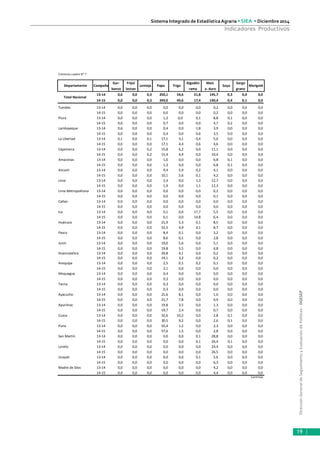 DirecciónGeneraldeSeguimientoyEvaluacióndePolíticas-DGESEP
Sistema Integrado de Estadística Agraria • SIEA • Diciembre 2014
19
Indicadores Productivos
Continúa cuadro N° 7
Gar- Frijol Algodón Maíz Sorgo
banzo loctao rama a. duro grano
13-14 0,6 0,0 0,3 250,1 54,6 21,8 145,7 0,3 0,0 0,0
14-15 0,0 0,0 0,3 249,0 49,6 17,4 140,4 0,4 0,1 0,0
Tumbes 13-14 0,0 0,0 0,0 0,0 0,0 0,0 0,2 0,0 0,0 0,0
14-15 0,0 0,0 0,0 0,0 0,0 0,0 0,2 0,0 0,0 0,0
Piura 13-14 0,0 0,0 0,0 1,2 0,0 0,1 8,8 0,1 0,0 0,0
14-15 0,0 0,0 0,0 0,7 0,0 0,0 4,7 0,2 0,0 0,0
Lambayeque 13-14 0,6 0,0 0,0 0,4 0,0 1,8 3,9 0,0 0,0 0,0
14-15 0,0 0,0 0,0 0,4 0,0 0,6 3,5 0,0 0,0 0,0
La Libertad 13-14 0,1 0,0 0,1 17,1 4,1 0,4 5,0 0,0 0,0 0,0
14-15 0,0 0,0 0,0 17,1 4,4 0,6 4,6 0,0 0,0 0,0
Cajamarca 13-14 0,0 0,0 0,2 15,8 6,2 0,0 11,1 0,0 0,0 0,0
14-15 0,0 0,0 0,2 15,4 4,9 0,0 10,4 0,0 0,0 0,0
Amazonas 13-14 0,0 0,0 0,0 1,0 0,0 0,0 6,8 0,1 0,0 0,0
14-15 0,0 0,0 0,0 1,3 0,0 0,0 6,8 0,1 0,0 0,0
Ancash 13-14 0,0 0,0 0,0 9,4 5,9 0,2 4,1 0,0 0,0 0,0
14-15 0,0 0,0 0,0 10,1 5,6 0,1 4,2 0,0 0,0 0,0
Lima 13-14 0,0 0,0 0,0 2,4 0,0 1,3 12,7 0,0 0,0 0,0
14-15 0,0 0,0 0,0 1,9 0,0 1,1 12,3 0,0 0,0 0,0
Lima Metropolitana 13-14 0,0 0,0 0,0 0,0 0,0 0,0 0,2 0,0 0,0 0,0
14-15 0,0 0,0 0,0 0,0 0,0 0,0 0,1 0,0 0,0 0,0
Callao 13-14 0,0 0,0 0,0 0,0 0,0 0,0 0,0 0,0 0,0 0,0
14-15 0,0 0,0 0,0 0,0 0,0 0,0 0,0 0,0 0,0 0,0
Ica 13-14 0,0 0,0 0,0 0,1 0,0 17,7 5,5 0,0 0,0 0,0
14-15 0,0 0,0 0,0 0,1 0,0 14,8 6,4 0,0 0,0 0,0
Huánuco 13-14 0,0 0,0 0,0 21,9 5,3 0,1 8,5 0,0 0,0 0,0
14-15 0,0 0,0 0,0 22,5 4,9 0,1 8,7 0,0 0,0 0,0
Pasco 13-14 0,0 0,0 0,0 8,4 0,1 0,0 3,2 0,0 0,0 0,0
14-15 0,0 0,0 0,0 8,6 0,1 0,0 2,8 0,0 0,0 0,0
Junín 13-14 0,0 0,0 0,0 19,0 5,6 0,0 5,1 0,0 0,0 0,0
14-15 0,0 0,0 0,0 19,8 5,5 0,0 4,8 0,0 0,0 0,0
Huancavelica 13-14 0,0 0,0 0,0 20,8 4,1 0,0 0,2 0,0 0,0 0,0
14-15 0,0 0,0 0,0 19,1 3,2 0,0 0,2 0,0 0,0 0,0
Arequipa 13-14 0,0 0,0 0,0 2,5 0,1 0,2 0,1 0,0 0,0 0,0
14-15 0,0 0,0 0,0 2,1 0,0 0,0 0,0 0,0 0,0 0,0
Moquegua 13-14 0,0 0,0 0,0 0,4 0,0 0,0 0,0 0,0 0,0 0,0
14-15 0,0 0,0 0,0 0,3 0,0 0,0 0,0 0,0 0,0 0,0
Tacna 13-14 0,0 0,0 0,0 0,3 0,0 0,0 0,0 0,0 0,0 0,0
14-15 0,0 0,0 0,0 0,3 0,0 0,0 0,0 0,0 0,0 0,0
Ayacucho 13-14 0,0 0,0 0,0 21,6 8,1 0,0 1,0 0,0 0,0 0,0
14-15 0,0 0,0 0,0 21,7 7,8 0,0 0,9 0,0 0,0 0,0
Apurímac 13-14 0,0 0,0 0,0 19,8 3,5 0,0 1,3 0,0 0,0 0,0
14-15 0,0 0,0 0,0 19,7 2,4 0,0 0,7 0,0 0,0 0,0
Cusco 13-14 0,0 0,0 0,0 32,6 10,2 0,0 2,8 0,1 0,0 0,0
14-15 0,0 0,0 0,0 30,5 9,2 0,0 2,6 0,1 0,0 0,0
Puno 13-14 0,0 0,0 0,0 55,4 1,2 0,0 2,3 0,0 0,0 0,0
14-15 0,0 0,0 0,0 57,6 1,5 0,0 2,8 0,0 0,0 0,0
San Martín 13-14 0,0 0,0 0,0 0,0 0,0 0,1 28,8 0,0 0,0 0,0
14-15 0,0 0,0 0,0 0,0 0,0 0,1 26,4 0,1 0,0 0,0
Loreto 13-14 0,0 0,0 0,0 0,0 0,0 0,0 24,4 0,0 0,0 0,0
14-15 0,0 0,0 0,0 0,0 0,0 0,0 26,5 0,0 0,0 0,0
Ucayali 13-14 0,0 0,0 0,0 0,0 0,0 0,1 5,6 0,0 0,0 0,0
14-15 0,0 0,0 0,0 0,0 0,0 0,0 6,3 0,0 0,0 0,0
Madre de Dios 13-14 0,0 0,0 0,0 0,0 0,0 0,0 4,2 0,0 0,0 0,0
14-15 0,0 0,0 0,0 0,0 0,0 0,0 4,4 0,0 0,0 0,0
Continúa
Campaña
Total Nacional
Departamento MarigoldLenteja Papa Trigo Soya
 