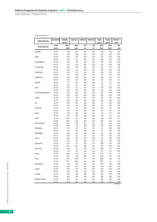 MINISTERIODEAGRICULTURAYRIEGO-MINAGRI
Sistema Integrado de EstadísticaAgraria • SIEA • Diciembre 2014
20
Indicadores Productivos
Continúa cuadro N° 7
Campaña Cebada Quinua Cañihua Kiwicha Haba Arveja Chocho
grano grano grano tarwi
13-14 101,4 56,6 6,4 0,9 69,0 33,4 8,4
14-15 98,5 64,7 6,1 1,3 67,2 33,9 8,4
Tumbes 13-14 0,0 0,0 0,0 0,0 0,0 0,0 0,0
14-15 0,0 0,0 0,0 0,0 0,0 0,0 0,0
Piura 13-14 0,0 0,0 0,0 0,0 0,2 0,2 0,0
14-15 0,0 0,1 0,0 0,0 0,2 0,2 0,0
Lambayeque 13-14 0,0 0,0 0,0 0,0 0,4 0,5 0,0
14-15 0,0 0,3 0,0 0,0 0,2 0,6 0,0
La Libertad 13-14 8,3 0,8 0,0 0,1 4,9 0,7 2,8
14-15 8,6 1,1 0,0 0,1 5,0 0,6 2,8
Cajamarca 13-14 3,8 0,3 0,0 0,0 5,8 4,4 0,2
14-15 3,7 0,3 0,0 0,0 5,2 4,3 0,2
Amazonas 13-14 0,0 0,0 0,0 0,0 0,3 0,1 0,1
14-15 0,0 0,0 0,0 0,0 0,4 0,2 0,1
Ancash 13-14 1,7 0,5 0,0 0,0 1,2 1,2 0,4
14-15 2,6 0,7 0,0 0,1 1,9 1,1 0,2
Lima 13-14 0,0 0,2 0,0 0,0 0,3 0,3 0,0
14-15 0,0 0,4 0,0 0,0 0,2 0,3 0,0
Lima Metropolitana 13-14 0,0 0,0 0,0 0,0 0,0 0,0 0,0
14-15 0,0 0,0 0,0 0,0 0,0 0,0 0,0
Callao 13-14 0,0 0,0 0,0 0,0 0,0 0,0 0,0
14-15 0,0 0,0 0,0 0,0 0,0 0,0 0,0
Ica 13-14 0,0 0,1 0,0 0,0 0,1 0,0 0,0
14-15 0,0 0,3 0,0 0,0 0,1 0,0 0,0
Huánuco 13-14 3,6 1,3 0,0 0,0 4,3 2,2 0,6
14-15 3,5 1,5 0,0 0,0 4,1 2,3 0,7
Pasco 13-14 0,0 0,0 0,0 0,0 1,0 0,2 0,0
14-15 0,0 0,0 0,0 0,0 1,0 0,1 0,0
Junín 13-14 10,7 5,2 0,0 0,0 3,6 4,0 0,1
14-15 10,7 2,5 0,0 0,0 3,8 4,3 0,2
Huancavelica 13-14 15,1 0,9 0,0 0,1 8,2 6,8 0,3
14-15 13,0 1,0 0,0 0,0 7,0 6,8 0,4
Arequipa 13-14 0,3 1,7 0,0 0,1 1,5 0,8 0,0
14-15 0,2 4,0 0,0 0,3 1,1 0,8 0,0
Moquegua 13-14 0,0 0,0 0,0 0,0 0,2 0,0 0,0
14-15 0,0 0,1 0,0 0,0 0,2 0,0 0,0
Tacna 13-14 0,0 0,3 0,0 0,0 0,1 0,0 0,0
14-15 0,0 0,3 0,0 0,0 0,0 0,0 0,0
Ayacucho 13-14 11,7 7,7 0,0 0,1 8,8 5,9 0,4
14-15 11,1 11,0 0,0 0,1 9,0 5,9 0,4
Apurímac 13-14 4,0 2,1 0,0 0,3 4,8 1,5 0,5
14-15 3,4 3,1 0,0 0,4 4,7 1,6 0,5
Cusco 13-14 14,9 2,6 0,7 0,2 12,5 3,7 1,7
14-15 14,7 3,3 0,6 0,4 12,3 3,5 1,6
Puno 13-14 27,2 32,9 5,7 0,0 10,6 1,0 1,4
14-15 27,1 34,6 5,5 0,0 10,7 1,1 1,3
San Martín 13-14 0,0 0,0 0,0 0,0 0,0 0,0 0,0
14-15 0,0 0,0 0,0 0,0 0,0 0,0 0,0
Loreto 13-14 0,0 0,0 0,0 0,0 0,0 0,0 0,0
14-15 0,0 0,0 0,0 0,0 0,0 0,0 0,0
Ucayali 13-14 0,0 0,0 0,0 0,0 0,0 0,0 0,0
14-15 0,0 0,0 0,0 0,0 0,0 0,0 0,0
Madre de Dios 13-14 0,0 0,0 0,0 0,0 0,0 0,0 0,0
14-15 0,0 0,0 0,0 0,0 0,0 0,0 0,0
Continúa
Departamento
Total Nacional
 