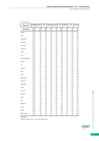 DirecciónGeneraldeSeguimientoyEvaluacióndePolíticas-DGESEP
Sistema Integrado de Estadística Agraria • SIEA • Diciembre 2014
21
Indicadores Productivos
Conclusión cuadro N° 7
Campaña Olluco Oca Mashua Camote Yuca Cebolla Ajo Tomate
13-14 26,6 13,5 4,6 6,4 54,3 6,9 2,3 2,5
14-15 26,2 13,8 4,5 6,4 57,0 7,3 2,3 2,4
Tumbes 13-14 0,0 0,0 0,0 0,0 0,1 0,0 0,0 0,0
14-15 0,0 0,0 0,0 0,0 0,0 0,0 0,0 0,0
Piura 13-14 0,6 0,3 0,0 0,3 0,3 0,2 0,0 0,1
14-15 0,4 0,4 0,0 0,3 0,2 0,1 0,0 0,0
Lambayeque 13-14 0,2 0,1 0,0 0,5 0,3 0,1 0,0 0,1
14-15 0,1 0,0 0,0 0,5 0,3 0,2 0,0 0,1
La Libertad 13-14 1,6 1,3 0,0 0,3 0,8 0,4 0,3 0,1
14-15 1,6 1,2 0,0 0,2 0,7 0,4 0,3 0,1
Cajamarca 13-14 3,5 1,3 0,0 0,7 4,2 0,1 0,7 0,1
14-15 3,5 1,2 0,0 0,8 4,3 0,0 0,6 0,1
Amazonas 13-14 0,1 0,0 0,0 0,0 4,4 0,0 0,0 0,0
14-15 0,2 0,1 0,0 0,0 4,7 0,0 0,0 0,0
Ancash 13-14 1,0 0,5 0,0 0,4 0,1 0,1 0,0 0,1
14-15 1,0 0,8 0,0 0,4 0,1 0,1 0,0 0,1
Lima 13-14 0,2 0,1 0,0 3,0 1,1 0,5 0,3 0,6
14-15 0,2 0,1 0,0 2,9 0,8 0,6 0,2 0,7
Lima Metropolitana 13-14 0,0 0,0 0,0 0,1 0,0 0,5 0,0 0,0
14-15 0,0 0,0 0,0 0,1 0,0 0,5 0,0 0,0
Callao 13-14 0,0 0,0 0,0 0,0 0,0 0,0 0,0 0,0
14-15 0,0 0,0 0,0 0,0 0,0 0,0 0,0 0,0
Ica 13-14 0,0 0,0 0,0 0,4 0,2 0,2 0,0 0,6
14-15 0,0 0,0 0,0 0,6 0,0 0,3 0,0 0,5
Huánuco 13-14 1,1 0,4 0,2 0,2 2,5 0,1 0,0 0,1
14-15 1,1 0,4 0,2 0,2 2,6 0,1 0,0 0,0
Pasco 13-14 0,7 0,4 0,0 0,0 2,5 0,0 0,0 0,0
14-15 0,7 0,6 0,0 0,0 3,1 0,0 0,0 0,0
Junín 13-14 2,1 0,6 0,6 0,0 5,0 0,2 0,3 0,0
14-15 1,9 0,5 0,5 0,0 5,0 0,2 0,4 0,0
Huancavelica 13-14 2,3 0,4 0,2 0,0 0,0 0,0 0,1 0,0
14-15 2,0 0,4 0,2 0,0 0,0 0,0 0,1 0,0
Arequipa 13-14 0,1 0,1 0,0 0,1 0,0 2,6 0,2 0,3
14-15 0,1 0,0 0,0 0,0 0,0 2,9 0,3 0,2
Moquegua 13-14 0,0 0,0 0,0 0,0 0,0 0,0 0,0 0,0
14-15 0,0 0,0 0,0 0,0 0,0 0,1 0,0 0,0
Tacna 13-14 0,0 0,0 0,0 0,0 0,0 0,5 0,0 0,1
14-15 0,0 0,0 0,0 0,0 0,0 0,4 0,0 0,1
Ayacucho 13-14 2,9 1,4 1,0 0,0 0,8 0,4 0,2 0,0
14-15 3,1 1,4 0,9 0,0 0,4 0,4 0,3 0,1
Apurímac 13-14 2,8 1,1 0,7 0,0 0,0 0,1 0,0 0,1
14-15 3,0 1,3 0,8 0,0 0,0 0,1 0,1 0,0
Cusco 13-14 5,1 1,8 1,0 0,0 3,1 0,2 0,0 0,0
14-15 4,6 1,8 1,0 0,0 2,9 0,2 0,0 0,0
Puno 13-14 2,3 3,8 0,9 0,2 1,7 0,4 0,0 0,0
14-15 2,6 3,8 0,9 0,2 1,9 0,5 0,0 0,0
San Martín 13-14 0,0 0,0 0,0 0,0 3,2 0,0 0,0 0,1
14-15 0,0 0,0 0,0 0,0 3,0 0,0 0,0 0,1
Loreto 13-14 0,0 0,0 0,0 0,0 19,8 0,1 0,0 0,1
14-15 0,0 0,0 0,0 0,0 21,9 0,2 0,0 0,2
Ucayali 13-14 0,0 0,0 0,0 0,0 3,8 0,0 0,0 0,0
14-15 0,0 0,0 0,0 0,1 4,8 0,0 0,0 0,0
Madre de Dios 13-14 0,0 0,0 0,0 0,0 0,5 0,0 0,0 0,0
14-15 0,0 0,0 0,0 0,0 0,3 0,0 0,0 0,0
p/ Provisional
Elaboración : MINAGRI - DGESEP - Dirección de Estadística Agraria
Fuente: SIEA
Departamento
Total Nacional
 