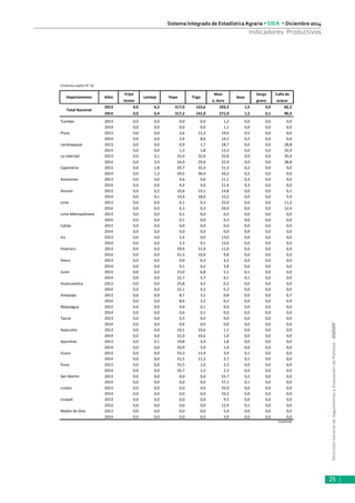DirecciónGeneraldeSeguimientoyEvaluacióndePolíticas-DGESEP
Sistema Integrado de Estadística Agraria • SIEA • Diciembre 2014
25
Indicadores Productivos
Continúa cuadro N° 10
Frijol Maíz Sorgo Caña de
loctao a. duro grano azúcar
2013 0,0 4,2 317,0 153,6 293,3 1,5 0,0 82,2
2014 0,0 3,4 317,2 141,0 271,0 1,2 0,1 90,4
Tumbes 2013 0,0 0,0 0,0 0,0 1,2 0,0 0,0 0,0
2014 0,0 0,0 0,0 0,0 1,1 0,0 0,0 0,0
Piura 2013 0,0 0,0 2,6 11,2 19,0 0,5 0,0 0,0
2014 0,0 0,0 2,4 8,6 14,1 0,2 0,0 0,0
Lambayeque 2013 0,0 0,0 0,9 1,7 18,7 0,0 0,0 28,8
2014 0,0 0,0 1,3 1,8 13,3 0,0 0,0 32,4
La Libertad 2013 0,0 2,1 25,0 32,6 32,6 0,0 0,0 35,4
2014 0,0 2,0 24,0 29,9 22,9 0,0 0,0 38,8
Cajamarca 2013 0,0 1,8 29,7 32,4 21,3 0,2 0,0 0,0
2014 0,0 1,2 29,5 30,4 20,2 0,2 0,0 0,0
Amazonas 2013 0,0 0,0 4,6 0,6 11,1 0,3 0,0 0,0
2014 0,0 0,0 4,2 0,6 11,4 0,3 0,0 0,0
Ancash 2013 0,0 0,2 10,6 19,1 14,8 0,0 0,0 6,1
2014 0,0 0,1 10,4 18,0 15,2 0,0 0,0 5,9
Lima 2013 0,0 0,0 6,1 0,3 25,0 0,0 0,0 11,2
2014 0,0 0,0 6,3 0,3 24,0 0,0 0,0 12,4
Lima Metropolitana 2013 0,0 0,0 0,1 0,0 0,4 0,0 0,0 0,0
2014 0,0 0,0 0,1 0,0 0,3 0,0 0,0 0,0
Callao 2013 0,0 0,0 0,0 0,0 0,0 0,0 0,0 0,0
2014 0,0 0,0 0,0 0,0 0,0 0,0 0,0 0,0
Ica 2013 0,0 0,0 2,4 0,0 13,0 0,0 0,0 0,0
2014 0,0 0,0 3,3 0,1 13,6 0,0 0,0 0,0
Huánuco 2013 0,0 0,0 39,6 11,9 11,0 0,0 0,0 0,0
2014 0,0 0,0 41,3 10,9 9,8 0,0 0,0 0,0
Pasco 2013 0,0 0,0 9,0 0,3 4,2 0,0 0,0 0,0
2014 0,0 0,0 9,1 0,2 3,8 0,0 0,0 0,0
Junín 2013 0,0 0,0 23,0 6,8 5,1 0,1 0,0 0,0
2014 0,0 0,0 22,7 5,7 6,1 0,1 0,0 0,0
Huancavelica 2013 0,0 0,0 25,8 4,5 0,2 0,0 0,0 0,0
2014 0,0 0,0 23,1 4,3 0,3 0,0 0,0 0,0
Arequipa 2013 0,0 0,0 8,7 3,1 0,8 0,0 0,0 0,7
2014 0,0 0,0 8,6 2,2 0,3 0,0 0,0 0,9
Moquegua 2013 0,0 0,0 0,6 0,1 0,0 0,0 0,0 0,0
2014 0,0 0,0 0,6 0,1 0,0 0,0 0,0 0,0
Tacna 2013 0,0 0,0 0,5 0,0 0,0 0,0 0,0 0,0
2014 0,0 0,0 0,4 0,0 0,0 0,0 0,0 0,0
Ayacucho 2013 0,0 0,0 19,1 10,6 1,1 0,0 0,0 0,0
2014 0,0 0,0 21,0 10,6 1,0 0,0 0,0 0,0
Apurímac 2013 0,0 0,1 19,8 5,4 1,8 0,0 0,0 0,0
2014 0,0 0,0 20,9 5,0 1,4 0,0 0,0 0,0
Cusco 2013 0,0 0,0 33,3 11,4 3,4 0,1 0,0 0,0
2014 0,0 0,0 31,5 11,2 2,7 0,1 0,0 0,0
Puno 2013 0,0 0,0 55,5 1,6 2,3 0,0 0,0 0,0
2014 0,0 0,0 56,7 1,2 2,3 0,0 0,0 0,0
San Martín 2013 0,0 0,0 0,0 0,0 55,7 0,2 0,0 0,0
2014 0,0 0,0 0,0 0,0 57,1 0,1 0,0 0,0
Loreto 2013 0,0 0,0 0,0 0,0 35,9 0,0 0,0 0,0
2014 0,0 0,0 0,0 0,0 33,2 0,0 0,0 0,0
Ucayali 2013 0,0 0,0 0,0 0,0 9,5 0,0 0,0 0,0
2014 0,0 0,0 0,0 0,0 12,9 0,1 0,0 0,0
Madre de Dios 2013 0,0 0,0 0,0 0,0 5,4 0,0 0,0 0,0
2014 0,0 0,0 0,0 0,0 3,9 0,0 0,0 0,0
Continúa
SoyaDepartamento Años TrigoLenteja Papa
Total Nacional
 