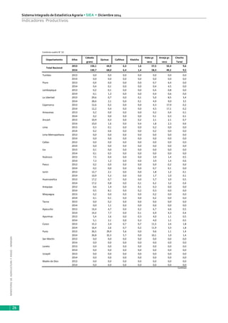 MINISTERIODEAGRICULTURAYRIEGO-MINAGRI
Sistema Integrado de EstadísticaAgraria • SIEA • Diciembre 2014
26
Indicadores Productivos
Continúa cuadro N° 10
Cebada Haba gr. Arveja gr. Chocho
grano seco seco Tarwi
2013 154,1 44,9 6,3 1,6 57,5 53,3 9,6
2014 150,7 68,0 6,4 1,4 58,3 49,2 9,5
Tumbes 2013 0,0 0,0 0,0 0,0 0,0 0,0 0,0
2014 0,0 0,0 0,0 0,0 0,0 0,0 0,0
Piura 2013 0,4 0,0 0,0 0,0 0,7 6,4 0,0
2014 0,4 0,1 0,0 0,0 0,4 4,5 0,0
Lambayeque 2013 0,2 0,1 0,0 0,0 0,4 0,8 0,0
2014 0,1 1,3 0,0 0,0 0,4 0,6 0,0
La Libertad 2013 29,6 0,7 0,0 0,1 5,0 8,5 3,4
2014 28,6 2,1 0,0 0,1 4,9 9,0 3,5
Cajamarca 2013 12,6 0,2 0,0 0,0 4,3 17,9 0,2
2014 12,2 0,4 0,0 0,0 4,5 17,1 0,2
Amazonas 2013 0,2 0,0 0,0 0,0 0,2 0,4 0,1
2014 0,2 0,0 0,0 0,0 0,1 0,3 0,1
Ancash 2013 10,9 0,3 0,0 0,2 2,1 2,1 0,7
2014 10,0 1,6 0,0 0,4 1,8 2,3 0,6
Lima 2013 0,3 0,1 0,0 0,0 0,2 0,0 0,0
2014 0,2 0,6 0,0 0,0 0,2 0,0 0,0
Lima Metropolitana 2013 0,0 0,0 0,0 0,0 0,0 0,0 0,0
2014 0,0 0,0 0,0 0,0 0,0 0,0 0,0
Callao 2013 0,0 0,0 0,0 0,0 0,0 0,0 0,0
2014 0,0 0,0 0,0 0,0 0,0 0,0 0,0
Ica 2013 0,1 0,0 0,0 0,0 0,0 0,0 0,0
2014 0,1 0,5 0,0 0,0 0,0 0,0 0,0
Huánuco 2013 7,5 0,4 0,0 0,0 3,9 1,4 0,5
2014 7,3 1,2 0,0 0,0 3,9 1,4 0,6
Pasco 2013 0,2 0,0 0,0 0,0 0,9 0,2 0,0
2014 0,2 0,0 0,0 0,0 0,7 0,1 0,0
Junín 2013 12,7 2,1 0,0 0,0 1,8 1,2 0,1
2014 10,9 5,3 0,0 0,0 1,7 1,0 0,1
Huancavelica 2013 17,2 0,7 0,0 0,0 5,7 3,9 0,5
2014 17,2 0,8 0,0 0,1 6,2 3,2 0,4
Arequipa 2013 0,6 1,4 0,0 0,1 0,3 0,0 0,0
2014 0,5 8,1 0,0 0,2 0,3 0,0 0,0
Moquegua 2013 0,2 0,0 0,0 0,0 0,2 0,0 0,0
2014 0,1 0,1 0,0 0,0 0,2 0,0 0,0
Tacna 2013 0,0 0,2 0,0 0,0 0,0 0,0 0,0
2014 0,0 1,1 0,0 0,0 0,0 0,0 0,0
Ayacucho 2013 14,4 4,7 0,0 0,2 6,7 4,6 0,5
2014 14,4 7,7 0,0 0,1 6,9 4,3 0,4
Apurímac 2013 5,4 1,6 0,0 0,3 4,0 1,1 0,5
2014 5,1 2,1 0,0 0,3 4,0 1,1 0,5
Cusco 2013 15,3 2,4 0,7 0,7 11,5 3,4 1,8
2014 16,4 2,6 0,7 0,2 11,9 3,3 1,8
Puno 2013 26,5 29,9 5,6 0,0 9,6 1,1 1,4
2014 26,8 32,3 5,7 0,0 10,1 1,0 1,4
San Martín 2013 0,0 0,0 0,0 0,0 0,0 0,0 0,0
2014 0,0 0,0 0,0 0,0 0,0 0,0 0,0
Loreto 2013 0,0 0,0 0,0 0,0 0,0 0,0 0,0
2014 0,0 0,0 0,0 0,0 0,0 0,0 0,0
Ucayali 2013 0,0 0,0 0,0 0,0 0,0 0,0 0,0
2014 0,0 0,0 0,0 0,0 0,0 0,0 0,0
Madre de Dios 2013 0,0 0,0 0,0 0,0 0,0 0,0 0,0
2014 0,0 0,0 0,0 0,0 0,0 0,0 0,0
Continúa
Departamento Años Quinua Cañihua Kiwicha
Total Nacional
 