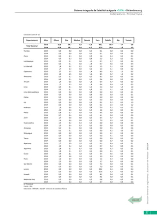 DirecciónGeneraldeSeguimientoyEvaluacióndePolíticas-DGESEP
Sistema Integrado de Estadística Agraria • SIEA • Diciembre 2014
27
Indicadores Productivos
Conclusión cuadro N° 10
2013 28,3 14,7 5,0 15,9 99,1 20,4 7,7 5,8
2014 28,8 14,1 4,6 16,1 97,0 19,4 7,6 5,9
Tumbes 2013 0,0 0,0 0,0 0,0 0,1 0,0 0,0 0,0
2014 0,0 0,0 0,0 0,0 0,1 0,0 0,0 0,0
Piura 2013 0,4 0,3 0,0 0,9 1,6 0,3 0,1 0,1
2014 0,5 0,3 0,0 0,8 1,3 0,3 0,1 0,1
Lambayeque 2013 0,2 0,1 0,0 3,0 0,7 0,7 0,0 0,4
2014 0,2 0,1 0,0 2,8 0,7 0,6 0,0 0,4
La Libertad 2013 1,8 1,2 0,1 0,5 1,5 1,1 0,3 0,2
2014 1,7 1,3 0,0 0,6 1,4 1,1 0,3 0,2
Cajamarca 2013 3,7 1,5 0,0 1,4 8,9 0,2 1,2 0,2
2014 3,9 1,5 0,0 1,4 8,5 0,2 1,0 0,2
Amazonas 2013 0,3 0,1 0,0 0,0 8,5 0,0 0,0 0,0
2014 0,2 0,1 0,0 0,0 9,6 0,0 0,0 0,0
Ancash 2013 1,4 0,6 0,0 1,3 0,4 0,7 0,0 0,3
2014 1,1 0,5 0,0 1,8 0,4 0,4 0,0 0,3
Lima 2013 0,2 0,1 0,0 6,5 1,3 1,0 1,0 1,3
2014 0,2 0,1 0,0 6,4 1,5 1,1 0,9 1,5
Lima Metropolitana 2013 0,0 0,0 0,0 0,4 0,0 0,9 0,0 0,1
2014 0,0 0,0 0,0 0,4 0,0 0,9 0,0 0,1
Callao 2013 0,0 0,0 0,0 0,0 0,0 0,0 0,0 0,0
2014 0,0 0,0 0,0 0,0 0,0 0,0 0,0 0,0
Ica 2013 0,0 0,0 0,0 0,9 0,2 2,2 0,1 1,3
2014 0,0 0,0 0,0 0,9 0,2 2,5 0,0 1,2
Huánuco 2013 1,9 0,6 0,2 0,4 5,0 0,2 0,1 0,2
2014 2,1 0,6 0,2 0,4 4,8 0,2 0,0 0,1
Pasco 2013 0,8 0,7 0,0 0,0 4,4 0,0 0,0 0,0
2014 0,7 0,4 0,0 0,0 4,1 0,0 0,0 0,0
Junín 2013 2,7 0,8 0,8 0,0 6,4 0,7 0,3 0,1
2014 2,6 0,6 0,6 0,0 7,0 0,5 0,3 0,1
Huancavelica 2013 2,1 0,4 0,3 0,0 0,0 0,0 0,2 0,0
2014 2,5 0,4 0,3 0,0 0,0 0,0 0,1 0,0
Arequipa 2013 0,1 0,1 0,0 0,2 0,0 9,5 3,9 0,6
2014 0,1 0,1 0,0 0,1 0,0 9,2 4,2 0,7
Moquegua 2013 0,0 0,0 0,0 0,0 0,0 0,1 0,0 0,0
2014 0,0 0,0 0,0 0,0 0,0 0,1 0,0 0,0
Tacna 2013 0,0 0,0 0,0 0,0 0,0 0,9 0,0 0,2
2014 0,0 0,0 0,0 0,0 0,0 0,7 0,0 0,2
Ayacucho 2013 2,7 1,4 1,0 0,0 0,5 0,4 0,3 0,1
2014 2,9 1,4 1,0 0,0 0,7 0,4 0,3 0,1
Apurímac 2013 2,8 1,1 0,7 0,0 0,0 0,2 0,1 0,1
2014 2,8 1,1 0,7 0,1 0,0 0,1 0,0 0,1
Cusco 2013 4,9 2,1 1,0 0,0 3,4 0,5 0,0 0,0
2014 4,9 1,8 1,0 0,0 3,0 0,4 0,0 0,0
Puno 2013 2,2 3,9 0,9 0,1 1,5 0,4 0,0 0,0
2014 2,3 3,8 0,9 0,2 1,7 0,4 0,0 0,0
San Martín 2013 0,0 0,0 0,0 0,0 7,3 0,0 0,0 0,1
2014 0,0 0,0 0,0 0,0 7,0 0,0 0,0 0,2
Loreto 2013 0,0 0,0 0,0 0,0 38,2 0,3 0,0 0,4
2014 0,0 0,0 0,0 0,0 35,8 0,3 0,0 0,3
Ucayali 2013 0,0 0,0 0,0 0,1 8,2 0,0 0,0 0,1
2014 0,0 0,0 0,0 0,1 8,5 0,0 0,0 0,1
Madre de Dios 2013 0,0 0,0 0,0 0,0 0,8 0,0 0,0 0,0
2014 0,0 0,0 0,0 0,0 0,7 0,0 0,0 0,0
p/ Provisional
Elaboración : MINAGRI - DGESEP - Dirección de Estadística Agraria
Fuente: SIEA
YucaDepartamento Cebolla Ajo Tomate
Total Nacional
Años Olluco Oca Mashua Camote
 