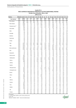 MINISTERIODEAGRICULTURAYRIEGO-MINAGRI
Sistema Integrado de EstadísticaAgraria • SIEA • Diciembre 2014
28
Indicadores Productivos
Cultivos Años Ene-Dic Ene Feb Mar Abr May Jun Jul Ago Set Oct Nov Dic
2013 2 095,2 87,0 91,8 113,1 205,4 345,7 382,0 284,8 183,4 111,8 94,7 93,2 102,2
2014 2 054,4 89,7 91,1 106,7 212,1 340,1 352,6 274,8 187,7 111,0 94,7 94,4 99,6
Arroz cáscara 2013 395,0 28,1 20,8 32,5 28,7 53,8 85,2 38,9 13,7 20,5 24,5 17,8 30,7
2014 380,7 28,8 21,3 30,0 35,3 47,2 56,6 43,8 20,3 19,7 23,4 20,0 34,3
Maíz amiláceo 2013 216,8 0,1 0,5 1,5 11,8 62,1 73,0 44,6 17,2 4,5 0,6 0,6 0,5
2014 212,8 0,1 1,0 1,4 11,0 59,9 75,2 38,4 18,9 4,2 1,4 0,8 0,4
Frijol grano seco 1/
2013 81,2 2,6 2,1 1,9 4,1 13,7 14,9 13,5 12,8 7,8 3,7 2,7 1,5
2014 76,6 2,2 2,0 1,8 4,2 11,9 15,1 11,7 13,1 6,8 3,7 2,8 1,4
Frijol castilla 2013 15,5 0,6 0,5 0,4 0,5 2,3 1,0 0,6 0,9 2,4 2,8 2,3 1,0
2014 12,8 0,2 0,3 0,3 0,3 0,7 1,7 0,9 1,3 2,1 1,8 1,9 1,2
Pallar 2013 5,7 0,1 0,0 0,0 0,1 0,0 0,0 0,1 1,4 1,1 0,8 1,1 0,8
2014 6,8 0,0 0,0 0,0 0,0 0,0 0,0 0,2 1,7 0,5 1,6 1,9 0,7
Zarandaja 2013 2,4 0,0 0,0 0,1 0,2 0,1 0,0 0,1 0,1 0,1 0,6 0,9 0,0
2014 2,3 0,0 0,0 0,1 0,2 0,1 0,1 0,2 0,1 0,1 0,3 0,9 0,3
Garbanzo 2013 2,5 0,1 0,0 0,0 0,0 0,0 0,0 0,0 0,1 0,5 0,8 0,1 0,9
2014 1,4 0,0 0,0 0,0 0,0 0,0 0,0 0,0 0,1 0,1 0,7 0,5 0,0
Frijol loctao 2013 0,0 0,0 0,0 0,0 0,0 0,0 0,0 0,0 0,0 0,0 0,0 0,0 0,0
2014 0,0 0,0 0,0 0,0 0,0 0,0 0,0 0,0 0,0 0,0 0,0 0,0 0,0
Lenteja 2013 4,2 0,1 0,0 0,0 0,0 0,2 1,0 2,2 0,6 0,1 0,0 0,0 0,0
2014 3,4 0,0 0,0 0,0 0,0 0,1 0,7 2,0 0,5 0,0 0,0 0,0 0,0
Papa 2013 317,0 13,5 17,8 30,3 66,6 82,5 35,1 12,6 7,7 8,5 10,6 14,2 17,9
2014 317,2 14,5 17,8 29,3 68,0 80,9 34,7 13,4 8,3 9,0 11,6 14,2 15,6
Trigo 2013 153,6 0,0 0,0 0,3 1,5 5,5 35,4 52,6 41,4 12,9 1,9 1,3 0,7
2014 141,0 0,0 0,1 0,3 0,8 5,9 32,0 47,0 37,4 14,4 1,2 1,3 0,5
Maíz amarillo duro 2013 293,3 23,3 31,4 27,0 19,2 19,4 28,8 31,0 29,1 15,5 19,4 24,5 24,7
2014 271,0 24,7 29,7 23,6 20,7 18,5 27,4 31,8 22,8 16,4 16,6 19,5 19,4
Soya 2013 1,5 0,1 0,0 0,1 0,1 0,1 0,4 0,3 0,2 0,1 0,0 0,1 0,1
2014 1,2 0,1 0,0 0,1 0,1 0,1 0,1 0,1 0,2 0,1 0,0 0,1 0,1
Sorgo grano 2013 0,0 0,0 0,0 0,0 0,0 0,0 0,0 0,0 0,0 0,0 0,0 0,0 0,0
2014 0,1 0,0 0,0 0,0 0,0 0,0 0,0 0,0 0,0 0,0 0,0 0,0 0,0
Caña de azúcar 2013 82,2 7,0 6,8 5,9 6,8 7,0 5,8 5,3 6,9 7,8 7,6 7,5 7,9
2014 90,4 7,4 7,5 6,8 7,4 7,4 6,2 5,6 7,7 8,3 8,8 8,5 8,7
Cebada grano 2013 154,1 0,0 0,0 0,2 12,4 26,8 42,2 43,5 22,0 5,5 0,9 0,3 0,2
2014 150,7 0,0 0,0 0,2 10,0 28,3 43,1 38,2 24,6 5,2 0,6 0,3 0,2
Quinua 2013 44,9 0,0 0,0 0,0 21,5 14,5 4,9 2,1 0,4 0,2 0,2 0,4 0,5
2014 68,0 0,5 0,4 0,6 22,3 20,0 9,5 4,3 2,4 1,7 2,2 2,2 1,9
Cañihua 2013 6,3 0,0 0,0 0,5 4,4 1,3 0,0 0,0 0,0 0,0 0,0 0,0 0,0
2014 6,4 0,0 0,0 0,3 4,4 1,7 0,0 0,0 0,0 0,0 0,0 0,0 0,0
Kiwicha 2013 1,6 0,0 0,0 0,0 0,1 0,6 0,7 0,1 0,1 0,0 0,0 0,0 0,0
2014 1,4 0,0 0,0 0,0 0,1 0,5 0,3 0,2 0,1 0,0 0,0 0,0 0,1
Haba grano seco 2013 57,5 0,0 0,1 0,2 5,7 17,1 18,3 11,5 3,4 0,8 0,2 0,1 0,0
2014 58,3 0,1 0,1 0,1 6,1 18,3 17,9 10,8 3,8 0,8 0,1 0,1 0,0
Arveja grano seco 2013 53,3 0,1 0,0 0,1 1,1 7,0 8,4 8,4 10,4 8,0 5,6 3,5 0,5
2014 49,2 0,0 0,0 0,2 0,9 7,4 6,8 9,3 9,2 6,7 5,6 2,7 0,4
Chocho 2013 9,6 0,0 0,0 0,0 0,0 1,2 2,2 1,2 1,3 1,6 1,5 0,6 0,0
2014 9,5 0,1 0,0 0,0 0,0 1,6 2,0 0,9 1,5 1,8 1,2 0,4 0,0
Olluco 2013 28,3 0,3 0,7 1,5 4,9 10,5 7,2 2,3 0,3 0,2 0,1 0,0 0,2
2014 28,8 0,2 0,7 1,4 5,7 10,1 7,2 2,2 0,7 0,2 0,1 0,1 0,1
Oca 2013 14,7 0,0 0,0 0,3 3,6 6,0 3,5 1,0 0,2 0,2 0,0 0,0 0,0
2014 14,1 0,0 0,0 0,2 3,4 5,8 3,1 1,0 0,4 0,1 0,0 0,0 0,0
Mashua 2013 5,0 0,0 0,0 0,0 1,0 2,4 1,3 0,2 0,0 0,0 0,0 0,0 0,0
2014 4,6 0,0 0,0 0,0 0,9 2,2 1,2 0,2 0,1 0,0 0,0 0,0 0,0
Camote 2013 15,9 1,2 1,0 1,1 1,2 1,1 1,3 1,4 1,8 1,5 1,2 2,0 1,2
2014 16,1 1,1 1,0 1,0 1,1 1,2 1,4 1,5 1,5 1,2 1,7 1,9 1,4
Yuca 2013 99,1 7,4 7,7 7,2 7,4 7,9 8,7 8,3 8,3 8,6 8,9 8,9 9,9
2014 97,0 7,4 7,2 6,9 7,2 8,2 8,0 7,8 8,2 8,4 9,0 9,6 9,2
Cebolla 2013 20,4 1,3 1,2 1,4 1,7 1,6 1,6 2,3 2,4 2,1 1,5 1,8 1,5
2014 19,4 1,4 1,1 1,3 1,2 1,4 1,3 2,2 1,8 1,8 1,7 2,2 1,8
Ajo 2013 7,7 0,4 0,2 0,2 0,4 0,5 0,6 0,4 0,4 0,7 0,8 2,1 1,0
2014 7,6 0,3 0,1 0,3 0,4 0,5 0,5 0,4 0,4 0,7 0,8 2,2 1,0
Tomate 2013 5,8 0,6 0,6 0,5 0,4 0,4 0,5 0,4 0,5 0,5 0,5 0,3 0,5
2014 5,9 0,7 0,7 0,4 0,4 0,4 0,4 0,4 0,5 0,6 0,5 0,5 0,6
p/ Provisional
1/ Incluye frijol bayo, caballero, canario, cocacho, panamito, larán.
Fuente: SIEA
Elaboración : MINAGRI - DGESEP - Dirección de Estadística Agraria
Total Nacional
Cuadro Nº 11
PERÚ: SUPERFICIE COSECHADA DE PRINCIPALES CULTIVOS TRANSITORIOS, POR MES
Período: Enero-Diciembre. 2013 y 2014
(Miles de ha)
 