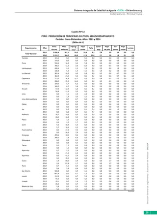 DirecciónGeneraldeSeguimientoyEvaluacióndePolíticas-DGESEP
Sistema Integrado de Estadística Agraria • SIEA • Diciembre 2014
29
Indicadores Productivos
Arroz Maíz Frijol gr. Frijol Zaran- Frijol Gar- Frijol
cáscara amiláceo seco1/
castlla daja de palo banzo loctao
2013 3 046,8 307,5 93,0 18,8 9,3 2,8 2,9 3,3 0,0 4,0
2014 2 874,7 304,0 89,8 17,6 11,8 2,7 2,8 1,6 0,1 3,3
Tumbes 2013 103,3 0,0 0,0 0,1 0,0 0,0 0,0 0,0 0,0 0,0
2014 143,0 0,0 0,0 0,0 0,0 0,0 0,0 0,0 0,0 0,0
Piura 2013 550,4 16,3 3,4 5,8 0,0 0,0 0,0 0,0 0,0 0,0
2014 356,5 12,2 2,6 6,0 0,0 0,0 0,1 0,0 0,0 0,0
Lambayeque 2013 428,4 4,0 1,2 1,9 1,6 2,2 0,3 1,2 0,0 0,0
2014 328,8 5,3 1,4 3,1 3,8 1,9 0,2 0,5 0,0 0,0
La Libertad 2013 365,4 18,9 4,0 0,8 0,0 0,2 0,0 0,7 0,0 2,2
2014 362,9 21,0 4,6 0,5 0,2 0,3 0,1 0,7 0,1 2,0
Cajamarca 2013 213,0 34,9 15,1 0,0 0,0 0,4 0,1 0,0 0,0 1,5
2014 208,0 35,3 14,4 0,0 0,0 0,5 0,1 0,0 0,0 1,0
Amazonas 2013 329,6 5,7 6,2 0,0 0,0 0,0 0,0 0,0 0,0 0,0
2014 340,0 6,2 5,8 0,0 0,0 0,0 0,0 0,0 0,0 0,0
Ancash 2013 57,0 12,9 1,6 0,1 0,2 0,0 0,0 0,0 0,0 0,3
2014 56,8 11,9 2,0 0,0 0,0 0,0 0,0 0,0 0,0 0,2
Lima 2013 0,0 1,5 1,9 2,4 0,0 0,0 0,0 0,0 0,0 0,0
2014 0,0 1,3 3,5 2,1 0,0 0,0 0,0 0,0 0,0 0,0
Lima Metropolitana 2013 0,0 0,0 0,7 0,0 0,0 0,0 0,0 0,0 0,0 0,0
2014 0,0 0,0 0,4 0,0 0,0 0,0 0,0 0,0 0,0 0,0
Callao 2013 0,0 0,0 0,0 0,0 0,0 0,0 0,0 0,0 0,0 0,0
2014 0,0 0,0 0,0 0,0 0,0 0,0 0,0 0,0 0,0 0,0
Ica 2013 0,0 0,3 0,8 0,1 7,4 0,0 0,0 1,3 0,0 0,0
2014 0,0 0,3 0,7 0,1 7,7 0,0 0,0 0,4 0,0 0,0
Huánuco 2013 28,7 19,6 9,5 0,0 0,0 0,0 0,0 0,0 0,0 0,0
2014 28,0 18,8 9,0 0,0 0,0 0,0 0,0 0,0 0,0 0,0
Pasco 2013 4,3 1,6 1,3 0,0 0,0 0,0 0,0 0,0 0,0 0,0
2014 4,6 2,0 1,7 0,0 0,0 0,0 0,0 0,0 0,0 0,0
Junín 2013 5,6 18,4 5,3 0,0 0,0 0,0 0,0 0,0 0,0 0,0
2014 5,7 18,9 5,5 0,0 0,0 0,0 0,0 0,0 0,0 0,0
Huancavelica 2013 0,0 27,3 7,6 0,0 0,0 0,0 0,0 0,0 0,0 0,0
2014 0,0 26,9 7,4 0,0 0,0 0,0 0,0 0,0 0,0 0,0
Arequipa 2013 259,6 10,5 9,6 0,0 0,0 0,0 0,0 0,0 0,0 0,0
2014 266,0 7,9 8,3 0,0 0,0 0,0 0,0 0,0 0,0 0,0
Moquegua 2013 0,0 0,8 0,2 0,0 0,0 0,0 0,0 0,0 0,0 0,0
2014 0,0 0,8 0,3 0,0 0,0 0,0 0,0 0,0 0,0 0,0
Tacna 2013 0,0 1,2 0,0 0,0 0,0 0,0 0,0 0,0 0,0 0,0
2014 0,0 1,1 0,0 0,0 0,0 0,0 0,0 0,0 0,0 0,0
Ayacucho 2013 0,7 17,5 2,4 0,0 0,0 0,0 0,3 0,0 0,0 0,0
2014 0,6 21,2 2,4 0,0 0,0 0,0 0,3 0,0 0,0 0,0
Apurímac 2013 0,0 41,5 7,4 0,0 0,0 0,0 0,0 0,0 0,0 0,1
2014 0,0 39,2 6,6 0,0 0,0 0,0 0,0 0,0 0,0 0,0
Cusco 2013 1,9 69,0 2,9 0,0 0,0 0,0 1,7 0,0 0,0 0,0
2014 2,6 67,8 1,7 0,0 0,0 0,0 1,7 0,0 0,0 0,0
Puno 2013 0,7 5,6 0,4 0,0 0,0 0,0 0,0 0,0 0,0 0,0
2014 0,4 5,8 0,4 0,0 0,0 0,0 0,0 0,0 0,0 0,0
San Martín 2013 559,8 0,0 4,9 1,1 0,0 0,0 0,0 0,0 0,0 0,0
2014 647,4 0,0 4,1 1,2 0,0 0,0 0,0 0,0 0,0 0,0
Loreto 2013 112,3 0,0 4,7 5,3 0,0 0,0 0,0 0,0 0,0 0,0
2014 91,6 0,0 4,0 3,5 0,0 0,0 0,0 0,0 0,0 0,0
Ucayali 2013 20,1 0,0 1,6 1,2 0,0 0,0 0,4 0,0 0,0 0,0
2014 26,2 0,0 2,7 1,0 0,0 0,0 0,4 0,0 0,0 0,0
Madre de Dios 2013 5,8 0,0 0,3 0,0 0,0 0,0 0,0 0,0 0,0 0,0
2014 5,6 0,0 0,3 0,0 0,0 0,0 0,0 0,0 0,0 0,0
Continúa
Cuadro Nº 12
PERÚ: PRODUCCIÓN DE PRINCIPALES CULTIVOS, SEGÚN DEPARTAMENTO
Período: Enero-Diciembre. Años: 2013 y 2014
(Miles de t)
Departamento
Total Nacional
LentejaAños Pallar
 
