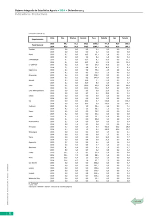 MINISTERIODEAGRICULTURAYRIEGO-MINAGRI
Sistema Integrado de EstadísticaAgraria • SIEA • Diciembre 2014
32
Indicadores Productivos
Conclusión cuadro N° 12
Años Oca Mashua Camote Yuca Cebolla Ajo Tomate
2013 94,7 31,1 292,1 1 191,6 771,0 81,4 253,6
2014 91,0 29,3 278,2 1 187,5 778,1 81,4 265,7
Tumbes 2013 0,0 0,0 0,2 1,4 0,1 0,0 0,1
2014 0,0 0,0 0,0 2,2 0,1 0,0 0,0
Piura 2013 0,7 0,0 16,2 11,3 5,8 0,2 1,9
2014 0,7 0,0 9,6 8,8 6,8 0,2 1,3
Lambayeque 2013 0,1 0,0 55,7 6,2 18,5 0,0 11,2
2014 0,1 0,0 42,7 6,9 17,4 0,0 11,3
La Libertad 2013 6,6 0,3 8,0 21,8 37,3 2,3 6,2
2014 7,2 0,2 8,4 22,3 36,3 2,7 6,5
Cajamarca 2013 6,3 0,0 9,2 75,6 2,5 6,8 1,2
2014 6,3 0,0 9,3 71,8 2,3 4,9 1,6
Amazonas 2013 0,4 0,1 0,2 134,2 0,0 0,1 0,2
2014 0,3 0,1 0,2 147,9 0,0 0,0 0,2
Ancash 2013 2,3 0,0 24,6 7,1 13,3 0,2 5,1
2014 2,3 0,0 35,9 8,9 8,6 0,3 7,7
Lima 2013 0,5 0,0 139,0 45,0 32,4 6,9 44,8
2014 0,4 0,0 132,1 53,6 35,7 6,2 49,7
Lima Metropolitana 2013 0,0 0,0 8,5 0,0 22,3 0,1 2,4
2014 0,0 0,0 8,7 0,1 20,4 0,1 1,5
Callao 2013 0,0 0,0 0,0 0,0 0,0 0,0 0,0
2014 0,0 0,0 0,0 0,0 0,0 0,0 0,0
Ica 2013 0,0 0,0 20,6 3,7 133,6 1,5 131,3
2014 0,0 0,0 20,5 3,8 154,2 1,0 130,1
Huánuco 2013 4,2 1,2 4,9 56,1 3,6 0,3 4,1
2014 4,3 1,2 5,1 56,1 2,2 0,2 3,2
Pasco 2013 4,9 0,0 0,0 74,2 0,0 0,0 0,0
2014 3,2 0,0 0,0 66,5 0,0 0,0 0,0
Junín 2013 5,1 5,5 0,0 72,2 12,9 3,0 1,0
2014 4,1 4,1 0,0 80,0 9,1 2,8 0,7
Huancavelica 2013 2,2 1,8 0,0 0,0 0,1 1,3 0,4
2014 2,0 1,4 0,1 0,0 0,1 0,6 0,4
Arequipa 2013 0,3 0,0 1,5 0,4 432,1 56,2 28,8
2014 0,3 0,0 1,2 0,4 439,2 60,4 35,7
Moquegua 2013 0,0 0,1 0,1 0,0 3,7 0,2 0,1
2014 0,0 0,1 0,0 0,0 1,7 0,1 0,1
Tacna 2013 0,0 0,0 0,3 0,0 34,0 0,3 7,7
2014 0,0 0,0 0,4 0,0 25,2 0,3 8,5
Ayacucho 2013 5,7 3,9 0,3 6,1 4,0 1,6 1,4
2014 5,8 4,0 0,4 7,7 4,3 1,4 1,5
Apurímac 2013 8,1 4,4 0,3 0,3 1,0 0,5 1,7
2014 8,0 4,2 0,7 0,2 0,8 0,2 1,4
Cusco 2013 15,5 7,3 0,1 31,9 6,0 0,0 0,6
2014 14,5 7,2 0,2 28,5 5,6 0,0 0,4
Puno 2013 31,8 6,4 1,2 15,8 7,3 0,0 0,0
2014 31,6 6,7 1,6 17,7 7,5 0,0 0,0
San Martín 2013 0,0 0,0 0,0 111,0 0,0 0,0 1,7
2014 0,0 0,0 0,0 107,7 0,0 0,0 2,0
Loreto 2013 0,0 0,0 0,0 392,6 0,5 0,0 1,5
2014 0,0 0,0 0,0 371,6 0,5 0,0 1,2
Ucayali 2013 0,0 0,0 0,8 114,5 0,0 0,0 0,3
2014 0,0 0,0 0,7 115,5 0,0 0,0 0,5
Madre de Dios 2013 0,0 0,0 0,3 10,1 0,0 0,0 0,0
2014 0,0 0,0 0,3 9,5 0,0 0,0 0,0
p/ Provisional
Elaboración : MINAGRI - DGESEP - Dirección de Estadística Agraria
Departamento
Fuente: SIEA
Total Nacional
 