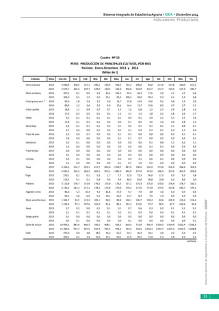 DirecciónGeneraldeSeguimientoyEvaluacióndePolíticas-DGESEP
Sistema Integrado de Estadística Agraria • SIEA • Diciembre 2014
33
Indicadores Productivos
Cultivos Años Ene-Dic Ene Feb Mar Abr May Jun Jul Ago Set Oct Nov Dic
Arroz cáscara 2013 3 046,8 200,4 137,1 285,1 240,9 496,5 733,3 296,0 83,0 117,6 137,8 106,0 213,1
2014 2 874,7 202,5 149,7 249,0 320,4 422,6 450,8 332,9 131,7 111,7 135,4 127,3 240,7
Maíz amiláceo 2013 307,5 0,1 0,9 2,2 24,4 102,4 95,9 56,3 17,5 4,9 1,1 1,1 0,6
2014 304,0 0,2 1,3 2,0 25,1 95,3 100,4 49,9 20,3 5,2 2,1 1,4 0,8
Frijol grano seco 1/
2013 93,0 2,8 2,4 2,2 5,0 16,7 15,8 14,3 14,6 9,1 4,8 3,3 2,0
2014 89,8 3,2 2,4 2,0 4,9 13,6 16,4 12,7 15,6 8,5 4,7 3,7 2,1
Frijol castilla 2013 18,8 1,1 0,9 0,7 0,7 2,3 1,4 0,8 1,2 2,7 2,9 2,8 1,4
2014 17,6 0,3 0,5 0,5 0,5 1,3 3,3 1,3 1,8 2,2 1,8 2,4 1,7
Pallar 2013 9,3 0,2 0,1 0,1 0,1 0,1 0,0 0,1 2,9 2,1 1,1 1,5 1,0
2014 11,8 0,1 0,1 0,1 0,0 0,0 0,1 0,5 3,5 1,0 2,4 2,8 1,3
Zarandaja 2013 2,8 0,1 0,1 0,1 0,2 0,1 0,0 0,1 0,1 0,1 1,1 0,8 0,1
2014 2,7 0,0 0,0 0,1 0,2 0,1 0,1 0,2 0,1 0,1 0,3 1,1 0,4
Frijol de palo 2013 2,9 0,0 0,1 0,0 0,0 0,1 0,2 0,6 0,8 0,6 0,2 0,1 0,1
2014 2,8 0,0 0,0 0,0 0,0 0,1 0,1 0,7 0,9 0,5 0,2 0,2 0,1
Garbanzo 2013 3,3 0,1 0,0 0,0 0,0 0,0 0,0 0,0 0,1 0,8 1,1 0,2 1,1
2014 1,6 0,0 0,0 0,0 0,0 0,0 0,0 0,0 0,1 0,1 0,9 0,4 0,0
Frijol loctao 2013 0,0 0,0 0,0 0,0 0,0 0,0 0,0 0,0 0,0 0,0 0,0 0,0 0,0
2014 0,1 0,0 0,0 0,0 0,0 0,0 0,0 0,0 0,0 0,0 0,0 0,0 0,0
Lenteja 2013 4,0 0,1 0,0 0,0 0,0 0,2 0,9 2,1 0,6 0,1 0,0 0,0 0,0
2014 3,3 0,0 0,0 0,0 0,0 0,1 0,7 1,9 0,5 0,0 0,0 0,0 0,0
Papa 2013 4 569,6 216,7 254,1 411,7 843,0 1 058,7 487,6 196,0 142,4 173,6 216,9 266,6 302,4
2014 4 693,2 234,5 264,2 402,6 873,3 1 082,9 494,0 221,4 153,0 196,3 237,6 264,5 269,0
Trigo 2013 230,1 0,1 0,1 0,3 1,7 7,7 52,6 72,3 56,0 17,2 9,3 9,2 3,8
2014 214,5 0,1 0,1 0,4 0,9 9,4 48,4 63,4 56,8 19,8 4,3 8,0 3,0
Plátano 2013 2 113,8 178,7 173,9 176,2 173,8 176,5 177,1 175,3 175,0 170,0 176,4 178,7 182,1
2014 2 143,5 181,5 177,1 178,1 175,8 179,0 179,2 177,0 173,4 174,5 167,8 184,7 195,1
Algodón rama 2013 82,6 5,3 10,3 4,0 22,8 17,0 9,7 7,4 3,8 1,0 0,3 0,5 0,6
2014 92,5 4,8 6,9 5,5 19,1 23,5 14,7 8,3 7,5 1,2 0,4 0,3 0,4
Maíz amarillo duro 2013 1 364,7 93,5 113,3 102,1 90,3 89,8 136,1 156,7 130,3 84,6 105,9 145,6 116,4
2014 1 224,5 97,3 107,6 101,0 91,4 85,5 133,3 137,6 97,7 90,5 87,7 104,6 90,4
Soya 2013 2,7 0,2 0,0 0,1 0,1 0,1 0,7 0,6 0,3 0,2 0,1 0,1 0,1
2014 2,1 0,1 0,1 0,1 0,1 0,2 0,2 0,2 0,4 0,3 0,1 0,1 0,1
Sorgo grano 2013 0,1 0,0 0,0 0,0 0,0 0,0 0,0 0,0 0,0 0,0 0,0 0,0 0,0
2014 0,4 0,1 0,0 0,0 0,0 0,0 0,1 0,0 0,0 0,0 0,0 0,0 0,1
Caña de azúcar 2013 10 992,2 887,6 856,3 781,6 908,7 924,5 810,9 713,9 955,9 1 059,3 1 034,9 1 022,4 1 036,3
2014 11 389,6 937,7 927,5 927,4 945,4 945,5 763,5 722,5 1 033,1 1 057,7 1 067,2 1 033,5 1 028,8
Café 2013 255,9 0,8 4,8 18,0 44,2 63,2 64,7 36,4 16,1 4,5 2,2 0,4 0,5
2014 209,2 0,4 2,4 15,0 35,1 50,5 55,6 29,1 13,4 5,3 1,8 0,3 0,3
continúa
Cuadro Nº 13
PERÚ: PRODUCCIÓN DE PRINCIPALES CULTIVOS, POR MES
Período: Enero-Diciembre 2013 y 2014
(Miles de t)
 