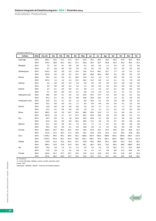 MINISTERIODEAGRICULTURAYRIEGO-MINAGRI
Sistema Integrado de EstadísticaAgraria • SIEA • Diciembre 2014
34
Indicadores Productivos
Conclusión cuadro N° 13
Cultivos Años Ene_Dic Ene Feb Mar Abr May Jun Jul Ago Set Oct Nov Dic
Espárrago 2013 383,1 25,6 27,3 31,3 24,7 25,0 25,6 20,9 25,0 40,2 47,8 50,2 39,4
2014 374,5 28,8 29,1 32,4 27,7 26,6 25,4 20,7 25,8 34,3 42,3 44,4 37,2
Marigold 2013 7,5 0,5 0,1 0,0 0,0 0,1 0,4 0,6 1,3 3,4 1,0 0,1 0,0
2014 0,7 0,0 0,0 0,0 0,0 0,0 0,0 0,0 0,0 0,3 0,4 0,0 0,0
Cebada grano 2013 224,3 0,0 0,0 0,2 13,0 33,6 67,4 68,1 32,7 7,7 1,0 0,3 0,3
2014 225,8 0,0 0,0 0,2 10,7 36,5 69,9 60,4 39,0 8,2 0,8 0,2 0,2
Quinua 2013 50,3 0,2 0,0 0,1 20,9 15,4 6,5 3,3 0,7 0,8 0,9 1,6 1,8
2014 107,5 1,5 1,6 2,3 27,2 24,5 15,3 8,9 6,1 5,1 7,0 7,9 6,9
Cañihua 2013 4,6 0,0 0,0 0,3 3,4 0,9 0,0 0,0 0,0 0,0 0,0 0,0 0,0
2014 4,9 0,0 0,0 0,2 3,4 1,3 0,0 0,0 0,0 0,0 0,0 0,0 0,0
Kiwicha 2013 2,5 0,1 0,0 0,0 0,1 0,8 1,1 0,2 0,1 0,1 0,0 0,0 0,0
2014 2,1 0,0 0,0 0,0 0,1 0,8 0,4 0,3 0,2 0,1 0,1 0,1 0,2
Haba grano seco 2013 78,6 0,0 0,1 0,3 7,0 23,0 25,5 17,3 4,3 0,9 0,2 0,1 0,0
2014 81,3 0,1 0,1 0,2 8,0 24,8 25,8 16,2 4,9 1,0 0,1 0,0 0,0
Arveja grano seco 2013 53,9 0,1 0,1 0,2 1,2 8,9 10,4 9,1 9,4 6,9 4,8 2,9 0,5
2014 52,2 0,0 0,0 0,2 1,1 9,3 8,6 9,9 9,9 5,9 5,1 2,2 0,4
Chocho 2013 12,0 0,0 0,0 0,0 0,0 1,6 2,6 1,7 1,7 2,1 1,7 0,7 0,0
2014 12,1 0,1 0,0 0,0 0,0 1,9 2,3 1,3 2,1 2,5 1,4 0,4 0,0
Olluco 2013 184,5 4,0 5,9 10,7 32,4 68,0 45,6 13,9 1,7 1,4 0,6 0,4 1,7
2014 187,9 2,9 5,7 9,7 37,2 66,5 45,8 14,0 3,6 0,9 0,8 0,7 1,7
Oca 2013 94,7 0,0 0,1 1,8 26,4 39,4 20,0 5,3 0,9 0,7 0,0 0,0 0,0
2014 91,0 0,0 0,0 0,9 25,2 40,0 17,4 4,9 1,9 0,7 0,0 0,0 0,0
Mashua 2013 31,1 0,0 0,0 0,2 7,2 15,3 7,1 1,1 0,1 0,1 0,0 0,0 0,0
2014 29,3 0,0 0,0 0,1 5,9 14,8 6,8 1,1 0,5 0,0 0,0 0,0 0,0
Camote 2013 268,4 20,7 20,1 20,5 19,9 18,0 22,6 23,2 31,4 26,0 19,3 46,6 23,7
2014 251,6 21,5 18,7 17,2 18,0 18,3 23,6 24,4 26,3 21,4 29,3 32,8 26,6
Yuca 2013 1 078,2 84,6 90,1 85,0 92,3 100,8 107,9 102,6 100,8 103,5 105,8 104,7 113,4
2014 1 076,3 87,4 85,1 81,9 93,5 103,1 100,1 97,6 102,1 103,7 108,7 113,2 111,3
Cebolla 2013 710,9 52,3 43,2 46,3 55,7 50,0 46,6 89,0 96,1 84,0 62,3 85,3 60,1
2014 699,3 52,9 37,8 41,9 35,0 48,1 48,3 92,4 73,6 80,4 80,0 108,8 78,9
Ajo 2013 70,6 5,8 1,5 1,4 2,1 2,9 3,3 3,2 5,6 10,2 11,1 23,5 10,8
2014 71,9 2,8 1,1 3,2 3,8 3,4 3,1 3,7 5,8 8,9 11,1 24,9 9,5
Tomate 2013 222,0 42,7 37,7 24,7 15,0 15,9 21,3 13,9 15,0 13,5 11,6 10,7 31,6
2014 227,6 48,3 44,0 15,7 13,6 12,4 14,5 15,3 14,1 16,2 16,5 16,8 38,1
p/ Provisional
1/ Incluye frijol bayo, caballero, canario, cocacho, panamito, larán.
Fuente: SIEA
Elaboración : MINAGRI - DGESEP - Dirección de Estadística Agraria
 