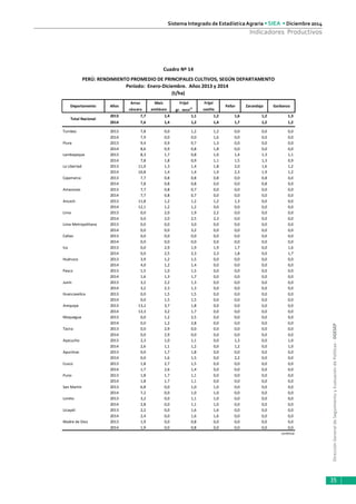 DirecciónGeneraldeSeguimientoyEvaluacióndePolíticas-DGESEP
Sistema Integrado de Estadística Agraria • SIEA • Diciembre 2014
35
Indicadores Productivos
Arroz Maíz Frijol Frijol
cáscara amiláceo gr. seco1/
castlla
2013 7,7 1,4 1,1 1,2 1,6 1,2 1,3
2014 7,6 1,4 1,2 1,4 1,7 1,2 1,2
Tumbes 2013 7,8 0,0 1,2 1,2 0,0 0,0 0,0
2014 7,9 0,0 0,0 1,6 0,0 0,0 0,0
Piura 2013 9,4 0,9 0,7 1,3 0,0 0,0 0,0
2014 8,6 0,9 0,8 1,8 0,0 0,0 0,0
Lambayeque 2013 8,3 1,7 0,8 1,0 1,4 1,3 1,1
2014 7,8 1,8 0,9 1,1 1,5 1,3 0,9
La Libertad 2013 11,0 1,3 1,4 1,8 2,0 1,6 1,2
2014 10,8 1,4 1,4 1,9 2,3 1,9 1,2
Cajamarca 2013 7,7 0,8 0,8 0,8 0,0 0,8 0,0
2014 7,8 0,8 0,8 0,0 0,0 0,8 0,0
Amazonas 2013 7,7 0,8 0,7 0,0 0,0 0,0 0,0
2014 7,7 0,8 0,7 0,0 0,0 0,0 0,0
Ancash 2013 11,8 1,2 1,2 1,2 1,3 0,0 0,0
2014 12,1 1,2 1,2 0,0 0,0 0,0 0,0
Lima 2013 0,0 2,0 1,9 2,2 0,0 0,0 0,0
2014 0,0 2,0 2,5 2,3 0,0 0,0 0,0
Lima Metropolitana 2013 0,0 0,0 3,0 0,0 0,0 0,0 0,0
2014 0,0 0,0 3,2 0,0 0,0 0,0 0,0
Callao 2013 0,0 0,0 0,0 0,0 0,0 0,0 0,0
2014 0,0 0,0 0,0 0,0 0,0 0,0 0,0
Ica 2013 0,0 2,9 1,9 1,9 1,7 0,0 1,6
2014 0,0 2,5 2,3 2,3 1,8 0,0 1,7
Huánuco 2013 3,9 1,2 1,5 0,0 0,0 0,0 0,0
2014 4,0 1,2 1,4 0,0 0,0 0,0 0,0
Pasco 2013 1,5 1,0 1,5 0,0 0,0 0,0 0,0
2014 1,6 1,3 1,7 0,0 0,0 0,0 0,0
Junín 2013 3,2 2,2 1,3 0,0 0,0 0,0 0,0
2014 3,2 2,3 1,3 0,0 0,0 0,0 0,0
Huancavelica 2013 0,0 1,5 1,5 0,0 0,0 0,0 0,0
2014 0,0 1,5 1,5 0,0 0,0 0,0 0,0
Arequipa 2013 13,2 3,7 1,8 0,0 0,0 0,0 0,0
2014 13,3 3,2 1,7 0,0 0,0 0,0 0,0
Moquegua 2013 0,0 1,2 2,5 0,0 0,0 0,0 0,0
2014 0,0 1,2 2,8 0,0 0,0 0,0 0,0
Tacna 2013 0,0 2,9 0,0 0,0 0,0 0,0 0,0
2014 0,0 2,9 0,0 0,0 0,0 0,0 0,0
Ayacucho 2013 2,3 1,0 1,1 0,0 1,3 0,0 1,0
2014 2,6 1,1 1,2 0,0 1,2 0,0 1,0
Apurímac 2013 0,0 1,7 1,8 0,0 0,0 0,0 0,0
2014 0,0 1,6 1,5 0,0 2,2 0,0 0,0
Cusco 2013 1,8 2,7 1,5 0,0 0,0 0,0 0,0
2014 1,7 2,6 1,4 0,0 0,0 0,0 0,0
Puno 2013 1,8 1,7 1,1 0,0 0,0 0,0 0,0
2014 1,8 1,7 1,1 0,0 0,0 0,0 0,0
San Martín 2013 6,8 0,0 1,0 1,0 0,0 0,0 0,0
2014 7,2 0,0 1,0 1,0 0,0 0,0 0,0
Loreto 2013 3,2 0,0 1,1 1,0 0,0 0,0 0,0
2014 2,8 0,0 1,1 1,0 0,0 0,0 0,0
Ucayali 2013 2,2 0,0 1,6 1,6 0,0 0,0 0,0
2014 2,4 0,0 1,6 1,6 0,0 0,0 0,0
Madre de Dios 2013 1,9 0,0 0,8 0,0 0,0 0,0 0,0
2014 1,9 0,0 0,8 0,0 0,0 0,0 0,0
continúa
Cuadro Nº 14
PERÚ: RENDIMIENTO PROMEDIO DE PRINCIPALES CULTIVOS, SEGÚN DEPARTAMENTO
Período: Enero-Diciembre. Años 2013 y 2014
Departamento
(t/ha)
Garbanzo
Total Nacional
ZarandajaPallarAños
 