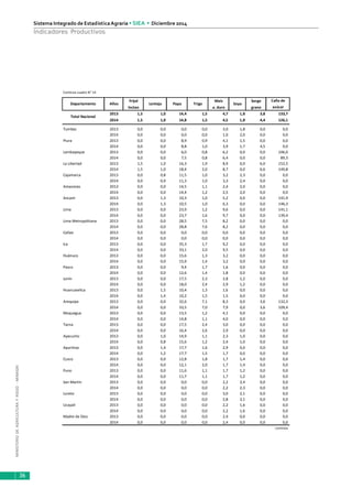 MINISTERIODEAGRICULTURAYRIEGO-MINAGRI
Sistema Integrado de EstadísticaAgraria • SIEA • Diciembre 2014
36
Indicadores Productivos
Frijol Maíz Sorgo
loctao a. duro grano
2013 1,5 1,0 14,4 1,5 4,7 1,8 3,8 133,7
2014 1,5 1,0 14,8 1,5 4,5 1,8 4,4 126,1
Tumbes 2013 0,0 0,0 0,0 0,0 3,0 1,8 0,0 0,0
2014 0,0 0,0 0,0 0,0 1,0 2,0 0,0 0,0
Piura 2013 0,0 0,0 8,9 0,9 4,1 1,5 0,0 0,0
2014 0,0 0,0 8,8 1,0 3,9 1,7 4,5 0,0
Lambayeque 2013 0,0 0,0 6,0 0,8 6,2 0,0 0,0 106,0
2014 0,0 0,0 7,5 0,8 6,4 0,0 0,0 89,3
La Libertad 2013 1,5 1,0 16,3 1,9 8,9 0,0 6,0 152,5
2014 1,5 1,0 18,4 2,0 8,7 0,0 6,6 149,8
Cajamarca 2013 0,0 0,8 11,5 1,0 3,2 2,3 0,0 0,0
2014 0,0 0,9 11,3 1,0 3,3 2,4 0,0 0,0
Amazonas 2013 0,0 0,0 14,5 1,1 2,4 2,0 0,0 0,0
2014 0,0 0,0 14,4 1,2 2,5 2,0 0,0 0,0
Ancash 2013 0,0 1,3 10,3 1,0 5,2 0,0 0,0 141,9
2014 0,0 1,3 10,5 1,0 6,3 0,0 0,0 146,3
Lima 2013 0,0 0,0 23,9 1,2 9,6 0,0 0,0 141,1
2014 0,0 0,0 23,7 1,6 9,7 0,0 0,0 139,4
Lima Metropolitana 2013 0,0 0,0 28,5 7,5 8,2 0,0 0,0 0,0
2014 0,0 0,0 28,8 7,6 8,2 0,0 0,0 0,0
Callao 2013 0,0 0,0 0,0 0,0 0,0 0,0 0,0 0,0
2014 0,0 0,0 0,0 0,0 0,0 0,0 0,0 0,0
Ica 2013 0,0 0,0 35,3 1,7 9,2 0,0 0,0 0,0
2014 0,0 0,0 33,1 2,0 9,5 0,0 0,0 0,0
Huánuco 2013 0,0 0,0 15,6 1,3 3,2 0,0 0,0 0,0
2014 0,0 0,0 15,9 1,4 3,2 0,0 0,0 0,0
Pasco 2013 0,0 0,0 9,4 1,7 1,6 0,0 0,0 0,0
2014 0,0 0,0 12,6 1,4 1,8 0,0 0,0 0,0
Junín 2013 0,0 0,0 17,5 2,3 2,8 1,2 0,0 0,0
2014 0,0 0,0 18,0 2,4 2,9 1,2 0,0 0,0
Huancavelica 2013 0,0 1,5 10,4 1,3 1,6 0,0 0,0 0,0
2014 0,0 1,4 10,2 1,5 1,5 0,0 0,0 0,0
Arequipa 2013 0,0 0,0 32,6 7,1 8,3 0,0 3,6 132,3
2014 0,0 0,0 33,5 7,0 7,9 0,0 3,6 109,4
Moquegua 2013 0,0 0,0 13,5 1,2 4,1 0,0 0,0 0,0
2014 0,0 0,0 14,8 1,1 4,0 0,0 0,0 0,0
Tacna 2013 0,0 0,0 17,5 2,4 3,0 0,0 0,0 0,0
2014 0,0 0,0 16,4 2,6 2,9 0,0 0,0 0,0
Ayacucho 2013 0,0 1,0 14,9 1,1 2,3 1,0 0,0 0,0
2014 0,0 0,8 15,6 1,2 2,4 1,0 0,0 0,0
Apurímac 2013 0,0 1,4 17,7 1,6 2,9 0,0 0,0 0,0
2014 0,0 1,2 17,7 1,5 1,7 0,0 0,0 0,0
Cusco 2013 0,0 0,0 12,8 1,8 1,7 1,4 0,0 0,0
2014 0,0 0,0 12,1 2,0 1,7 1,4 0,0 0,0
Puno 2013 0,0 0,0 11,6 1,1 1,7 1,2 0,0 0,0
2014 0,0 0,0 11,7 1,1 1,7 1,2 0,0 0,0
San Martín 2013 0,0 0,0 0,0 0,0 2,2 2,4 0,0 0,0
2014 0,0 0,0 0,0 0,0 2,2 2,3 0,0 0,0
Loreto 2013 0,0 0,0 0,0 0,0 3,0 2,1 0,0 0,0
2014 0,0 0,0 0,0 0,0 2,8 2,1 0,0 0,0
Ucayali 2013 0,0 0,0 0,0 0,0 2,2 1,6 0,0 0,0
2014 0,0 0,0 0,0 0,0 2,2 1,6 0,0 0,0
Madre de Dios 2013 0,0 0,0 0,0 0,0 2,4 0,0 0,0 0,0
2014 0,0 0,0 0,0 0,0 2,4 0,0 0,0 0,0
continúa
SoyaTrigo
Total Nacional
Continúa cuadro N° 14
Departamento Papa
azúcar
Caña de
Años Lenteja
 