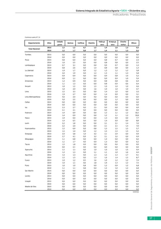 DirecciónGeneraldeSeguimientoyEvaluacióndePolíticas-DGESEP
Sistema Integrado de Estadística Agraria • SIEA • Diciembre 2014
37
Indicadores Productivos
Continúa cuadro N° 14
Cebada Haba gr. Arveja gr. Chocho
grano seco seco tarhui
2013 1,5 1,2 0,7 1,5 1,4 1,0 1,3 6,6
2014 1,5 1,7 0,8 1,7 1,4 1,1 1,3 6,6
Tumbes 2013 0,0 0,0 0,0 0,0 0,0 0,0 0,0 0,0
2014 0,0 0,0 0,0 0,0 0,0 0,0 0,0 0,0
Piura 2013 0,8 0,0 0,0 0,0 0,8 0,7 0,0 2,3
2014 1,0 2,5 0,0 0,0 0,8 0,8 0,0 2,5
Lambayeque 2013 0,7 3,1 0,0 0,0 0,9 0,7 0,0 1,3
2014 0,8 2,6 0,0 1,4 0,8 0,8 0,0 1,3
La Libertad 2013 1,9 1,7 0,0 1,2 1,3 1,2 1,2 5,8
2014 2,0 1,9 0,0 1,2 1,3 1,1 1,3 5,8
Cajamarca 2013 0,9 0,9 0,0 0,0 0,9 0,8 1,0 5,2
2014 0,9 1,1 0,0 0,0 0,9 0,9 1,0 5,4
Amazonas 2013 1,2 0,9 0,0 0,0 0,8 0,8 0,6 6,4
2014 1,1 1,3 0,0 0,0 0,8 0,9 0,6 6,4
Ancash 2013 1,0 1,2 0,0 1,5 1,0 1,0 1,0 4,6
2014 1,0 2,0 0,0 1,6 1,0 1,0 1,0 4,7
Lima 2013 1,5 3,3 0,0 0,0 1,4 1,0 0,0 3,3
2014 1,9 2,7 0,0 0,0 1,4 0,9 0,0 3,1
Lima Metropolitana 2013 4,6 2,0 0,0 4,0 0,0 0,0 0,0 0,0
2014 5,0 2,5 0,0 0,0 0,0 1,2 0,0 0,0
Callao 2013 0,0 0,0 0,0 0,0 0,0 0,0 0,0 0,0
2014 0,0 0,0 0,0 0,0 0,0 0,0 0,0 0,0
Ica 2013 2,3 2,7 0,0 2,5 0,0 0,0 0,0 4,9
2014 2,1 2,1 0,0 0,0 0,0 0,0 0,0 0,0
Huánuco 2013 1,4 0,9 0,0 0,0 1,2 1,1 1,2 10,2
2014 1,4 0,9 0,0 0,0 1,2 1,1 1,2 10,8
Pasco 2013 1,9 0,0 0,0 0,0 1,3 0,9 0,0 7,7
2014 1,4 0,5 0,0 0,0 1,4 0,9 0,0 8,8
Junín 2013 2,2 1,8 0,0 0,0 2,1 2,1 1,4 7,0
2014 2,2 2,0 0,0 0,0 2,1 2,1 1,4 7,0
Huancavelica 2013 1,5 0,9 0,0 0,8 1,5 1,5 1,5 5,7
2014 1,5 1,0 0,0 1,2 1,5 1,5 1,5 5,2
Arequipa 2013 2,9 3,8 1,0 3,2 2,1 2,9 0,0 4,9
2014 2,7 4,1 0,9 3,2 2,1 3,2 0,0 4,9
Moquegua 2013 1,1 0,8 0,0 0,0 1,4 0,0 0,0 6,6
2014 1,1 1,7 0,0 0,0 1,3 0,0 0,0 6,2
Tacna 2013 1,5 1,8 0,0 0,0 0,0 0,0 0,0 0,0
2014 0,0 2,1 0,0 0,0 0,0 0,0 0,0 0,0
Ayacucho 2013 1,1 1,1 0,0 1,0 1,0 1,0 1,5 4,4
2014 1,2 1,3 0,0 1,1 1,1 1,0 1,6 4,4
Apurímac 2013 1,4 1,3 0,0 1,3 1,5 1,3 1,7 9,1
2014 1,5 1,3 0,0 1,3 1,6 1,4 1,5 8,7
Cusco 2013 1,9 1,2 0,5 1,6 1,9 1,2 1,2 7,4
2014 1,9 1,1 0,6 1,8 1,9 1,3 1,2 7,5
Puno 2013 1,0 1,0 0,8 0,0 1,2 0,9 1,2 6,8
2014 1,1 1,1 0,8 0,0 1,2 1,0 1,2 6,8
San Martín 2013 0,0 0,0 0,0 0,0 0,0 0,0 0,0 0,0
2014 0,0 0,0 0,0 0,0 0,0 0,0 0,0 0,0
Loreto 2013 0,0 0,0 0,0 0,0 0,0 0,0 0,0 0,0
2014 0,0 0,0 0,0 0,0 0,0 0,0 0,0 0,0
Ucayali 2013 0,0 0,0 0,0 0,0 0,0 0,0 0,0 0,0
2014 0,0 0,0 0,0 0,0 0,0 0,0 0,0 0,0
Madre de Dios 2013 0,0 0,0 0,0 0,0 0,0 0,0 0,0 0,0
2014 0,0 0,0 0,0 0,0 0,0 0,0 0,0 0,0
continúa
Total Nacional
Departamento OllucoAños Quinua Cañihua Kiwicha
 